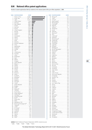 8.04         National office patent applications




                                                                                                                                          4: Data Tables | 8th pillar: Business usage
Number of patent applications filed by residents at the national patent office per million population | 2009



RANK   COUNTRY/ECONOMY                          SCORE                        RANK   COUNTRY/ECONOMY                           SCORE

  1    Taiwan, China.....................3,392.1                              70    Morocco4 ..................................5.5
  2    Korea, Rep. ........................2,611.8                            71    India4 ........................................5.3
  3    Japan .................................2,315.1                         72    Tunisia2 .....................................5.3
  4    United States ........................732.6                            73    Saudi Arabia3 ............................5.0
  5    Germany ...............................584.5                           74    Montenegro4 ............................4.8
  6    New Zealand.........................360.3                              75    Colombia3 .................................2.7
  7    Finland ..................................338.3                        76    Algeria3 .....................................2.4
  8    Denmark ...............................274.5                           77    Vietnam1 ...................................2.1
  9    Austria...................................270.6                        78    Philippines.................................1.9
 10    United Kingdom ....................258.5                               79    Oman ........................................1.8
 11    Norway .................................258.1                          80    Tajikistan ...................................1.6
 12    Sweden.................................236.1                           81    Mauritius4 .................................1.6
 13    France ...................................228.3                        82    Peru ..........................................1.3
 14    Switzerland ...........................217.8                           83    Indonesia2.................................1.2
 15    Ireland ...................................204.0                       84    Pakistan4...................................1.0
 16    Iceland ..................................200.6                        85    Mozambique3 ...........................0.8
 17    Israel .....................................186.4                      86    Guatemala.................................0.5
 18    Slovenia ................................182.6                         87    Bangladesh ...............................0.3
 19    Russian Federation ...............180.5                                88    Costa Rica.................................0.2
 20    China.....................................172.1                        89    Uganda3 ....................................0.2
 21    Netherlands ..........................155.8                            90    Ethiopia3 ...................................0.1
 22    Singapore..............................150.4                           91    Madagascar ..............................0.1
 23    Canada ..................................150.2                         92    Brunei Darussalam ...................0.0
 24    Italy .......................................146.4                     92    Nicaragua5 ................................0.0
 25    Luxembourg..........................120.5                              n/a   Albania ......................................n/a
 26    Australia ................................119.1                        n/a   Angola .......................................n/a
 27    Latvia ....................................106.4                       n/a   Argentina...................................n/a
 28    Kazakhstan..............................95.2                           n/a   Bahrain ......................................n/a
 29    Spain .......................................78.2                      n/a   Barbados ...................................n/a
 30    Poland .....................................76.0                       n/a   Benin.........................................n/a
 31    Hungary ..................................75.5                         n/a   Bolivia........................................n/a    381
 32    Czech Republic .......................75.2                             n/a   Botswana ..................................n/a
 33    Belgium...................................62.0                         n/a   Burkina Faso .............................n/a
 34    Greece ....................................61.9                        n/a   Burundi......................................n/a
 35    Georgia ...................................58.7                        n/a   Cambodia ..................................n/a
 36    Estonia ....................................56.7                       n/a   Cameroon .................................n/a
 37    Croatia.....................................56.4                       n/a   Cape Verde ...............................n/a
 38    Ukraine....................................52.9                        n/a   Chad..........................................n/a
 39    Romania..................................49.1                          n/a   Côte d’Ivoire .............................n/a
 40    Serbia......................................43.6                       n/a   Dominican Republic ..................n/a
 41    Ecuador5 .................................42.2                         n/a   El Salvador ................................n/a
 42    Mongolia2 ...............................38.6                          n/a   Gambia, The..............................n/a
 43    Armenia ..................................37.6                         n/a   Ghana........................................n/a
 44    Moldova ..................................37.2                         n/a   Guyana ......................................n/a
 45    Portugal4 .................................35.8                        n/a   Honduras...................................n/a
 46    Turkey .....................................34.2                       n/a   Iran, Islamic Rep. ......................n/a
 47    Slovak Republic ......................32.5                             n/a   Kenya ........................................n/a
 48    Bulgaria ...................................31.9                       n/a   Kuwait .......................................n/a
 49    Chile4 ......................................31.3                      n/a   Lebanon ....................................n/a
 50    Malaysia4 ................................29.8                         n/a   Lesotho .....................................n/a
 51    Lithuania .................................27.2                        n/a   Libya..........................................n/a
 52    South Africa ............................26.3                          n/a   Malawi ......................................n/a
 53    Kyrgyz Republic4 ....................25.4                              n/a   Mali ...........................................n/a
 54    Azerbaijan4..............................25.3                          n/a   Mauritania .................................n/a
 55    Hong Kong SAR......................21.3                                n/a   Namibia .....................................n/a
 56    Brazil3 .....................................20.8                      n/a   Nepal.........................................n/a
 57    Puerto Rico .............................20.7                          n/a   Nigeria.......................................n/a
 58    Malta.......................................19.3                       n/a   Panama .....................................n/a
 59    Macedonia, FYR .....................19.1                               n/a   Paraguay ...................................n/a
 60    Bosnia and Herzegovina4 .......15.7                                    n/a   Qatar .........................................n/a
 61    Thailand4 .................................11.8                        n/a   Senegal .....................................n/a
 62    Jordan .....................................10.1                       n/a   Swaziland ..................................n/a
 63    Sri Lanka4 .................................9.9                        n/a   Tanzania.....................................n/a
 64    Uruguay4...................................9.9                         n/a   Timor-Leste ...............................n/a
 65    Jamaica2 ...................................7.8                        n/a   Trinidad and Tobago ..................n/a
 66    Mexico ......................................7.7                       n/a   United Arab Emirates................n/a
 67    Cyprus.......................................6.9                       n/a   Venezuela..................................n/a
 68    Egypt.........................................5.9                      n/a   Zambia ......................................n/a
 69    Syria2 ........................................5.9                     n/a   Zimbabwe .................................n/a



SOURCES: World Intellectual Property Organization (WIPO); national sources
1 2005      2 2006         3 2007        4 2008         5 2010


                              The Global Information Technology Report 2010–2011 © 2011 World Economic Forum
 