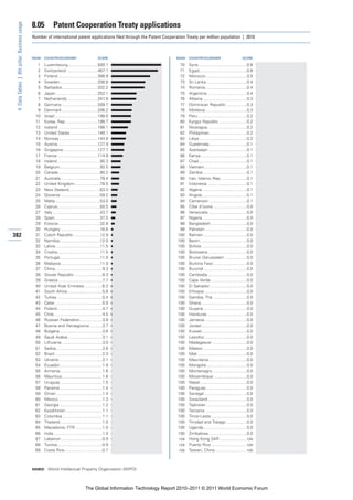 8.05          Patent Cooperation Treaty applications
 4: Data Tables | 8th pillar: Business usage


                                               Number of international patent applications filed through the Patent Cooperation Treaty per million population | 2010



                                               RANK   COUNTRY/ECONOMY                           SCORE                       RANK    COUNTRY/ECONOMY                           SCORE

                                                 1    Luxembourg..........................500.1                               70    Syria ..........................................0.6
                                                 2    Switzerland ...........................467.1                            71    Egypt.........................................0.6
                                                 3    Finland ..................................388.9                         72    Morocco....................................0.5
                                                 4    Sweden.................................338.8                            73    Sri Lanka ...................................0.4
                                                 5    Barbados...............................332.2                            74    Romania....................................0.4
                                                 6    Japan ....................................252.1                         75    Argentina ..................................0.4
                                                 7    Netherlands ..........................247.8                             76    Albania ......................................0.3
                                                 8    Germany ...............................209.7                            77    Dominican Republic ..................0.3
                                                 9    Denmark ...............................206.2                            78    Moldova ....................................0.3
                                                10    Israel .....................................199.0                       79    Peru ..........................................0.2
                                                11    Korea, Rep. ...........................198.7                            80    Kyrgyz Republic ........................0.2
                                                12    Iceland ..................................166.1                         81    Nicaragua ..................................0.2
                                                13    United States ........................146.1                             82    Philippines.................................0.2
                                                14    Norway .................................144.8                           83    Libya .........................................0.2
                                                15    Austria...................................127.9                         84    Guatemala.................................0.1
                                                16    Singapore..............................127.7                            85    Azerbaijan .................................0.1
                                                17    France ...................................114.9                         86    Kenya ........................................0.1
                                                18    Ireland .....................................95.3                       87    Chad..........................................0.1
                                                19    Belgium...................................93.5                          88    Vietnam.....................................0.1
                                                20    Canada ....................................80.2                         89    Zambia ......................................0.1
                                                21    Australia ..................................79.4                        90    Iran, Islamic Rep. ......................0.1
                                                22    United Kingdom ......................78.5                               91    Indonesia ..................................0.1
                                                23    New Zealand...........................63.3                              92    Algeria.......................................0.1
                                                24    Slovenia ..................................59.2                         93    Angola.......................................0.1
                                                25    Malta.......................................53.0                        94    Cameroon .................................0.1
                                                26    Cyprus.....................................50.5                         95    Côte d’Ivoire .............................0.0
                                                27    Italy .........................................43.7                     96    Venezuela..................................0.0
                                                28    Spain .......................................37.5                       97    Nigeria.......................................0.0
                                                29    Estonia ....................................32.8                        98    Bangladesh ...............................0.0
                                                30    Hungary ..................................16.6                          99    Pakistan ....................................0.0
382                                             31    Czech Republic .......................12.9                             100    Bahrain......................................0.0
                                                32    Namibia...................................12.0                         100    Benin.........................................0.0
                                                33    Latvia ......................................11.5                      100    Bolivia .......................................0.0
                                                34    Croatia.....................................11.5                       100    Botswana..................................0.0
                                                35    Portugal...................................11.0                        100    Brunei Darussalam ...................0.0
                                                36    Malaysia..................................11.0                         100    Burkina Faso .............................0.0
                                                37    China.........................................9.3                      100    Burundi .....................................0.0
                                                38    Slovak Republic ........................8.3                            100    Cambodia..................................0.0
                                                39    Greece ......................................7.7                       100    Cape Verde ...............................0.0
                                                40    United Arab Emirates ...............6.3                                100    El Salvador ................................0.0
                                                41    South Africa ..............................5.6                         100    Ethiopia .....................................0.0
                                                42    Turkey .......................................5.4                      100    Gambia, The .............................0.0
                                                43    Qatar .........................................5.0                     100    Ghana........................................0.0
                                                44    Poland .......................................4.7                      100    Guyana......................................0.0
                                                45    Chile..........................................4.5                     100    Honduras ..................................0.0
                                                46    Russian Federation ...................3.9                              100    Jamaica.....................................0.0
                                                47    Bosnia and Herzegovina ...........3.7                                  100    Jordan .......................................0.0
                                                48    Bulgaria .....................................3.6                      100    Kuwait.......................................0.0
                                                49    Saudi Arabia ..............................3.1                         100    Lesotho.....................................0.0
                                                50    Lithuania ...................................3.0                       100    Madagascar ..............................0.0
                                                51    Serbia........................................2.6                      100    Malawi ......................................0.0
                                                52    Brazil .........................................2.3                    100    Mali ...........................................0.0
                                                53    Ukraine......................................2.1                       100    Mauritania .................................0.0
                                                54    Ecuador.....................................1.9                        100    Mongolia ...................................0.0
                                                55    Armenia ....................................1.6                        100    Montenegro ..............................0.0
                                                56    Mauritius...................................1.6                        100    Mozambique .............................0.0
                                                57    Uruguay ....................................1.5                        100    Nepal.........................................0.0
                                                58    Panama .....................................1.4                        100    Paraguay ...................................0.0
                                                59    Oman ........................................1.4                       100    Senegal .....................................0.0
                                                60    Mexico ......................................1.3                       100    Swaziland..................................0.0
                                                61    Georgia .....................................1.2                       100    Tajikistan ...................................0.0
                                                62    Kazakhstan................................1.1                          100    Tanzania ....................................0.0
                                                63    Colombia...................................1.1                         100    Timor-Leste ...............................0.0
                                                64    Thailand.....................................1.0                       100    Trinidad and Tobago ..................0.0
                                                65    Macedonia, FYR .......................1.0                              100    Uganda......................................0.0
                                                66    India ..........................................1.0                    100    Zimbabwe .................................0.0
                                                67    Lebanon ....................................0.9                         n/a   Hong Kong SAR ........................n/a
                                                68    Tunisia .......................................0.9                      n/a   Puerto Rico ...............................n/a
                                                69    Costa Rica.................................0.7                          n/a   Taiwan, China............................n/a



                                               SOURCE: World Intellectual Property Organization (WIPO)




                                                                                      The Global Information Technology Report 2010–2011 © 2011 World Economic Forum
 