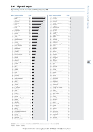 8.06          High-tech exports




                                                                                                                                       4: Data Tables | 8th pillar: Business usage
High-technology products as a percentage of total goods exports | 2009



RANK   COUNTRY/ECONOMY                            SCORE                   RANK    COUNTRY/ECONOMY                          SCORE

  1    Philippines...............................58.1                       70    Turkey .......................................1.5
  2    Malta.......................................44.5                     71    Colombia...................................1.5
  3    Taiwan, China..........................42.2                          72    Armenia ....................................1.4
  4    Singapore................................37.4                        73    Georgia3....................................1.4
  5    Malaysia..................................36.4                       74    Russian Federation ...................1.3
  6    China.......................................30.5                     75    Pakistan ....................................1.3
  7    Korea, Rep. .............................30.5                        76    Uruguay ....................................1.3
  8    Israel .......................................23.6                   77    Mozambique .............................1.2
  9    Hungary ..................................23.4                       78    Paraguay ...................................1.2
 10    Switzerland .............................21.2                        79    Mauritius...................................1.1
 11    Thailand...................................20.2                      80    Madagascar ..............................1.0
 12    Ireland .....................................19.9                    81    Jordan .......................................1.0
 13    Costa Rica...............................19.5                        82    Kyrgyz Republic ........................0.9
 14    Japan ......................................19.2                     83    Albania ......................................0.9
 15    France .....................................17.9                     84    Sri Lanka ...................................0.9
 16    United Kingdom ......................16.9                            85    Tanzania ....................................0.9
 17    Mexico ....................................16.8                      86    Bangladesh2 .............................0.8
 18    Cyprus.....................................16.4                      87    Botswana..................................0.7
 19    United States ..........................15.8                         88    Iran, Islamic Rep.1 ....................0.6
 20    Czech Republic .......................14.5                           89    Syria3 ........................................0.6
 21    Finland ....................................14.2                     90    Nicaragua ..................................0.5
 22    Netherlands ............................14.1                         91    Namibia3 ...................................0.5
 23    Germany .................................13.3                        92    Chile..........................................0.5
 24    Sweden...................................12.1                        93    Ethiopia .....................................0.5
 25    Denmark .................................11.9                        94    Gambia, The .............................0.5
 26    Hong Kong SAR......................11.4                              95    Uganda3 ....................................0.4
 27    Austria.......................................9.8                    96    Ecuador.....................................0.4
 28    Canada ......................................9.2                     97    Mongolia2 .................................0.4
 29    Romania....................................8.7                       98    Egypt3 .......................................0.4
 30    Belgium.....................................7.9                      99    Jamaica.....................................0.3
 31    Luxembourg..............................7.7                         100    Zimbabwe .................................0.3        383
 32    Croatia.......................................7.6                   101    Peru ..........................................0.3
 33    Estonia ......................................6.8                   102    Malawi ......................................0.3
 34    Italy ...........................................6.7                103    Honduras ..................................0.3
 35    Poland .......................................6.4                   104    Nepal.........................................0.3
 36    Greece ......................................6.3                    105    Bolivia .......................................0.3
 37    Slovenia ....................................6.0                    106    Brunei Darussalam1 ..................0.2
 38    India ..........................................5.9                 107    Ghana3 ......................................0.2
 39    Lithuania ...................................5.9                    108    Mali3 .........................................0.2
 40    Indonesia ..................................5.9                     109    Zambia ......................................0.1
 41    Brazil .........................................5.5                 110    Venezuela..................................0.1
 42    Slovak Republic3 .......................5.5                         111    Cambodia3 ................................0.1
 43    Iceland ......................................5.5                   112    Nigeria.......................................0.1
 44    Latvia ........................................5.3                  113    Cameroon1 ...............................0.1
 45    Barbados...................................5.2                      114    Burkina Faso .............................0.1
 46    Tunisia .......................................5.2                  115    Swaziland2 ................................0.0
 47    Senegal .....................................5.2                    116    Azerbaijan .................................0.0
 48    El Salvador ................................4.8                     117    Trinidad and Tobago ..................0.0
 49    Morocco....................................4.7                      118    Benin1 .......................................0.0
 50    Spain .........................................4.7                  119    Oman ........................................0.0
 51    Lebanon ....................................4.6                     120    United Arab Emirates ...............0.0
 52    Bulgaria .....................................4.6                   121    Saudi Arabia ..............................0.0
 53    Kazakhstan................................4.2                       122    Algeria.......................................0.0
 54    Norway .....................................4.1                     123    Guyana......................................0.0
 55    Dominican Republic ..................4.1                            124    Kuwait3 .....................................0.0
 56    Ukraine......................................3.7                    125    Bahrain2 ....................................0.0
 57    Portugal.....................................3.3                    126    Panama .....................................0.0
 58    Vietnam3 ...................................3.0                     127    Qatar3 .......................................0.0
 59    South Africa ..............................2.9                      128    Cape Verde2 .............................0.0
 60    Argentina ..................................2.7                      n/a   Angola .......................................n/a
 61    Australia ....................................2.5                    n/a   Chad..........................................n/a
 62    Kenya ........................................2.1                    n/a   Lesotho .....................................n/a
 63    New Zealand.............................2.1                          n/a   Libya..........................................n/a
 64    Bosnia and Herzegovina ...........2.0                                n/a   Mauritania .................................n/a
 65    Guatemala.................................2.0                        n/a   Montenegro ..............................n/a
 66    Burundi .....................................1.9                     n/a   Puerto Rico ...............................n/a
 67    Côte d’Ivoire .............................1.8                       n/a   Serbia ........................................n/a
 68    Moldova ....................................1.8                      n/a   Tajikistan....................................n/a
 69    Macedonia, FYR .......................1.6                            n/a   Timor-Leste ...............................n/a



SOURCES: Authors’ calculation; United Nations COMTRADE database (accessed in December 2010)
1 2006      2 2007         3 2008


                               The Global Information Technology Report 2010–2011 © 2011 World Economic Forum
 