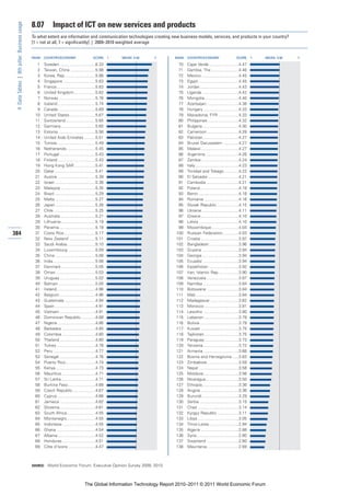 8.07         Impact of ICT on new services and products
 4: Data Tables | 8th pillar: Business usage


                                               To what extent are information and communication technologies creating new business models, services, and products in your country?
                                               [1 = not at all; 7 = significantly] | 2009–2010 weighted average


                                               RANK   COUNTRY/ECONOMY                       SCORE       1   MEAN: 4.50   7   RANK   COUNTRY/ECONOMY                       SCORE       1   MEAN: 4.50   7

                                                 1    Sweden ...............................6.33                              70    Cape Verde ..........................4.47
                                                 2    Taiwan, China ......................5.98                                71    Gambia, The ........................4.46
                                                 3    Korea, Rep...........................5.88                               72    Mexico.................................4.45
                                                 4    Singapore ............................5.83                              73    Egypt ...................................4.45
                                                 5    France..................................5.83                            74    Jordan..................................4.43
                                                 6    United Kingdom...................5.82                                   75    Uganda ................................4.42
                                                 7    Norway ................................5.76                             76    Mongolia..............................4.40
                                                 8    Iceland .................................5.74                           77    Azerbaijan ............................4.38
                                                 9    Canada.................................5.69                             78    Hungary ...............................4.33
                                                10    United States.......................5.67                                79    Macedonia, FYR ..................4.33
                                                11    Switzerland ..........................5.65                              80    Philippines ...........................4.32
                                                12    Germany..............................5.65                               81    Bulgaria................................4.30
                                                13    Estonia.................................5.56                            82    Cameroon............................4.28
                                                14    United Arab Emirates ..........5.51                                     83    Pakistan ...............................4.27
                                                15    Tunisia..................................5.49                           84    Brunei Darussalam ..............4.27
                                                16    Netherlands .........................5.45                               85    Malawi .................................4.27
                                                17    Portugal ...............................5.43                            86    Argentina .............................4.26
                                                18    Finland .................................5.43                           87    Zambia.................................4.24
                                                19    Hong Kong SAR ..................5.41                                    88    Italy......................................4.23
                                                20    Qatar....................................5.41                           89    Trinidad and Tobago.............4.22
                                                21    Austria .................................5.39                           90    El Salvador...........................4.21
                                                22    Israel ....................................5.36                         91    Cambodia ............................4.21
                                                23    Malaysia ..............................5.35                             92    Poland..................................4.19
                                                24    Brazil ....................................5.29                         93    Benin ...................................4.18
                                                25    Malta ...................................5.27                           94    Romania ..............................4.16
                                                26    Japan ...................................5.26                           95    Slovak Republic ...................4.15
                                                27    Chile ....................................5.25                          96    Ukraine ................................4.11
                                                28    Australia...............................5.21                            97    Greece.................................4.10
                                                29    Lithuania ..............................5.19                            98    Latvia ...................................4.10
                                                30    Panama................................5.18                              99    Mozambique........................4.04
384                                             31    Costa Rica ...........................5.17                             100    Russian Federation..............4.03
                                                32    New Zealand .......................5.11                                101    Croatia .................................3.97
                                                33    Saudi Arabia.........................5.10                              102    Bangladesh..........................3.96
                                                34    Luxembourg ........................5.09                                103    Guyana ................................3.94
                                                35    China ...................................5.08                          104    Georgia ................................3.94
                                                36    India.....................................5.08                         105    Ecuador ...............................3.94
                                                37    Denmark..............................5.05                              106    Kazakhstan ..........................3.92
                                                38    Oman...................................5.03                            107    Iran, Islamic Rep..................3.90
                                                39    Uruguay ...............................5.02                            108    Venezuela ............................3.87
                                                40    Bahrain ................................5.00                           109    Namibia ...............................3.84
                                                41    Ireland..................................4.96                          110    Botswana ............................3.84
                                                42    Belgium ...............................4.96                            111    Mali......................................3.84
                                                43    Guatemala ...........................4.94                              112    Madagascar .........................3.82
                                                44    Spain....................................4.91                          113    Morocco ..............................3.81
                                                45    Vietnam ...............................4.91                            114    Lesotho ...............................3.80
                                                46    Dominican Republic.............4.88                                    115    Lebanon...............................3.79
                                                47    Nigeria .................................4.86                          116    Bolivia ..................................3.79
                                                48    Barbados .............................4.85                             117    Kuwait .................................3.75
                                                49    Colombia .............................4.80                             118    Tajikistan ..............................3.75
                                                50    Thailand ...............................4.80                           119    Paraguay..............................3.73
                                                51    Turkey ..................................4.78                          120    Tanzania ...............................3.72
                                                52    Peru .....................................4.77                         121    Armenia ...............................3.68
                                                53    Senegal................................4.76                            122    Bosnia and Herzegovina......3.63
                                                54    Puerto Rico..........................4.74                              123    Zimbabwe............................3.59
                                                55    Kenya...................................4.73                           124    Nepal ...................................3.58
                                                56    Mauritius .............................4.71                            125    Moldova...............................3.56
                                                57    Sri Lanka..............................4.71                            126    Nicaragua.............................3.50
                                                58    Burkina Faso........................4.68                               127    Ethiopia................................3.36
                                                59    Czech Republic....................4.67                                 128    Angola .................................3.36
                                                60    Cyprus .................................4.66                           129    Burundi ................................3.29
                                                61    Jamaica ...............................4.62                            130    Serbia ..................................3.15
                                                62    Slovenia ...............................4.61                           131    Chad ....................................3.14
                                                63    South Africa.........................4.55                              132    Kyrgyz Republic ...................3.11
                                                64    Montenegro.........................4.55                                133    Libya ....................................3.05
                                                65    Indonesia .............................4.55                            134    Timor-Leste..........................2.94
                                                66    Ghana ..................................4.54                           135    Algeria .................................2.88
                                                67    Albania.................................4.52                           136    Syria.....................................2.80
                                                68    Honduras .............................4.51                             137    Swaziland ............................2.80
                                                69    Côte d’Ivoire ........................4.47                             138    Mauritania............................2.69



                                               SOURCE: World Economic Forum, Executive Opinion Survey 2009, 2010




                                                                                      The Global Information Technology Report 2010–2011 © 2011 World Economic Forum
 