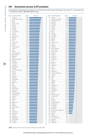 9.01         Government success in ICT promotion
 4: Data Tables | 9th pillar: Government usage


                                                 How successful is the government in promoting the use of information and communication technologies in your country? [1 = not successful at all;
                                                 7 = extremely successful] | 2008–2009 weighted average


                                                 RANK   COUNTRY/ECONOMY                       SCORE       1   MEAN: 4.34   7   RANK   COUNTRY/ECONOMY                       SCORE       1   MEAN: 4.34   7

                                                   1    Singapore ............................6.22                              70    Uganda ................................4.24
                                                   2    United Arab Emirates ..........6.06                                     71    Trinidad and Tobago.............4.22
                                                   3    Malta ...................................5.90                           72    Macedonia, FYR ..................4.21
                                                   4    Qatar....................................5.85                           73    Tajikistan ..............................4.20
                                                   5    Taiwan, China ......................5.79                                74    Morocco ..............................4.20
                                                   6    Tunisia..................................5.67                           75    Colombia .............................4.20
                                                   7    Sweden ...............................5.55                              76    Nigeria .................................4.18
                                                   8    Portugal ...............................5.53                            77    Croatia .................................4.17
                                                   9    Denmark..............................5.50                               78    Panama................................4.16
                                                  10    Luxembourg ........................5.48                                 79    Benin ...................................4.13
                                                  11    Estonia.................................5.39                            80    Zambia.................................4.10
                                                  12    Iceland .................................5.36                           81    Romania ..............................4.08
                                                  13    Gambia, The ........................5.33                                82    Cambodia ............................4.07
                                                  14    Malaysia ..............................5.30                             83    Greece.................................4.05
                                                  15    Bahrain ................................5.30                            84    Malawi .................................4.05
                                                  16    China ...................................5.27                           85    Ghana ..................................4.04
                                                  17    Korea, Rep...........................5.25                               86    Côte d’Ivoire ........................4.03
                                                  18    Norway ................................5.23                             87    Turkey ..................................4.03
                                                  19    Oman...................................5.20                             88    Ethiopia................................3.97
                                                  20    United States.......................5.19                                89    Tanzania ...............................3.95
                                                  21    Jordan..................................5.19                            90    Czech Republic....................3.95
                                                  22    India.....................................5.17                          91    Puerto Rico..........................3.95
                                                  23    Finland .................................5.16                           92    South Africa.........................3.94
                                                  24    Hong Kong SAR ..................5.16                                    93    Georgia ................................3.91
                                                  25    Saudi Arabia.........................5.08                               94    Albania.................................3.91
                                                  26    Barbados .............................5.06                              95    Cameroon............................3.88
                                                  27    Egypt ...................................5.02                           96    Guyana ................................3.87
                                                  28    Brunei Darussalam ..............5.00                                    97    El Salvador...........................3.87
                                                  29    Canada.................................4.99                             98    Syria.....................................3.85
                                                  30    Azerbaijan ............................4.97                             99    Namibia ...............................3.84
388                                               31    Sri Lanka..............................4.89                            100    Mexico.................................3.83
                                                  32    Australia...............................4.89                           101    Honduras .............................3.83
                                                  33    Switzerland ..........................4.88                             102    Spain....................................3.82
                                                  34    Senegal................................4.81                            103    Ukraine ................................3.81
                                                  35    Dominican Republic.............4.81                                    104    Latvia ...................................3.80
                                                  36    Cyprus .................................4.80                           105    Philippines ...........................3.79
                                                  37    Uruguay ...............................4.79                            106    Russian Federation..............3.76
                                                  38    France..................................4.76                           107    Armenia ...............................3.74
                                                  39    Germany..............................4.76                              108    Serbia ..................................3.73
                                                  40    Slovenia ...............................4.71                           109    Italy......................................3.71
                                                  41    Netherlands .........................4.67                              110    Peru .....................................3.69
                                                  42    Austria .................................4.67                          111    Bulgaria................................3.65
                                                  43    Mauritius .............................4.63                            112    Algeria .................................3.63
                                                  44    Mali......................................4.61                         113    Kuwait .................................3.62
                                                  45    Israel ....................................4.60                        114    Guatemala ...........................3.57
                                                  46    Thailand ...............................4.59                           115    Lesotho ...............................3.55
                                                  47    Burkina Faso........................4.56                               116    Hungary ...............................3.55
                                                  48    Botswana ............................4.56                              117    Bangladesh..........................3.54
                                                  49    Mongolia..............................4.55                             118    Burundi ................................3.42
                                                  50    United Kingdom...................4.55                                  119    Nepal ...................................3.39
                                                  51    Mozambique........................4.53                                 120    Slovak Republic ...................3.38
                                                  52    Jamaica ...............................4.48                            121    Timor-Leste..........................3.33
                                                  53    Japan ...................................4.48                          122    Chad ....................................3.23
                                                  54    Vietnam ...............................4.47                            123    Poland..................................3.22
                                                  55    Chile ....................................4.46                         124    Ecuador ...............................3.11
                                                  56    Mauritania............................4.45                             125    Kyrgyz Republic ...................3.10
                                                  57    Kenya...................................4.44                           126    Zimbabwe............................2.95
                                                  58    Belgium ...............................4.44                            127    Nicaragua.............................2.94
                                                  59    New Zealand .......................4.41                                128    Venezuela ............................2.93
                                                  60    Brazil ....................................4.40                        129    Argentina .............................2.88
                                                  61    Libya ....................................4.39                         130    Bosnia and Herzegovina......2.73
                                                  62    Costa Rica ...........................4.37                             131    Paraguay..............................2.60
                                                  63    Kazakhstan ..........................4.36                              132    Bolivia ..................................2.58
                                                  64    Ireland..................................4.34                           n/a   Angola....................................n/a
                                                  65    Indonesia .............................4.34                             n/a   Cape Verde ............................n/a
                                                  66    Madagascar .........................4.28                                n/a   Iran, Islamic Rep....................n/a
                                                  67    Montenegro.........................4.27                                 n/a   Lebanon.................................n/a
                                                  68    Pakistan ...............................4.27                            n/a   Moldova.................................n/a
                                                  69    Lithuania ..............................4.27                            n/a   Swaziland...............................n/a



                                                 SOURCE: World Economic Forum, Executive Opinion Survey 2008, 2009




                                                                                        The Global Information Technology Report 2010–2011 © 2011 World Economic Forum
 