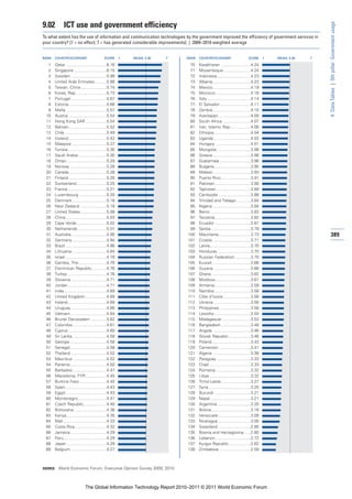 9.02         ICT use and government efficiency




                                                                                                                                                            4: Data Tables | 9th pillar: Government usage
To what extent has the use of information and communication technologies by the government improved the efficiency of government services in
your country? [1 = no effect; 7 = has generated considerable improvements] | 2009–2010 weighted average


RANK   COUNTRY/ECONOMY                       SCORE       1   MEAN: 4.30   7   RANK   COUNTRY/ECONOMY                       SCORE       1   MEAN: 4.30   7

  1    Qatar....................................6.16                           70    Kazakhstan ..........................4.24
  2    Singapore ............................6.15                              71    Mozambique........................4.24
  3    Sweden ...............................5.99                              72    Indonesia .............................4.23
  4    United Arab Emirates ..........5.99                                     73    Albania.................................4.23
  5    Taiwan, China ......................5.74                                74    Mexico.................................4.19
  6    Korea, Rep...........................5.73                               75    Morocco ..............................4.18
  7    Portugal ...............................5.67                            76    Italy......................................4.14
  8    Estonia.................................5.66                            77    El Salvador...........................4.11
  9    Malta ...................................5.57                           78    Zambia.................................4.10
 10    Austria .................................5.54                           79    Azerbaijan ............................4.09
 11    Hong Kong SAR ..................5.54                                    80    South Africa.........................4.07
 12    Bahrain ................................5.52                            81    Iran, Islamic Rep..................4.06
 13    Chile ....................................5.49                          82    Ethiopia................................4.04
 14    Iceland .................................5.42                           83    Uganda ................................4.03
 15    Malaysia ..............................5.37                             84    Hungary ...............................4.01
 16    Tunisia..................................5.30                           85    Mongolia..............................3.98
 17    Saudi Arabia.........................5.30                               86    Greece.................................3.98
 18    Oman...................................5.29                             87    Guatemala ...........................3.96
 19    Norway ................................5.28                             88    Bulgaria................................3.95
 20    Canada.................................5.28                             89    Malawi .................................3.93
 21    Finland .................................5.28                           90    Puerto Rico..........................3.91
 22    Switzerland ..........................5.25                              91    Pakistan ...............................3.90
 23    France..................................5.21                            92    Tajikistan ..............................3.89
 24    Luxembourg ........................5.20                                 93    Cambodia ............................3.88
 25    Denmark..............................5.18                               94    Trinidad and Tobago.............3.84
 26    New Zealand .......................5.18                                 95    Nigeria .................................3.84
 27    United States.......................5.08                                96    Benin ...................................3.83
 28    China ...................................5.03                           97    Tanzania ...............................3.82
 29    Cape Verde ..........................5.02                               98    Ecuador ...............................3.81
 30    Netherlands .........................5.01                               99    Serbia ..................................3.79
 31    Australia...............................4.95                           100    Mauritania............................3.73                               389
 32    Germany..............................4.94                              101    Croatia .................................3.71
 33    Brazil ....................................4.86                        102    Latvia ...................................3.70
 34    Lithuania ..............................4.84                           103    Honduras .............................3.70
 35    Israel....................................4.79                         104    Russian Federation..............3.70
 36    Gambia, The ........................4.78                               105    Kuwait .................................3.66
 37    Dominican Republic.............4.76                                    106    Guyana ................................3.66
 38    Turkey ..................................4.76                          107    Ghana ..................................3.62
 39    Slovenia ...............................4.71                           108    Moldova...............................3.61
 40    Jordan..................................4.71                           109    Armenia ...............................3.59
 41    India.....................................4.69                         110    Namibia ...............................3.58
 42    United Kingdom...................4.69                                  111    Côte d’Ivoire ........................3.56
 43    Ireland..................................4.69                          112    Ukraine ................................3.56
 44    Uruguay ...............................4.66                            113    Philippines ...........................3.56
 45    Vietnam ...............................4.64                            114    Lesotho ...............................3.54
 46    Brunei Darussalam ..............4.62                                   115    Madagascar .........................3.53
 47    Colombia .............................4.61                             116    Bangladesh..........................3.48
 48    Cyprus .................................4.60                           117    Angola .................................3.46
 49    Sri Lanka..............................4.59                            118    Slovak Republic ...................3.46
 50    Georgia ................................4.58                           119    Poland..................................3.43
 51    Senegal................................4.58                            120    Cameroon............................3.41
 52    Thailand ...............................4.52                           121    Algeria .................................3.38
 53    Mauritius .............................4.52                            122    Paraguay..............................3.33
 54    Panama................................4.50                             123    Chad ....................................3.33
 55    Barbados .............................4.47                             124    Romania ..............................3.32
 56    Macedonia, FYR ..................4.45                                  125    Libya ....................................3.32
 57    Burkina Faso........................4.45                               126    Timor-Leste..........................3.27
 58    Spain....................................4.43                          127    Syria.....................................3.25
 59    Egypt ...................................4.43                          128    Burundi ................................3.21
 60    Montenegro.........................4.41                                129    Nepal ...................................3.21
 61    Czech Republic....................4.40                                 130    Argentina .............................3.20
 62    Botswana ............................4.38                              131    Bolivia ..................................3.16
 63    Kenya...................................4.35                           132    Venezuela ............................3.09
 64    Mali......................................4.33                         133    Nicaragua.............................3.05
 65    Costa Rica ...........................4.32                             134    Swaziland ............................2.85
 66    Jamaica ...............................4.29                            135    Bosnia and Herzegovina......2.80
 67    Peru .....................................4.29                         136    Lebanon...............................2.72
 68    Japan ...................................4.28                          137    Kyrgyz Republic ...................2.62
 69    Belgium ...............................4.27                            138    Zimbabwe............................2.59



SOURCE: World Economic Forum, Executive Opinion Survey 2009, 2010




                              The Global Information Technology Report 2010–2011 © 2011 World Economic Forum
 