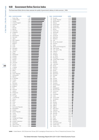 9.03         Government Online Service Index
 4: Data Tables | 9th pillar: Government usage


                                                 The Government Online Service Index assesses the quality of government’s delivery of online services | 2010



                                                 RANK   COUNTRY/ECONOMY                          SCORE                        RANK    COUNTRY/ECONOMY                           SCORE

                                                   1    Korea, Rep. .............................1.00                           70    Ecuador...................................0.32
                                                   2    United States ..........................0.94                            70    Kyrgyz Republic ......................0.32
                                                   3    Canada ....................................0.88                         72    Montenegro ............................0.31
                                                   4    United Kingdom ......................0.77                               73    Albania ....................................0.31
                                                   5    Australia ..................................0.77                        73    Saudi Arabia ............................0.31
                                                   5    Spain .......................................0.77                       75    Guatemala...............................0.31
                                                   7    Norway ...................................0.74                          75    South Africa ............................0.31
                                                   8    Bahrain....................................0.73                         77    Bolivia .....................................0.30
                                                   9    Colombia.................................0.71                           77    Costa Rica...............................0.30
                                                  10    Singapore................................0.69                           77    Venezuela................................0.30
                                                  11    France .....................................0.68                        77    Vietnam...................................0.30
                                                  12    Netherlands ............................0.68                            81    Honduras ................................0.30
                                                  13    Denmark .................................0.67                           81    Mauritius.................................0.30
                                                  13    Japan ......................................0.67                        81    Moldova ..................................0.30
                                                  15    New Zealand...........................0.64                              84    Italy .........................................0.29
                                                  16    Malaysia..................................0.63                          85    Brunei Darussalam .................0.28
                                                  17    Belgium...................................0.63                          85    Panama ...................................0.28
                                                  18    Chile........................................0.61                       87    Qatar .......................................0.28
                                                  19    Israel .......................................0.58                      88    Bosnia and Herzegovina .........0.28
                                                  20    Mongolia .................................0.56                          89    Cape Verde .............................0.27
                                                  21    Germany .................................0.55                           90    Iran, Islamic Rep. ....................0.27
                                                  22    Jordan .....................................0.53                        90    Lebanon ..................................0.27
                                                  23    Egypt.......................................0.53                        92    Lesotho...................................0.26
                                                  24    Kazakhstan..............................0.53                            92    Paraguay .................................0.26
                                                  24    Sweden...................................0.53                           94    Sri Lanka .................................0.26
                                                  26    Hungary ..................................0.50                          95    Nicaragua ................................0.25
                                                  27    Estonia ....................................0.50                        96    United Arab Emirates .............0.25
                                                  28    Ireland .....................................0.50                       97    Georgia ...................................0.25
                                                  29    Lithuania .................................0.48                         97    Pakistan ..................................0.25
                                                  29    Tunisia .....................................0.48                       99    Indonesia ................................0.24
390                                               31    Finland ....................................0.48                       100    Kenya ......................................0.24
                                                  31    Uruguay ..................................0.48                         100    Morocco..................................0.24
                                                  33    Austria.....................................0.48                       102    Jamaica...................................0.23
                                                  34    Malta.......................................0.47                       103    Serbia......................................0.22
                                                  35    Kuwait.....................................0.46                        104    Barbados.................................0.20
                                                  36    Czech Republic .......................0.45                             104    Botswana................................0.20
                                                  37    Switzerland .............................0.44                          104    Ethiopia ...................................0.20
                                                  38    Mexico ....................................0.44                        107    Mali .........................................0.18
                                                  39    El Salvador ..............................0.43                         108    Guyana....................................0.18
                                                  40    Croatia.....................................0.42                       109    Senegal ...................................0.18
                                                  41    Latvia ......................................0.42                      110    Armenia ..................................0.17
                                                  41    Romania..................................0.42                          110    Tanzania ..................................0.17
                                                  43    Argentina ................................0.41                         112    Mozambique ...........................0.17
                                                  44    Bulgaria ...................................0.41                       113    Nepal.......................................0.17
                                                  44    Peru ........................................0.41                      114    Madagascar ............................0.17
                                                  46    Slovenia ..................................0.40                        115    Burkina Faso ...........................0.16
                                                  47    Iceland ....................................0.40                       116    Cameroon ...............................0.15
                                                  48    Philippines...............................0.39                         117    Ghana......................................0.15
                                                  49    Poland .....................................0.39                       118    Cambodia................................0.14
                                                  49    Portugal...................................0.39                        118    Libya .......................................0.14
                                                  51    Luxembourg............................0.38                             120    Timor-Leste .............................0.13
                                                  52    Cyprus.....................................0.37                        121    Zimbabwe ...............................0.13
                                                  53    Brazil .......................................0.37                     122    Benin.......................................0.12
                                                  53    China.......................................0.37                       123    Zambia ....................................0.10
                                                  53    India ........................................0.37                     124    Uganda....................................0.10
                                                  53    Oman ......................................0.37                        125    Algeria.....................................0.10
                                                  57    Dominican Republic ................0.37                                126    Nigeria.....................................0.10
                                                  58    Bangladesh .............................0.36                           127    Mauritania ...............................0.09
                                                  58    Greece ....................................0.36                        127    Tajikistan .................................0.09
                                                  60    Slovak Republic ......................0.35                             129    Gambia, The ...........................0.08
                                                  60    Turkey .....................................0.35                       130    Namibia...................................0.07
                                                  60    Ukraine....................................0.35                        131    Burundi ...................................0.04
                                                  63    Angola.....................................0.34                        131    Syria ........................................0.04
                                                  63    Trinidad and Tobago ................0.34                               133    Chad........................................0.02
                                                  65    Thailand...................................0.33                        134    Malawi ....................................0.02
                                                  66    Russian Federation .................0.33                               135    Swaziland................................0.00
                                                  67    Azerbaijan ...............................0.32                          n/a   Hong Kong SAR ........................n/a
                                                  67    Côte d’Ivoire ...........................0.32                           n/a   Puerto Rico ...............................n/a
                                                  69    Macedonia, FYR .....................0.32                                n/a   Taiwan, China............................n/a



                                                 SOURCE: United Nations, UN E-Government Survey 2010: Leveraging e-Government at a Time of Financial and Economic Crisis




                                                                                        The Global Information Technology Report 2010–2011 © 2011 World Economic Forum
 