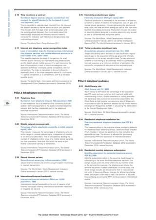 Technical Notes and Sources

                               2.10 Time to enforce a contract                                           3.05 Electricity production per capita
                                     Number of days to resolve a dispute, counted from the                     Electricity production (kWh) per capita | 2007
                                     moment the plaintiff decides to file the lawsuit in court                 Electricity production is measured at the terminals of all alterna-
                                     until payment | 2010                                                      tor sets in a station. In addition to hydropower, coal, oil, gas, and
                                     Time is recorded in calendar days, counted from the moment                nuclear power generation, it covers generation by geothermal,
                                     the plaintiff decides to file the lawsuit in court until payment.         solar, wind, and tide and wave energy as well as that from com-
                                     This includes both the days when actions take place and                   bustible renewables and waste. Production includes the output
                                     the waiting periods between. For more details about the                   of electricity plants designed to produce electricity only, as well
                                     methodology employed and the assumptions made to                          as that of combined heat and power plants.
                                     compute this indicator, visit http://www.doingbusiness.org/
                                     methodologysurveys/.                                                      Sources: The World Bank, World Development Indicators
                                                                                                               Online (accessed in January 2011); US Central Intelligence
                                     Source: The World Bank, Doing Business 2011                               Agency (CIA), The World Factbook (accessed in January 2011)

                               2.11 Internet and telephony sectors competition index                     3.06 Tertiary education enrollment rate
                                     Level of competition index for Internet services, international           Gross tertiary education enrollment rate (%) | 2008
                                     long distance services, and mobile telephone services on a                Tertiary enrollment rate is the ratio of total enrollment, regard-
                                     0 to 6 (best) scale | 2004—2008                                           less of age, to the population of the age group that officially
                                     This variable measures the level of competition for retail                corresponds to the tertiary education level. Tertiary education,
                                     Internet access services, for international long distance calls,          whether or not leading to an advanced research qualification,
                                     and for digital cellular mobile services. For each economy, the           normally requires, as a minimum condition of admission, the
                                     level of competition in each of the three categories was                  successful completion of education at the secondary level.
                                     assessed as follows: monopoly, partial competition, and full
                                     competition. The index is calculated as the sum of points                 Sources: The World Bank, World Development Indicators
                                     obtained in each of the three categories above (0 = monopoly;             Online (accessed in January 2011); national sources
                                     1 = partial competition; 2 = competition), with 6 as the best
                                     possible score.

                                     Source: The World Bank, Information and Communications for          Pillar 4: Individual readiness
                                     Development Online Database (accessed in December 2010)
                                                                                                         4.03 Adult literacy rate
                                                                                                               Adult literacy rate (%) | 2008
                                                                                                               Adult literacy is defined as the percentage of the population
                               Pillar 3: Infrastructure environment                                            aged 15 years and over who can both read and write with
                                                                                                               understanding a short, simple statement on his/her everyday
                               3.01 Telephone lines                                                            life. Whenever data come from economies classified by the
                                     Number of main telephone lines per 100 population | 2009                  World Bank as high income, we assume a rate of 99 percent,
394                                  A main telephone line is a telephone line connecting the sub-             in accordance with the approach adopted by the United Nations
                                     scriber’s terminal equipment to the public switched telephone             Development Programme (UNDP) in calculating the 2009 edition
                                     network and that has a dedicated port in the telephone                    of the Human Development Index.
                                     exchange equipment.
                                                                                                               Sources: World Bank, Ed Stats Database (accessed in January
                                     Source: International Telecommunication Union, The World                  2011); national sources
                                     Telecommunication/ICT Indicators Database 2010 (accessed in
                                     December 2010)                                                      4.04 Residential telephone installation fee
                                                                                                               One-time residential telephone installation fee (PPP $) |
                               3.02 Mobile network coverage rate                                               2009
                                     Percentage of total population covered by a mobile network                This measure refers to the one-time charge involved in applying
                                     signal | 2009                                                             for residential basic telephone service. Taxes should be included.
                                     This indicator measures the percentage of inhabitants who are             If not included, it should be specified in a note including the
                                     within range of a mobile cellular signal, irrespective of whether         applicable tax rate. The amount is adjusted for purchasing
                                     or not they are subscribers. This is calculated by dividing the           power parity (PPP) and expressed in international dollars.
                                     number of inhabitants within range of a mobile cellular signal by
                                     the total population. Note that this is not the same as the               Sources: International Telecommunication Union, The World
                                     mobile subscription density or penetration.                               Telecommunication/ICT Indicators Database 2010 (accessed in
                                                                                                               December 2010); national sources
                                     Source: International Telecommunication Union, The World
                                     Telecommunication/ICT Indicators Database 2010 (accessed in         4.05 Residential monthly telephone subscription
                                     December 2010)                                                            Monthly subscription for residential telephone service
                                                                                                               (PPP $) | 2009
                               3.03 Secure Internet servers                                                    Monthly subscription refers to the recurring fixed charge for
                                     Secure Internet servers per million population | 2009                     subscribing to the public switched telephone network. The
                                     Secure Internet servers are servers using encryption technology           charge should cover the rental of the line but not the rental
                                     in Internet transactions.                                                 of the terminal (for example, the telephone set) where the
                                                                                                               terminal equipment market is liberalized. In some cases, the
                                     Sources: The World Bank, World Development Indicators                     rental charge includes an allowance for free or reduced-rate
                                     Online (accessed in January 2011); national sources                       call units. If there are different charges for different exchange
                                                                                                               areas, the largest urban area is used. The amount is adjusted
                               3.04 International Internet bandwidth                                           for purchasing power parity (PPP) and expressed in international
                                     International Internet bandwidth (Mb/s) per 10,000                        dollars.
                                     population | 2009
                                                                                                               Sources: International Telecommunication Union, The World
                                     International Internet bandwidth is the sum of capacity of all
                                                                                                               Telecommunication/ICT Indicators Database 2010 (accessed in
                                     Internet exchanges offering international bandwidth measured
                                                                                                               December 2010); national sources
                                     in megabits per second.

                                     Source: International Telecommunication Union, The World
                                     Telecommunication/ICT Indicators Database 2010 (accessed in
                                     December 2010)




                                                           The Global Information Technology Report 2010–2011 © 2011 World Economic Forum
 