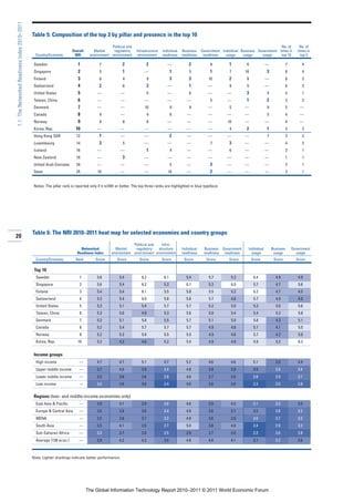 1.1: The Networked Readiness Index 2010–2011

                                               Table 5: Composition of the top 3 by pillar and presence in the top 10
                                                                                               Political and                                                                                           No. of             No. of
                                                                        Overall      Market     regulatory       Infrastructure   Individual   Business     Government Individual Business Government times in           times in
                                                 Country/Economy         NRI       environment environment        environment     readiness    readiness     readiness   usage     usage     usage     top 10              top 3

                                                Sweden                     1             7              2                 2          —             2             8         1         6             —              7        4
                                                Singapore                  2             5              1             —                  1         5            1          7        10             3              8        4
                                                Finland                    3             6              4                 9              3         3            10         2         8             —              8        3
                                                Switzerland                4             2              6                 3          —             1           —           9         5             —              6        3
                                                United States              5            —             —                   5          —             6           —          —          3             4              4        1
                                                Taiwan, China              6            —             —               —              —            —              5        —          1             2              3        2
                                                Denmark                    7            —             —               10                 9         9           —           5       —               9              5       —
                                                Canada                     8             4            —                   4              6        —            —          —        —               5              4       —
                                                Norway                     9             8              8                 8          —            —            —          10       —               —              4       —
                                                Korea, Rep.               10            —             —               —              —            —            —           4         2             1              3        2
                                                Hong Kong SAR             12             1            —               —                  2        —            —          —        —               7              3        2
                                                Luxembourg                14             3              5             —              —            —              7         3       —               —              4        2
                                                Iceland                   16            —             —                   1              4        —            —           6       —               —              3        1
                                                New Zealand               18            —               3             —              —            —            —          —        —               —              1        1
                                                United Arab Emirates      24            —             —               —                  5        —             3         —        —               —              2        1
                                                Qatar                     25            10            —               —              10           —             2         —        —               —              3        1


                                                Notes: The pillar rank is reported only if it is10th or better. The top three ranks are highlighted in blue typeface.




                                               Table 6: The NRI 2010–2011 heat map for selected economies and country groups
20
                                                                                                             Political and   Infra-
                                                                             Networked             Market     regulatory   structure           Individual    Business Government      Individual       Business       Government
                                                                           Readiness Index       environment environment environment           readiness     readiness readiness        usage           usage           usage
                                                 Country/Economy          Rank         Score        Score         Score           Score         Score         Score        Score         Score          Score           Score

                                                Top 10
                                                 Sweden                     1           5.6           5.4           6.2            6.1            5.4           5.7         5.3           6.4            4.9             4.9
                                                 Singapore                  2           5.6           5.4           6.2            5.3            6.1           5.3         6.0           5.7            4.7             5.6
                                                 Finland                    3           5.4           5.4           6.1            5.5            5.8           5.5         5.2           6.2            4.7             4.5
                                                 Switzerland                4           5.3           5.4           6.0            5.8            5.6           5.7         4.8           5.7            4.9             4.0
                                                 United States              5           5.3           5.1           5.4            5.7            5.7           5.2         5.0           5.3            5.0             5.6
                                                 Taiwan, China              6           5.3           5.0           4.9            5.3            5.6           5.0         5.4           5.4            5.3             5.8
                                                 Denmark                    7           5.3           5.1           5.8            5.5            5.7           5.1         5.0           5.8            4.3             5.1
                                                 Canada                     8           5.2           5.4           5.7            5.7            5.7           4.9         4.8           5.1            4.1             5.5
                                                 Norway                     9           5.2           5.3           5.9            5.5            5.5           4.9         4.8           5.7            4.2             5.0
                                                 Korea, Rep.               10           5.2           4.3           4.6            5.2            5.5           4.9         4.9           5.9            5.2             6.2


                                                Income groups
                                                 High income                —           4.7           4.7           5.1            4.7            5.2           4.6         4.6           5.1            3.9             4.4
                                                 Upper middle income        —           3.7           4.0           3.9            3.4            4.8           3.9         3.9           3.5            3.0             3.4
                                                 Lower middle income        —           3.5           3.8           3.6            2.9            4.6           3.7         3.8           2.8            2.9             3.1
                                                 Low income                 —           3.2           3.6           3.6            2.4            4.0           3.6         3.8           2.2            2.5             2.8

                                                Regions (low- and middle-income economies only)
                                                 East Asia & Pacific        —           3.8           4.1           3.9            3.0            4.8           3.9         4.3           3.1            3.3             3.5
                                                 Europe & Central Asia      —           3.6           3.8           3.6            3.4            4.9           3.6         3.7           3.5            2.8             3.2
                                                 MENA                       —           3.5           3.8           3.7            3.2            4.9           3.6         3.9           3.0            2.7             3.2
                                                 South Asia                 —           3.5           4.1           3.5            2.7            5.0           3.8         4.0           2.4            2.9             3.2
                                                 Sub-Saharan Africa         —           3.3           3.7           3.8            2.5            3.9           3.7         3.9           2.3            2.6             2.8
                                                 Average (138 econ.)        —           3.9           4.2           4.2            3.5            4.8           4.0         4.1           3.7            3.2             3.6



                                               Note: Lighter shadings indicate better performance.




                                                                                  The Global Information Technology Report 2010–2011 © 2011 World Economic Forum
 