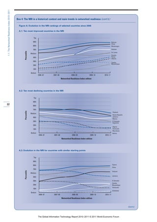 1.1: The Networked Readiness Index 2010–2011



                                               Box 4: The NRI in a historical context and main trends in networked readiness (cont’d.)

                                                 Figure A: Evolution in the NRI rankings of selected countries since 2006

                                                 A.1: Ten most improved countries in the NRI


                                                                       Top

                                                                      90th                                                                               Bahrain
                                                                                                                                                         China
                                                                      80th                                                                               Montenegro

                                                                      70th                                                                               Vietnam
                                                       Percentile




                                                                                                                                                         Sri Lanka
                                                                    Median
                                                                                                                                                         Gambia
                                                                      40th                                                                               Kenya
                                                                                                                                                         Albania
                                                                      30th
                                                                                                                                                         Zambia
                                                                                                                                                         Mozambique
                                                                      20th

                                                                      10th

                                                                    Bottom
                                                                             2006–07       2007–08               2008–09            2009–10    2010–11

                                                                                                      Networked Readiness Index edition




                                                 A.2: Ten most declining countries in the NRI


                                                                       Top

                                                                      90th
22                                                                    80th

                                                                      70th
                                                       Percentile




                                                                                                                                                          Thailand
                                                                    Median
                                                                                                                                                          Slovak Republic
                                                                      40th                                                                                Jamaica
                                                                                                                                                          Mexico
                                                                      30th                                                                                El Salvador
                                                                                                                                                          Argentina
                                                                      20th
                                                                                                                                                          Algeria
                                                                      10th                                                                                Venezuela
                                                                                                                                                          Mauritania
                                                                    Bottom                                                                                Bolivia
                                                                             2006–07        2007–08               2008–09            2009–10   2010–11

                                                                                                      Networked Readiness Index edition




                                                 A.3: Evolution in the NRI for countries with similar starting points


                                                                       Top

                                                                      90th

                                                                      80th                                                                                Cyprus
                                                                                                                                                          China
                                                                      70th
                                                       Percentile




                                                                                                                                                          Vietnam
                                                                    Median
                                                                                                                                                          Jamaica
                                                                      40th

                                                                      30th                                                                                El Salvador
                                                                                                                                                          Zambia
                                                                      20th                                                                                Mozambique
                                                                                                                                                          Venezuela
                                                                      10th
                                                                                                                                                          Zimbabwe
                                                                    Bottom
                                                                             2006–07        2007–08               2008–09            2009–10   2010–11

                                                                                                      Networked Readiness Index edition



                                                                                                                                                                            (Cont’d.)




                                                                             The Global Information Technology Report 2010–2011 © 2011 World Economic Forum
 