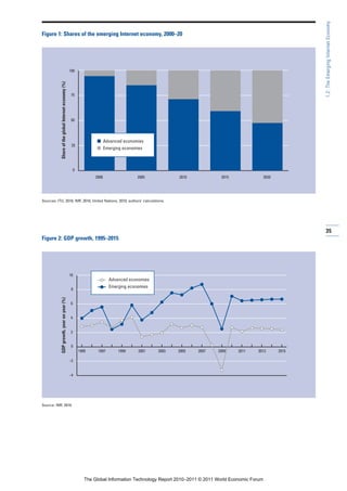 1.2: The Emerging Internet Economy
Figure 1: Shares of the emerging Internet economy, 2000–20




                                                       100
            Share of the global Internet economy (%)




                                                        75




                                                        50




                                                                       I Advanced economies
                                                        25
                                                                       I Emerging economies



                                                           0
                                                                       2000                2005            2010              2015                  2020




Sources: ITU, 2010; IMF, 2010; United Nations, 2010; authors’ calculations.




                                                                                                                                                                 35
Figure 2: GDP growth, 1995–2015




                                                       10
                                                                               Advanced economies
                                                                               Emerging economies
                                                        8
            GDP growth, year on year (%)




                                                       6


                                                       4


                                                       2


                                                        0
                                                               1995     1997       1999     2001    2003   2005    2007     2009     2011    2013         2015

                                                       –2


                                                       –4




Source: IMF, 2010.




                                                                  The Global Information Technology Report 2010–2011 © 2011 World Economic Forum
 