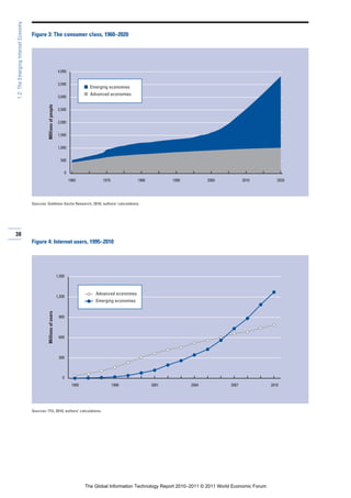 1.2: The Emerging Internet Economy

                                     Figure 3: The consumer class, 1960–2020




                                                                     4,000


                                                                     3,500
                                                                                       I Emerging economies
                                                                                       I Advanced economies
                                                                     3,000
                                               MIllions of people




                                                                     2,500


                                                                     2,000


                                                                     1,500


                                                                     1,000


                                                                      500


                                                                           0
                                                                               1960            1970             1980          1990          2000            2010           2020




                                     Sources: Goldman Sachs Research, 2010; authors’ calculations.




38
                                     Figure 4: Internet users, 1995–2010




                                                                    1,500



                                                                                           Advanced economies
                                                                    1,200
                                                                                           Emerging economies
                                               Millions of users




                                                                     900



                                                                     600



                                                                     300



                                                                       0
                                                                                1995                  1998             2001          2004            2007               2010




                                     Sources: ITU, 2010; authors’ calculations.




                                                                                       The Global Information Technology Report 2010–2011 © 2011 World Economic Forum
 