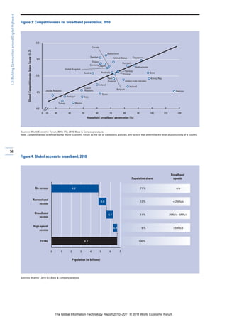 1.3: Building Communities around Digital Highways

                                                    Figure 3: Competitiveness vs. broadband penetration, 2010




                                                                                                        6.0
                                                                                                                                                                        Canada
                                                           Global Competitiveness Index Score (1–7)




                                                                                                                                                                                          Switzerland
                                                                                                                                                                     Sweden                        United States       Singapore
                                                                                                        5.5
                                                                                                                                                                      Finland
                                                                                                                                                                                                             Denmark
                                                                                                                                                                    Germany Japan
                                                                                                                                                                                                                         Netherlands
                                                                                                                                     United Kingdom
                                                                                                                                                                                                               Norway
                                                                                                                                                            Austria                  Australia                                          Qatar
                                                                                                                                                                                                             France
                                                                                                        5.0
                                                                                                                                                                                           New                                          Korea, Rep.
                                                                                                                                                                                           Zealand             United Arab Emirates
                                                                                                                                                                                Ireland
                                                                                                                                                                                                                   Iceland
                                                                                                                                                                Czech
                                                                                                                                                                Republic                             Belgium
                                                                                                                  Slovak Republic                                                                                                                               Bahrain
                                                                                                        4.5
                                                                                                                                                                                     Spain
                                                                                                                                         Portugal           Italy

                                                                                                                                Turkey            Mexico

                                                                                                        4.0
                                                                                                              0   20       30             40               50              60                 70             80              90         100           110        120
                                                                                                                                                                 Household broadband penetration (%)



                                                    Sources: World Economic Forum, 2010; ITU, 2010; Booz & Company analysis.
                                                    Note: Competitiveness is defined by the World Economic Forum as the set of institutions, policies, and factors that determine the level of productivity of a country.




50
                                                    Figure 4: Global access to broadband, 2010



                                                                                                                                                                                                                                                             Broadband
                                                                                                                                                                                                                       Population share                        speeds


                                                                                                       No access                               4.8                                                                                71%                           n/a



                                                                                                      Narrowband
                                                                                                                                                                                 0.8                                              12%                         < 2Mb/s
                                                                                                           access


                                                                                                       Broadband
                                                                                                                                                                                             0.7                                  11%                       2Mb/s–5Mb/s
                                                                                                          access


                                                                                                      High-speed
                                                                                                                                                                                                   0.4                            6%                          >5Mb/s
                                                                                                          access


                                                                                                              TOTAL                                         6.7                                                               100%


                                                                                                                       0         1          2          3            4            5            6          7


                                                                                                                                                Population (in billions)




                                                    Sources: Akamai , 2010 Q1; Booz & Company analysis.




                                                                                                                           The Global Information Technology Report 2010–2011 © 2011 World Economic Forum
 