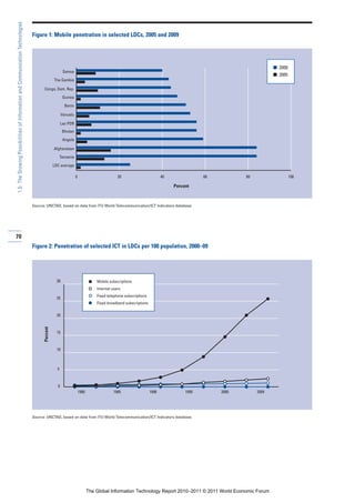 1.5: The Growing Possibilities of Information and Communication Technologies

                                                                               Figure 1: Mobile penetration in selected LDCs, 2005 and 2009




                                                                                                                            G Total Infrastructure and Power loan                                              I 2009
                                                                                                      Samoa
                                                                                                                            G Total Infrastructure and Power bonds                                             I 2005
                                                                                               The Gambia

                                                                                     Congo, Dem. Rep.
                                                                                                      Guinea

                                                                                                       Benin

                                                                                                     Vanuatu

                                                                                                     Lao PDR
                                                                                                      Bhutan

                                                                                                      Angola

                                                                                               Afghanistan

                                                                                                     Tanzania

                                                                                               LDC average

                                                                                                                0                          20                         40               60          80                   100

                                                                                                                                                                           Percent



                                                                               Source: UNCTAD, based on data from ITU World Telecommunication/ICT Indicators database.




70
                                                                               Figure 2: Penetration of selected ICT in LDCs per 100 population, 2000–09




                                                                                                 30                            Mobile subscriptions
                                                                                                                               Internet users
                                                                                                                               Fixed telephone subscriptions
                                                                                                 25
                                                                                                                               Fixed broadband subscriptions

                                                                                                 20
                                                                                     Percent




                                                                                                 15



                                                                                                 10



                                                                                                 5



                                                                                                 0
                                                                                                                    1980                1985                   1990             1995        2000        2004




                                                                               Source: UNCTAD, based on data from ITU World Telecommunication/ICT Indicators database.




                                                                                                                           The Global Information Technology Report 2010–2011 © 2011 World Economic Forum
 