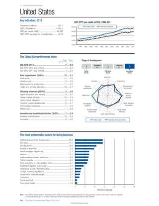 2.1: Country/Economy Profiles




United States
Key indicators, 2011
                                                                                                GDP (PPP) per capita (int’l $), 1990–2011
Population (millions) ...................................... 325.1
                                                                                          50,000                   United States             Advanced economies
GDP (US$ billions) ................................... 15,094.0
GDP per capita (US$) ................................. 48,387                             40,000
GDP (PPP) as share (%) of world total .......... 19.13
                                                                                          30,000

                                                                                          20,000

                                                                                          10,000
                                                                                                     1991     1993        1995     1997      1999     2001       2003        2005    2007       2009        2011




The Global Competitiveness Index
                                                                           Rank
                                                                    (out of 144)
                                                                                     Score
                                                                                      (1–7)
                                                                                                         Stage of development
GCI 2012–2013 ........................................................ 7 ..... 5.5                                                Transition                                 Transition
                                                                                                                   1                 1–2                  2                     2–3                  3
GCI 2011–2012 (out of 142) ....................................... 5 ......5.4
GCI 2010–2011 (out of 139) ....................................... 4 ......5.4                                Factor                                 Efficiency                                 Innovation
                                                                                                              driven                                   driven                                     driven
Basic requirements (20.0%) .......................................33 ......5.1
                                                                                                                                                    Institutions
Institutions ................................................................ 41 ......4.6                                                                   7
Infrastructure ............................................................ 14 ......5.8                                      Innovation                                      Infrastructure
                                                                                                                                                             6
Macroeconomic environment ................................. 111 ......4.0                                                                                    5
                                                                                                               Business                                                                   Macroeconomic
Health and primary education ................................... 34 ......6.1                                                                                4
                                                                                                             sophistication                                                                environment
                                                                                                                                                             3
Efficiency enhancers (50.0%) .......................................2 ......5.6                                                                              2                                 Health and
Higher education and training ..................................... 8 ......5.7                             Market size                                      1                                   primary
Goods market efficiency .......................................... 23 ......4.9                                                                                                                 education
Labor market efficiency .............................................. 6 ......5.4
Financial market development .................................. 16 ......5.1                                 Technological                                                                Higher education
                                                                                                               readiness                                                                     and training
Technological readiness ............................................ 11 ......5.8
Market size ................................................................. 1 ......6.9                              Financial market                                        Goods market
                                                                                                                         development                                             efﬁciency
Innovation and sophistication factors (30.0%) .............7 ......5.4                                                                         Labor market efﬁciency
Business sophistication ........................................... 10 ......5.3
Innovation ................................................................... 6 ......5.5                                       United States               Innovation-driven economies




The most problematic factors for doing business
Inefficient government bureaucracy ...................................15.0
Tax rates............................................................................14.1
Tax regulations ..................................................................10.8
Access to financing .............................................................9.5
Restrictive labor regulations .................................................7.1
Inflation ................................................................................7.1
Inadequately educated workforce ........................................6.8
Policy instability ...................................................................6.5
Poor work ethic in national labor force ................................6.1
Insufficient capacity to innovate ...........................................4.3
Inadequate supply of infrastructure ......................................3.1
Foreign currency regulations ................................................2.7
Government instability/coups ..............................................2.5
Corruption ...........................................................................2.2
Crime and theft ...................................................................1.1
Poor public health ...............................................................1.0
                                                                                                0              5                  10                15                  20                25                  30
                                                                                                                                          Percent of responses

Note:    From the list of factors above, respondents were asked to select the five most problematic for doing business in their country and to rank them between
         1 (most problematic) and 5. The bars in the figure show the responses weighted according to their rankings.

360 | The Global Competitiveness Report 2012–2013
                                                                                         © 2012 World Economic Forum
 