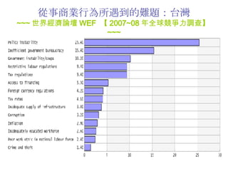 從事商業行為所遇到的難題：台灣 ~~~ 世界經濟論壇 WEF  【 2007~08 年全球競爭力調查 】 ~~~ 