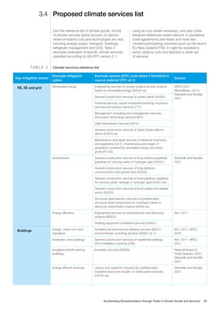 Proposed climate services list
3.4
Like the reference list of climate goods, the list
of climate services below focuses on sectors
where emissions cuts and technologies are vital,
including energy supply, transport, buildings,
refrigerant management and CCS. Table 4
describes examples of specific climate services,
classified according to UN CPC version 2.1,
using ex-outs where necessary, and also notes
literature references where relevant. In plurilateral
trade agreements with fewer and more like-
minded participating countries (such as the recent
EU-New Zealand FTA), it might be possible to
avoid using ex-outs and liberalize a wider set
of services.
Climate services reference list
TA B L E 4
Key mitigation sector
Example mitigation
option
Example service (CPC code listed if identified in
source material CPC v2.1)
Source
RE, EE and grid Renewable energy Engineering services for power projects (power projects
based on renewable energy) (83324 ex).
APEC 2021;
Monkelbaan, 2013;
Steenblik and Nordås,
2021
General construction services of power plants (54262).
Financial services, expert investment banking, insurance
services and pension services (711).
Management consulting and management services,
information technology services (831).
Data transmission services (8415).
General construction services of dams (hydro-electric
dams) (54233 ex).
Maintenance and repair services of electrical machinery
and apparatus N.E.C. (maintenance and repair of
generators powered by renewable energy and smart
grids) (87152).
Grid/network General construction services of long-distance pipelines
(pipelines for carrying water or hydrogen gas) (54241).
Steenblik and Nordås,
2021
General construction services of long-distance
communication and power lines (54242).
General construction services of local pipelines (pipelines
for carrying water, sewage or hydrogen gas) (54241 ex).
General construction services of local cables and related
works (54252).
Structural steel erection services (of prefabricated
structural steel components for overhead cranes or
electricity transmission towers) (54550 ex).
Energy efficiency Engineering services for industrial and manufacturing
projects (83322).
Kim, 2011
Heating equipment installation services (54631).
Buildings Design, urban form and
standards
Architectural services and advisory services (8321)/
environmental consulting services (83931 v2.1).
Kim, 2011; APEC,
2020
Exemplary new buildings General construction services of residential buildings
(541)/installation services (546).
Kim, 2011; APEC
2021
Insulation/retrofit existing
buildings
Insulation services (54650). National Board of
Trade Sweden, 2021;
Steenblik and Nordås,
2021
Energy efficient windows Joinery and carpentry services (for prefabricated,
insulated doors and double- or triple-paned window)
(54760 ex).
Steenblik and Nordås,
2021
Accelerating Decarbonization through Trade in Climate Goods and Services 20
 