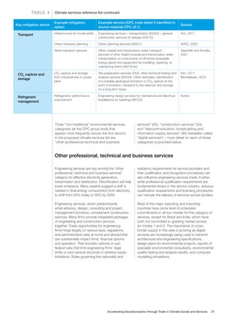 Climate services reference list continued
TA B L E 4
Transport Infrastructure for modal shifts Engineering services – transportation (83323) – general
construction services of railways (54212).
Kim, 2011
Urban transport planning Urban planning services (83221). APEC, 2020
Water transport services Other coastal and transoceanic water transport
services of other freight (coastal and transoceanic water
transportation of components of off-shore renewable
energy plants and equipment for installing, repairing, or
maintaining them) (65219 ex).
Steenblik and Nordås,
2021
CO2
capture and
storage
CO2
capture and storage
from industrial site or power
plant
Site preparation services (543), other technical testing and
analysis services (83449). Other examples: identification
of a suitable geological formation or CO2
capture at the
point of emission, transport to the reservoir and storage
on a long-term basis.
Kim, 2011;
Monkelbaan, 2013
Refrigerant
management
Refrigeration performance
improvement
Engineering design services for mechanical and electrical
installations for buildings (86723).
Author
Key mitigation sector
Example mitigation
option
Example service (CPC code listed if identified in
source material CPC v2.1)
Source
Three “non-traditional” environmental services
categories (at the CPC group level) that
appear most frequently across the five sectors
in the proposed climate services list are
“other professional technical and business
services” (83), “construction services” (54),
and “telecommunication, broadcasting and
information supply services” (84) (hereafter called
“digital services”) – more detail on each of these
categories is provided below.
Other professional, technical and business services
Engineering services are key among the “other
professional, technical and business services”
category for effective electricity generation,
transmission and distribution. Electrification will help
lower emissions. Many experts suggest a shift is
needed in final energy consumption from electricity
to shift from 20% today to 50% by 2050.
Engineering services, which predominantly
entail advisory, design, consulting and project
management functions, complement construction
services. Many firms provide integrated packages
of engineering and construction services
together. Trade opportunities for engineering
firms hinge largely on various laws, regulations
and administrative rules at home and abroad that
can substantially impact firms’ financial options
and operation. That includes national or sub-
federal rules that limit engineering firms’ legal
entity or joint venture structure or arbitrary equity
limitations. Rules governing the nationality and
residency requirements for service providers and
their qualification and recognition procedures can
also influence engineering services trade. Further,
while professional qualification requirements are
fundamental drivers in the service industry, arduous
qualification requirements and licensing procedures
can hamper the delivery of services across borders.
Most of the major exporting and importing
countries have some level of scheduled
commitments in all four modes for this category of
services, except for Brazil and India, which have
both not committed to granting market access
for modes 1 and 2. The importance of cross-
border supply in this area is growing as digital
services are increasingly being used to transmit
architectural and engineering specifications,
design plans for environmental projects, reports of
specialist environmental consultants, environmental
quality testing and analysis results, and computer
modelling simulations.
Accelerating Decarbonization through Trade in Climate Goods and Services 21
 