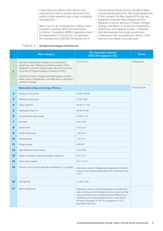 in agriculture as well as other sectors, are
important but merit a specific discussion that
builds on early research due to their complexity
and specificity.11
Many, but not all, of the goods in Table 2 were
included in previous WTO and Asia Pacific
Economic Cooperation (APEC) negotiation lists;12
the Organisation for Economic Co-operation
and Development’s (OECD) Combined List of
Environmental Goods (CLEG); the World Bank
climate-friendly goods list; free trade agreements
(FTAs) (notably UK-New Zealand FTA and the
Agreement between New Zealand and the
Separate Customs Territory of Taiwan, Penghu,
Kinmen, and Matsu on Economic Cooperation
(ANZTEC)); and mapping studies.13
Positively,
that demonstrates that wider government
collaboration has the potential to deliver in this
area but now needs a focused push.
Climate technologies reference list
TA B L E 2
Main category
CO2
equivalent reduced
2020-2050 (gigatons (Gt))
Sector
1
Alternative refrigerants (refrigerant recovering and
reclaiming units). Replacing hydrofluorocarbon (HFC)
refrigerants currently includes trade-offs, but is a priority
since the 2016 global pledge to phase out HFCs.
Practices to better manage fluorinated gases currently
widely used as refrigerants would also lead to significant
emissions savings.
42.73-48.75 Refrigerants
Renewable energy and energy efficiency Energy supply
2 Onshore wind power 46.95-143.56
3 Offshore wind power 10.22-9.89
4 Utility scale PV 40.83-111.59
5 Distributed solar PV 26.65-64.86
6 Concentrated solar power 18.00-21.51
7 Biomass 2.62-3.59
8 Geothermal 6.15-9.17
9 Small hydropower 1.65-3.21
10 Tidal systems 1.27-0.8
11 Biogas stoves 4.65-9.7
12 High-efficiency heat pumps 4.04-9.05
13 Waste-to-energy systems (transition solutions) 6.27-5.24
14 Solar water heaters 3.41-13.73
15 Efficient motors (rated international efficiency 3 or higher) Alternative metrics: Widespread upgrading to efficient
motors could reduce global electricity consumption by
10%.14
16 LED lighting 14.45-15.69
17 Solar cookstoves Alternative metrics: Project Drawdown estimates that
clean cooking, which includes fuel-burning stoves that
reduce emissions (by increasing thermal efficiency or
ventilation) and solar-powered stoves, could reduce
emissions between 31.38-76.34 gigatons of CO2
equivalent (GtCO2
e).
Accelerating Decarbonization through Trade in Climate Goods and Services 9
 