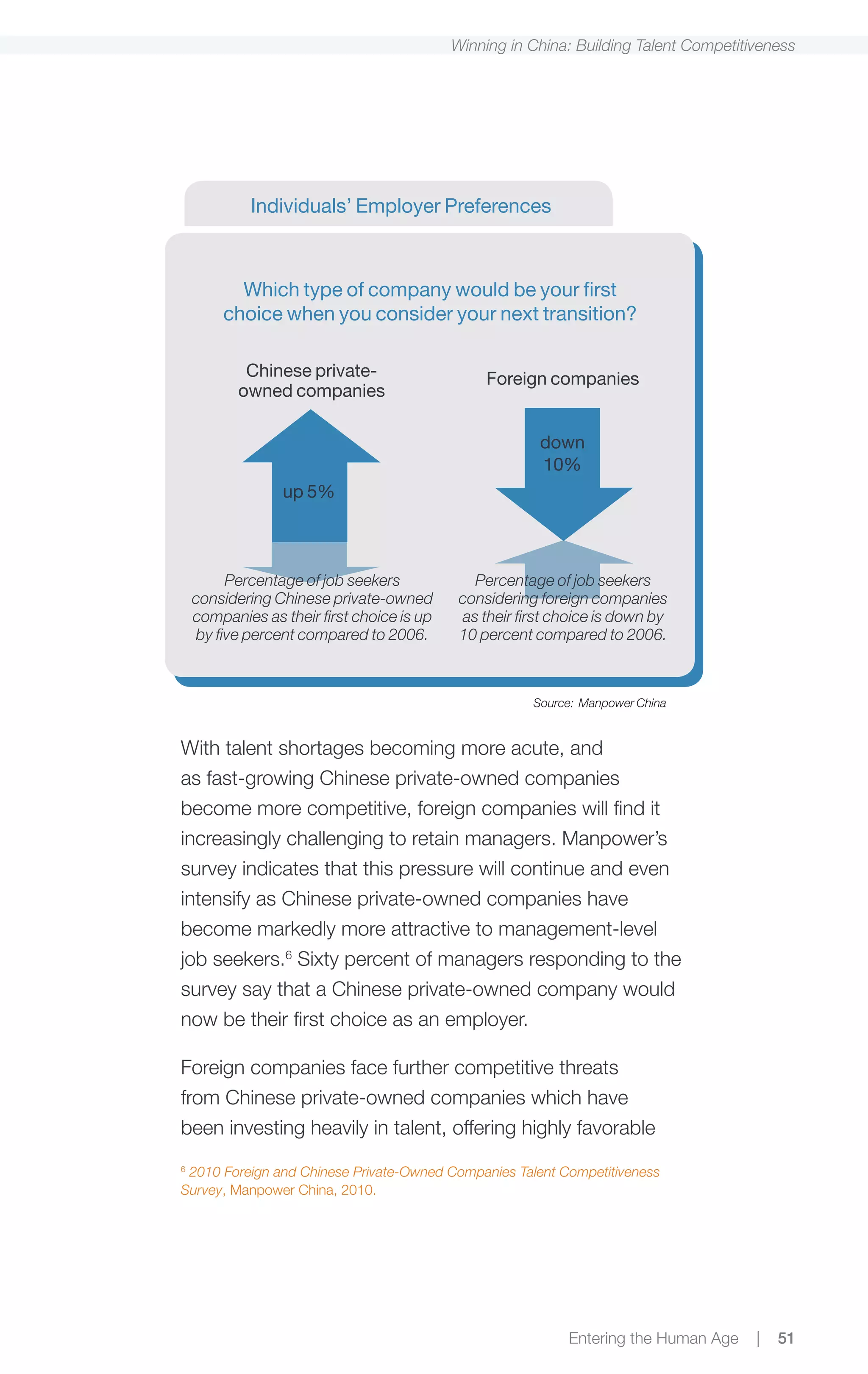 Winning in China: Building Talent Competitiveness




             Individuals’ Employer Preferences



          Which type of company would be your first
        choice when you consider your next transition?

            Chinese private-                     Foreign companies
           owned companies

                                                         down
                                                         10%
                 up 5%



          Percentage of job seekers            Percentage of job seekers
    considering Chinese private-owned        considering foreign companies
    companies as their first choice is up    as their first choice is down by
     by five percent compared to 2006.       10 percent compared to 2006.



                                                        Source: Manpower China


With talent shortages becoming more acute, and
as fast-growing Chinese private-owned companies
become more competitive, foreign companies will find it
increasingly challenging to retain managers. Manpower’s
survey indicates that this pressure will continue and even
intensify as Chinese private-owned companies have
become markedly more attractive to management-level
job seekers.6 Sixty percent of managers responding to the
survey say that a Chinese private-owned company would
now be their first choice as an employer.

Foreign companies face further competitive threats
from Chinese private-owned companies which have
been investing heavily in talent, offering highly favorable
6
 2010 Foreign and Chinese Private-Owned Companies Talent Competitiveness
Survey, Manpower China, 2010.




                                                             Entering the Human Age    |   51
 