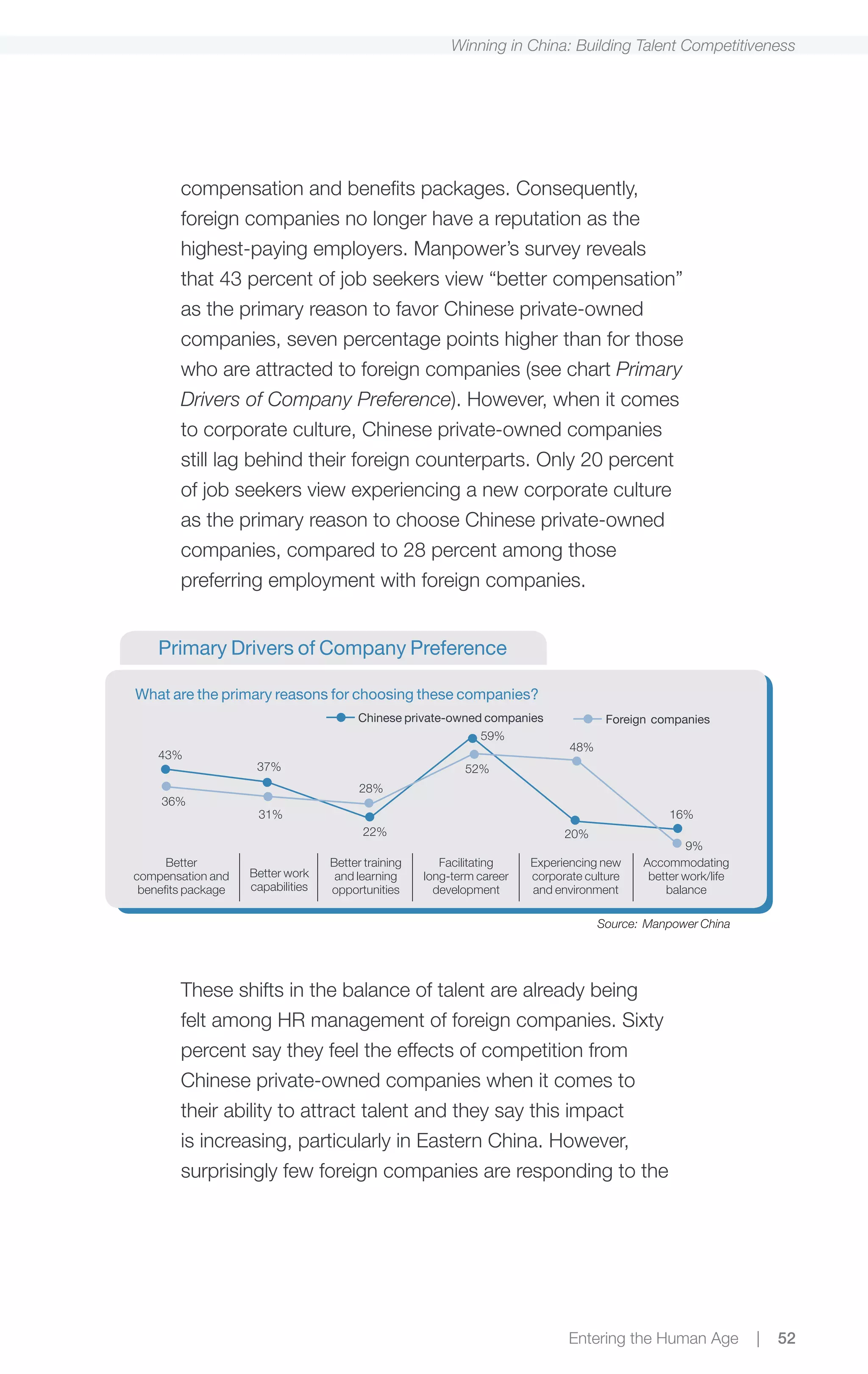 Winning in China: Building Talent Competitiveness




        compensation and benefits packages. Consequently,
        foreign companies no longer have a reputation as the
        highest-paying employers. Manpower’s survey reveals
        that 43 percent of job seekers view “better compensation”
        as the primary reason to favor Chinese private-owned
        companies, seven percentage points higher than for those
        who are attracted to foreign companies (see chart Primary
        Drivers of Company Preference). However, when it comes
        to corporate culture, Chinese private-owned companies
        still lag behind their foreign counterparts. Only 20 percent
        of job seekers view experiencing a new corporate culture
        as the primary reason to choose Chinese private-owned
        companies, compared to 28 percent among those
        preferring employment with foreign companies.


    Primary Drivers of Company Preference

What are the primary reasons for choosing these companies?
                                        Chinese private-owned companies               Foreign companies
                                                             59%
                                                                               48%
    43%
                     37%                                    52%
                                         28%
    36%
                     31%                                                                         16%
                                         22%                                  20%
                                                                                                    9%
      Better                       Better training      Facilitating    Experiencing new    Accommodating
compensation and    Better work     and learning     long-term career   corporate culture    better work/life
 benefits package   capabilities   opportunities       development      and environment         balance

                                                                                     Source: Manpower China




        These shifts in the balance of talent are already being
        felt among HR management of foreign companies. Sixty
        percent say they feel the effects of competition from
        Chinese private-owned companies when it comes to
        their ability to attract talent and they say this impact
        is increasing, particularly in Eastern China. However,
        surprisingly few foreign companies are responding to the




                                                                               Entering the Human Age           |   52
 