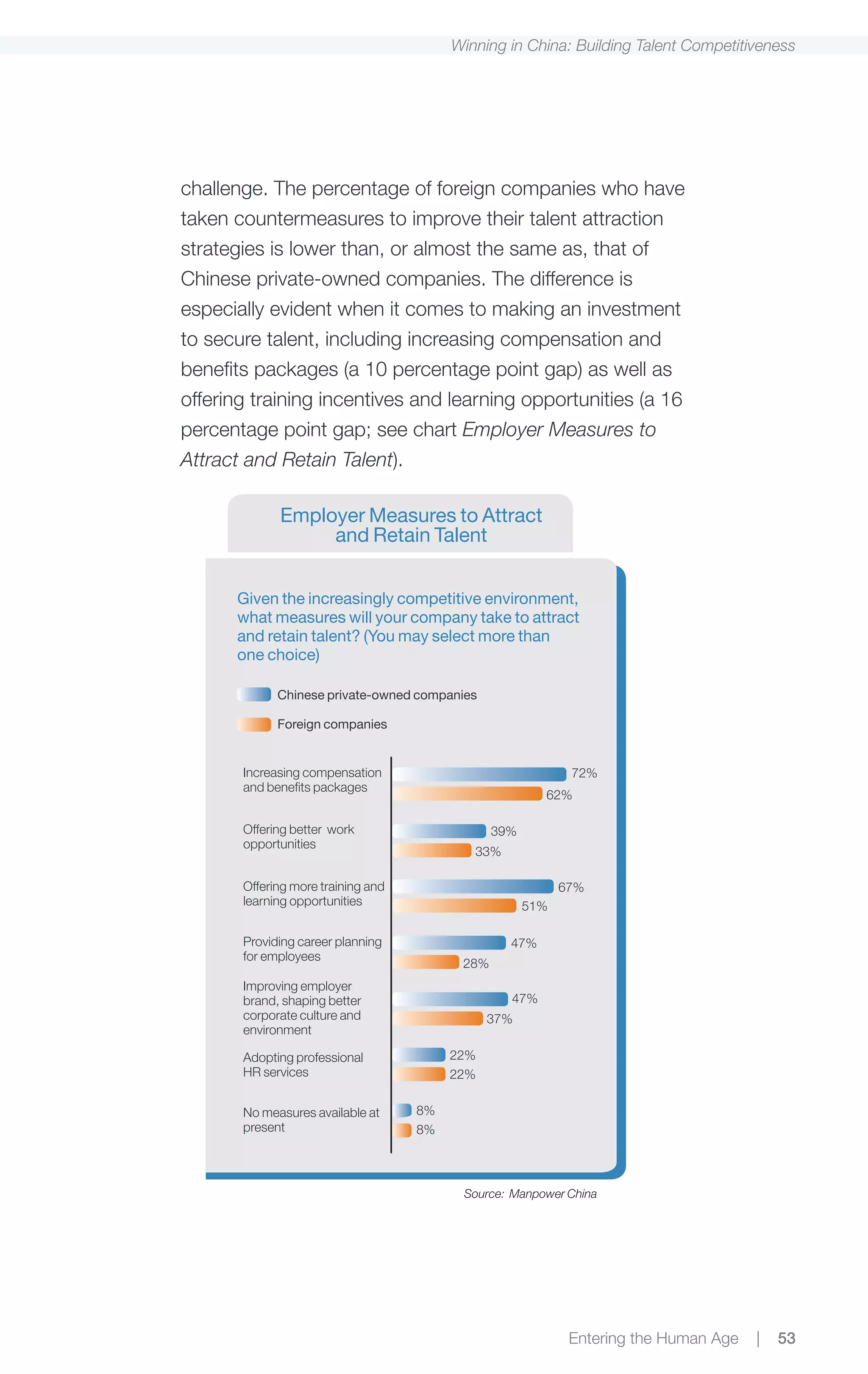 Winning in China: Building Talent Competitiveness




challenge. The percentage of foreign companies who have
taken countermeasures to improve their talent attraction
strategies is lower than, or almost the same as, that of
Chinese private-owned companies. The difference is
especially evident when it comes to making an investment
to secure talent, including increasing compensation and
benefits packages (a 10 percentage point gap) as well as
offering training incentives and learning opportunities (a 16
percentage point gap; see chart Employer Measures to
Attract and Retain Talent).

             Employer Measures to Attract
                  and Retain Talent


      Given the increasingly competitive environment,
      what measures will your company take to attract
      and retain talent? (You may select more than
      one choice)

             Chinese private-owned companies

             Foreign companies


       Increasing compensation                               72%
       and benefits packages
                                                        62%

       Offering better work                     39%
       opportunities
                                            33%

       Offering more training and                           67%
       learning opportunities                         51%

       Providing career planning                  47%
       for employees
                                          28%
       Improving employer
       brand, shaping better                      47%
       corporate culture and                   37%
       environment

       Adopting professional             22%
       HR services                       22%

       No measures available at     8%
       present                      8%



                                          Source: Manpower China




                                                             Entering the Human Age   |   53
 