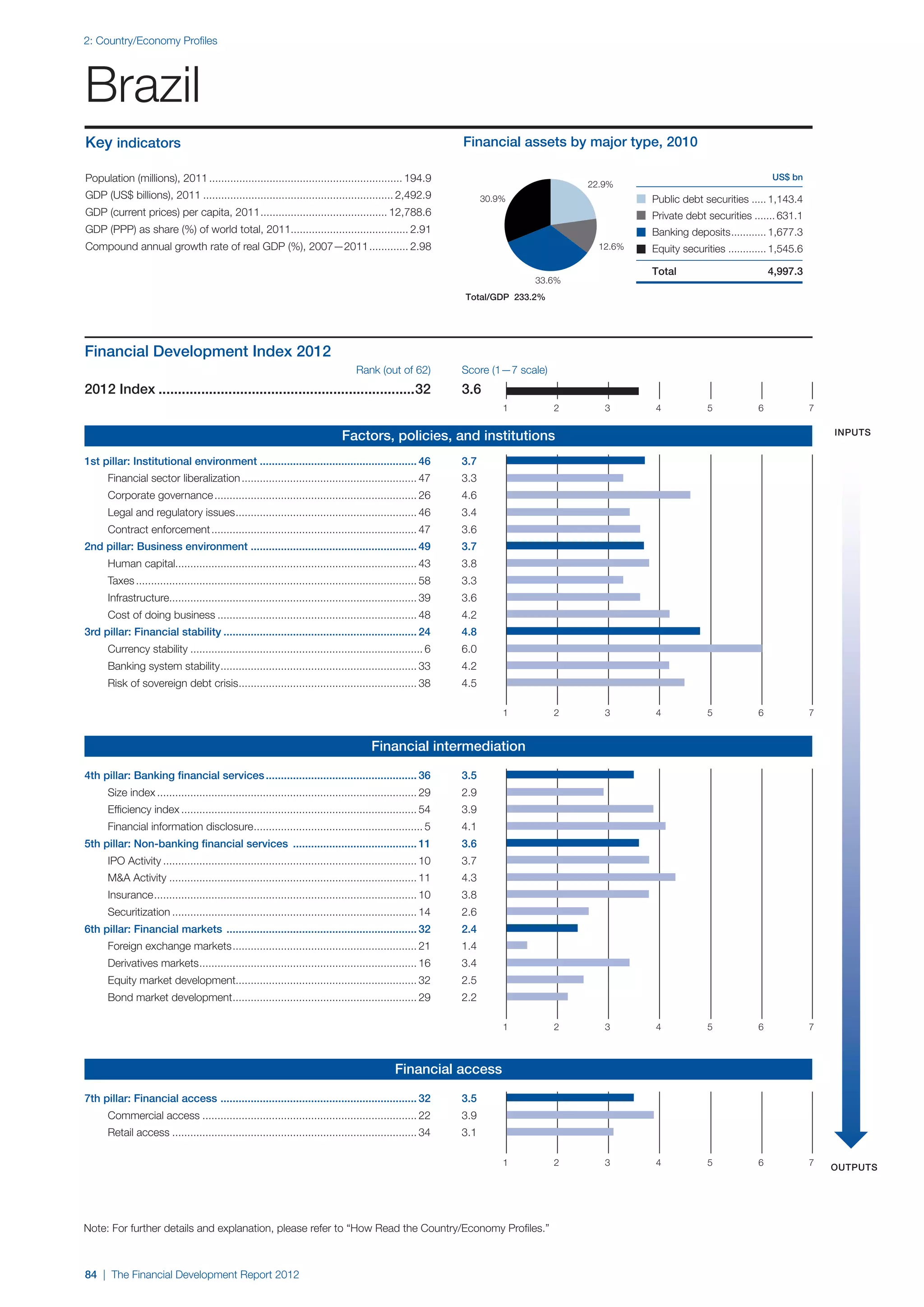2: Country/Economy Profiles




Brazil
Key indicators                                                                                                  Financial assets by major type, 2010

Population (millions), 2011................................................................. 194.9                                                                               US$ bn
                                                                                                                                        22.9%
GDP (US$ billions), 2011................................................................ 2,492.9                      30.9%                       Public debt securities ..... 1,143.4
GDP (current prices) per capita, 2011. ......................................... 12,788.6
                                     .                                                                                                            Private debt securities ....... 631.1
GDP (PPP) as share (%) of world total, 2011....................................... 2.91                                                           Banking deposits............ 1,677.3
Compound annual growth rate of real GDP (%), 2007—2011.............. 2.98                                                                 12.6%   Equity securities ............. 1,545.6

                                                                                                                                                  Total                          4,997.3
                                                                                                                              33.6%
                                                                                                                Total/GDP 233.2%




Financial Development Index 2012
	 	   	                                                                             Rank (out of 62)            Score (1—7 scale)
2012 Index...................................................................32                                 3.6
                                                                                                                          1         2      3      4             5            6              7

                                                                                                                                                                                                inputs
                                                                               Factors, policies, and institutions
1st pillar: Institutional environment..................................................... 46	                  3.7
		    Financial sector liberalization........................................................... 47	            3.3
		    Corporate governance.................................................................... 26	              4.6
		    Legal and regulatory issues. ........................................................... 46	
                                 .                                                                              3.4
		    Contract enforcement..................................................................... 47	             3.6
2nd pillar: Business environment ....................................................... 49	                    3.7
		    Human capital................................................................................ 43	         3.8 	
		    Taxes.............................................................................................. 58	   3.3
		    Infrastructure.................................................................................. 39	      3.6
		    Cost of doing business................................................................... 48	             4.2
3rd pillar: Financial stability................................................................. 24	            4.8
		    Currency stability.............................................................................. 6	       6.0
		    Banking system stability. ................................................................ 33	
                              .                                                                                 4.2
		    Risk of sovereign debt crisis. .......................................................... 38	
                                   .                                                                            4.5

                                                                                                                          1         2      3      4             5            6              7


                                                                                         Financial intermediation

4th pillar: Banking financial services................................................... 36	                   3.5
		    Size index....................................................................................... 29	     2.9
		    Efficiency index............................................................................... 54	       3.9
		    Financial information disclosure. ....................................................... 5	
                                      .                                                                         4.1
5th pillar: Non-banking financial services .......................................... 11	                       3.6
		    IPO Activity..................................................................................... 10	     3.7
		    M&A Activity................................................................................... 11	       4.3
		    Insurance. ...................................................................................... 10	
               .                                                                                                3.8
		    Securitization.................................................................................. 14	      2.6
6th pillar: Financial markets ................................................................ 32	              2.4
		    Foreign exchange markets.............................................................. 21	                1.4
		    Derivatives markets. ....................................................................... 16	
                         .                                                                                      3.4
		    Equity market development............................................................ 32	                 2.5
		    Bond market development. ............................................................ 29	
                             .                                                                                  2.2

                                                                                                                          1         2      3      4             5            6              7



                                                                                                Financial access

7th pillar: Financial access ................................................................. 32	              3.5
		    Commercial access........................................................................ 22	             3.9
		    Retail access.................................................................................. 34	       3.1

                                                                                                                          1         2      3      4             5            6              7   outputs




Note: For further details and explanation, please refer to “How Read the Country/Economy Profiles.”



84 | The Financial Development Report 2012
 