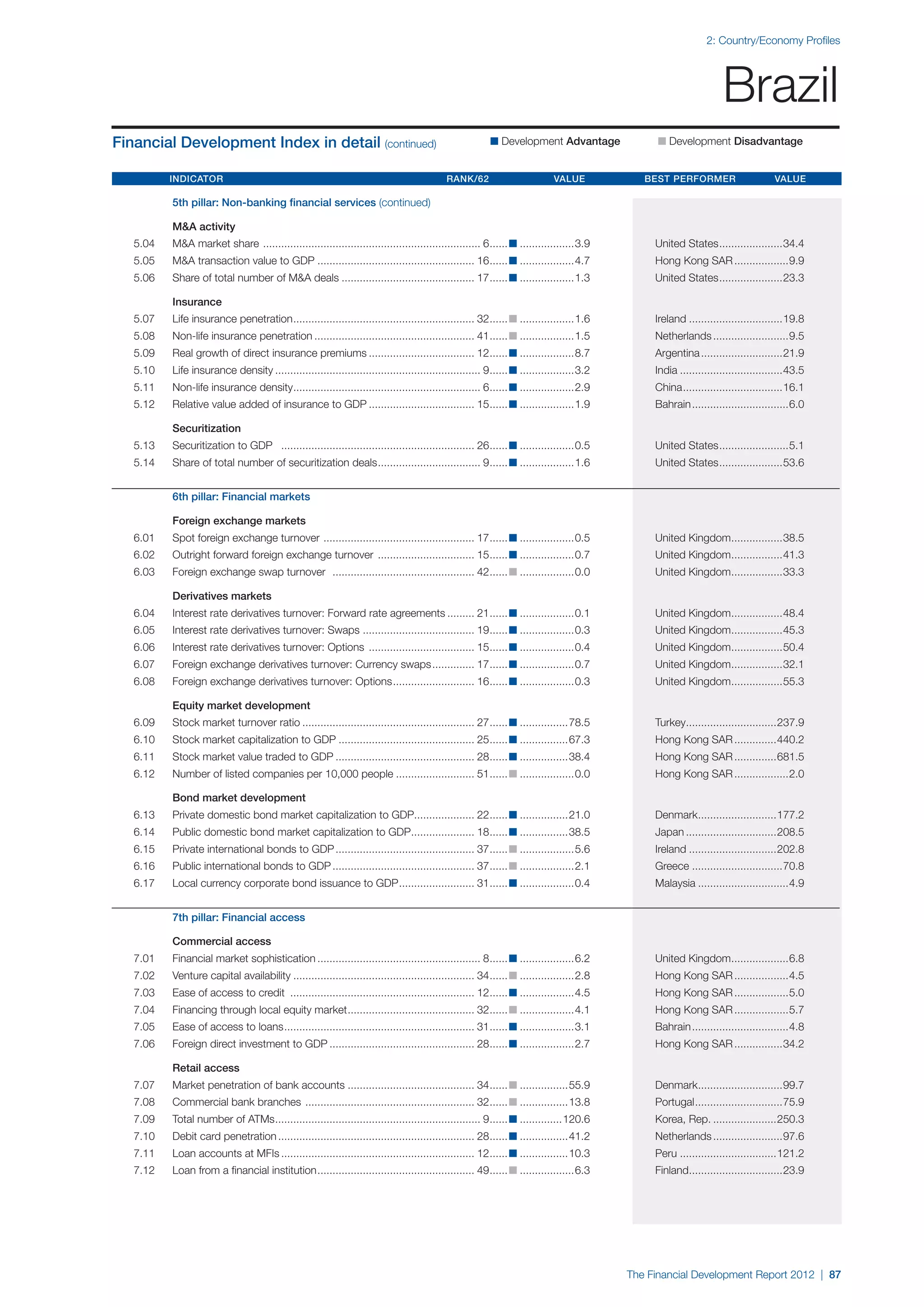 2: Country/Economy Profiles




                                                                                                                                                                    Brazil
Financial Development Index in detail (continued)                                                         n Development Advantage 	               n Development Disadvantage


	Indicator 	Rank/62 	Value 	Best Performer 	Value

		          5th pillar: Non-banking financial services (continued)

		M&A activity
	   5.04	   M&A market share . ....................................................................... 6. ..... n...................3.9	
                                                                                                        .                                        United States. ....................34.4
                                                                                                                                                              .
	   5.05	   M&A transaction value to GDP..................................................... 16. ..... n...................4.7	
                                                                                                .                                                Hong Kong SAR...................9.9
	   5.06	   Share of total number of M&A deals............................................. 17. ..... n...................1.3	
                                                                                              .                                                  United States. ....................23.3
                                                                                                                                                              .

		Insurance
	   5.07	   Life insurance penetration. ........................................................... 32. ..... n...................1.6	
                                      .                                                               .                                          Ireland................................19.8
	   5.08	   Non-life insurance penetration...................................................... 41. ..... n...................1.5	
                                                                                                   .                                             Netherlands..........................9.5
	   5.09	   Real growth of direct insurance premiums.................................... 12. ..... n...................8.7	
                                                                                           .                                                     Argentina............................21.9
	   5.10	   Life insurance density..................................................................... 9. ..... n...................3.2	
                                                                                                         .                                       India...................................43.5
	   5.11	   Non-life insurance density. ............................................................. 6. ..... n...................2.9	
                                      .                                                                .                                         China. ................................16.1
                                                                                                                                                      .
	   5.12	   Relative value added of insurance to GDP.................................... 15. ..... n...................1.9	
                                                                                           .                                                     Bahrain.................................6.0

		Securitization
	   5.13	   Securitization to GDP ................................................................. 26. ..... n...................0.5	
                                                                                                      .                                          United States. ......................5.1
                                                                                                                                                              .
	   5.14	   Share of total number of securitization deals. ................................. 9. ..... n...................1.6	
                                                         .                                    .                                                  United States. ....................53.6
                                                                                                                                                              .


		          6th pillar: Financial markets

		          Foreign exchange markets
	   6.01	   Spot foreign exchange turnover . ................................................. 17. ..... n...................0.5	
                                                                                                 .                                               United Kingdom.................38.5
                                                                                                                                                               .
	   6.02	   Outright forward foreign exchange turnover ................................. 15. ..... n...................0.7	
                                                                                           .                                                     United Kingdom.................41.3
                                                                                                                                                               .
	   6.03	   Foreign exchange swap turnover . .............................................. 42. ..... n...................0.0	
                                                                                              .                                                  United Kingdom.................33.3
                                                                                                                                                               .

		Derivatives markets
	   6.04	   Interest rate derivatives turnover: Forward rate agreements.......... 21. ..... n...................0.1	
                                                                                    .                                                            United Kingdom.................48.4
                                                                                                                                                               .
	   6.05	   Interest rate derivatives turnover: Swaps ..................................... 19. ..... n...................0.3	
                                                                                              .                                                  United Kingdom.................45.3
                                                                                                                                                               .
	   6.06	   Interest rate derivatives turnover: Options .................................... 15. ..... n...................0.4	
                                                                                               .                                                 United Kingdom.................50.4
                                                                                                                                                               .
	   6.07	   Foreign exchange derivatives turnover: Currency swaps............... 17. ..... n...................0.7	
                                                                                   .                                                             United Kingdom.................32.1
                                                                                                                                                               .
	   6.08	   Foreign exchange derivatives turnover: Options. .......................... 16. ..... n...................0.3	
                                                          .                              .                                                       United Kingdom.................55.3
                                                                                                                                                               .

		Equity market development
	   6.09	   Stock market turnover ratio.......................................................... 27. ..... n.................78.5	
                                                                                                    .                                            Turkey..............................237.9
                                                                                                                                                       .
	   6.10	   Stock market capitalization to GDP.............................................. 25. ..... n.................67.3	
                                                                                               .                                                 Hong Kong SAR...............440.2
	   6.11	   Stock market value traded to GDP............................................... 28. ..... n.................38.4	
                                                                                              .                                                  Hong Kong SAR...............681.5
	   6.12	   Number of listed companies per 10,000 people........................... 51. ..... n...................0.0	
                                                                                      .                                                          Hong Kong SAR...................2.0

		Bond market development
	   6.13	   Private domestic bond market capitalization to GDP.................... 22. ..... n.................21.0	
                                                              .                      .                                                           Denmark..........................177.2
                                                                                                                                                        .
	   6.14	   Public domestic bond market capitalization to GDP..................... 18. ..... n.................38.5	
                                                             .                       .                                                           Japan...............................208.5
	   6.15	   Private international bonds to GDP............................................... 37. ..... n...................5.6	
                                                                                                .                                                Ireland..............................202.8
	   6.16	   Public international bonds to GDP................................................ 37. ..... n...................2.1	
                                                                                                .                                                Greece...............................70.8
	   6.17	   Local currency corporate bond issuance to GDP. ........................ 31. ..... n...................0.4	
                                                         .                            .                                                          Malaysia...............................4.9


		          7th pillar: Financial access

		          Commercial access
	   7.01	   Financial market sophistication....................................................... 8. ..... n...................6.2	
                                                                                                    .                                            United Kingdom...................6.8
                                                                                                                                                               .
	   7.02	   Venture capital availability............................................................. 34. ..... n...................2.8	
                                                                                                        .                                        Hong Kong SAR...................4.5
	   7.03	   Ease of access to credit .............................................................. 12. ..... n...................4.5	
                                                                                                      .                                          Hong Kong SAR...................5.0
	   7.04	   Financing through local equity market. ......................................... 32. ..... n...................4.1	
                                                 .                                             .                                                 Hong Kong SAR...................5.7
	   7.05	   Ease of access to loans. .............................................................. 31. ..... n...................3.1	
                                   .                                                                  .                                          Bahrain.................................4.8
	   7.06	   Foreign direct investment to GDP................................................. 28. ..... n...................2.7	
                                                                                                .                                                Hong Kong SAR.................34.2

		Retail access
	   7.07	   Market penetration of bank accounts........................................... 34. ..... n.................55.9	
                                                                                             .                                                   Denmark............................99.7
                                                                                                                                                        .
	   7.08	   Commercial bank branches ......................................................... 32. ..... n.................13.8	
                                                                                                 .                                               Portugal. ............................75.9
                                                                                                                                                         .
	   7.09	   Total number of ATMs. ................................................................... 9. ..... n...............120.6	
                                .                                                                      .                                         Korea, Rep.......................250.3
	   7.10	   Debit card penetration.................................................................. 28. ..... n.................41.2	
                                                                                                       .                                         Netherlands........................97.6
	   7.11	   Loan accounts at MFIs................................................................. 12. ..... n.................10.3	
                                                                                                     .                                           Peru.................................121.2
	   7.12	   Loan from a financial institution. ................................................... 49. ..... n...................6.3	
                                             .                                                       .                                           Finland...............................23.9
                                                                                                                                                        .




                                                                                                                                            The Financial Development Report 2012 | 87
 