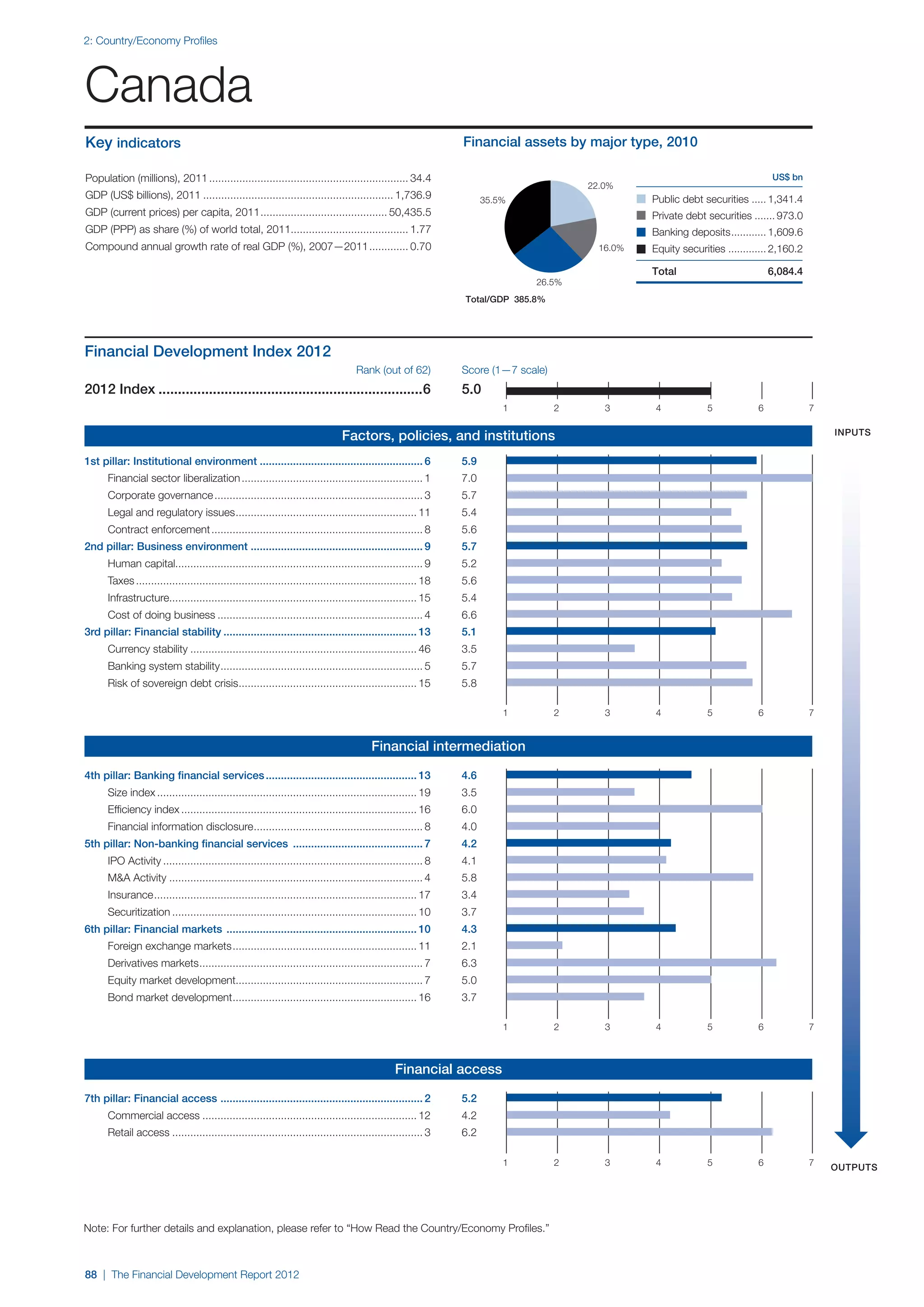 2: Country/Economy Profiles




Canada
Key indicators                                                                                                  Financial assets by major type, 2010

Population (millions), 2011................................................................... 34.4                                                                              US$ bn
                                                                                                                                        22.0%
GDP (US$ billions), 2011................................................................ 1,736.9                      35.5%                       Public debt securities ..... 1,341.4
GDP (current prices) per capita, 2011. ......................................... 50,435.5
                                     .                                                                                                            Private debt securities ....... 973.0
GDP (PPP) as share (%) of world total, 2011....................................... 1.77                                                           Banking deposits............ 1,609.6
Compound annual growth rate of real GDP (%), 2007—2011.............. 0.70                                                                 16.0%   Equity securities ............. 2,160.2

                                                                                                                                                  Total                          6,084.4
                                                                                                                              26.5%
                                                                                                                Total/GDP 385.8%




Financial Development Index 2012
	 	   	                                                                             Rank (out of 62)            Score (1—7 scale)
2012 Index.....................................................................6                                5.0
                                                                                                                          1         2      3      4             5            6              7

                                                                                                                                                                                                inputs
                                                                               Factors, policies, and institutions
1st pillar: Institutional environment....................................................... 6	                 5.9
		    Financial sector liberalization............................................................. 1	           7.0
		    Corporate governance...................................................................... 3	             5.7
		    Legal and regulatory issues. ........................................................... 11	
                                 .                                                                              5.4
		    Contract enforcement....................................................................... 8	            5.6
2nd pillar: Business environment ......................................................... 9	                   5.7
		    Human capital.................................................................................. 9	        5.2
		    Taxes.............................................................................................. 18	   5.6
		    Infrastructure.................................................................................. 15	      5.4
		    Cost of doing business..................................................................... 4	            6.6
3rd pillar: Financial stability................................................................. 13	            5.1
		    Currency stability............................................................................ 46	        3.5
		    Banking system stability. .................................................................. 5	
                              .                                                                                 5.7
		    Risk of sovereign debt crisis. .......................................................... 15	
                                   .                                                                            5.8

                                                                                                                          1         2      3      4             5            6              7


                                                                                         Financial intermediation

4th pillar: Banking financial services................................................... 13	                   4.6
		    Size index....................................................................................... 19	     3.5
		    Efficiency index............................................................................... 16	       6.0
		    Financial information disclosure. ....................................................... 8	
                                      .                                                                         4.0
5th pillar: Non-banking financial services ............................................ 7	                      4.2
		    IPO Activity....................................................................................... 8	    4.1
		    M&A Activity..................................................................................... 4	      5.8
		    Insurance. ...................................................................................... 17	
               .                                                                                                3.4
		    Securitization.................................................................................. 10	      3.7
6th pillar: Financial markets ................................................................ 10	              4.3
		    Foreign exchange markets.............................................................. 11	                2.1
		    Derivatives markets. ......................................................................... 7	
                         .                                                                                      6.3
		    Equity market development.............................................................. 7	                5.0
		    Bond market development. ............................................................ 16	
                             .                                                                                  3.7

                                                                                                                          1         2      3      4             5            6              7



                                                                                                Financial access

7th pillar: Financial access ................................................................... 2	             5.2
		    Commercial access........................................................................ 12	             4.2
		    Retail access.................................................................................... 3	      6.2

                                                                                                                          1         2      3      4             5            6              7   outputs




Note: For further details and explanation, please refer to “How Read the Country/Economy Profiles.”



88 | The Financial Development Report 2012
 