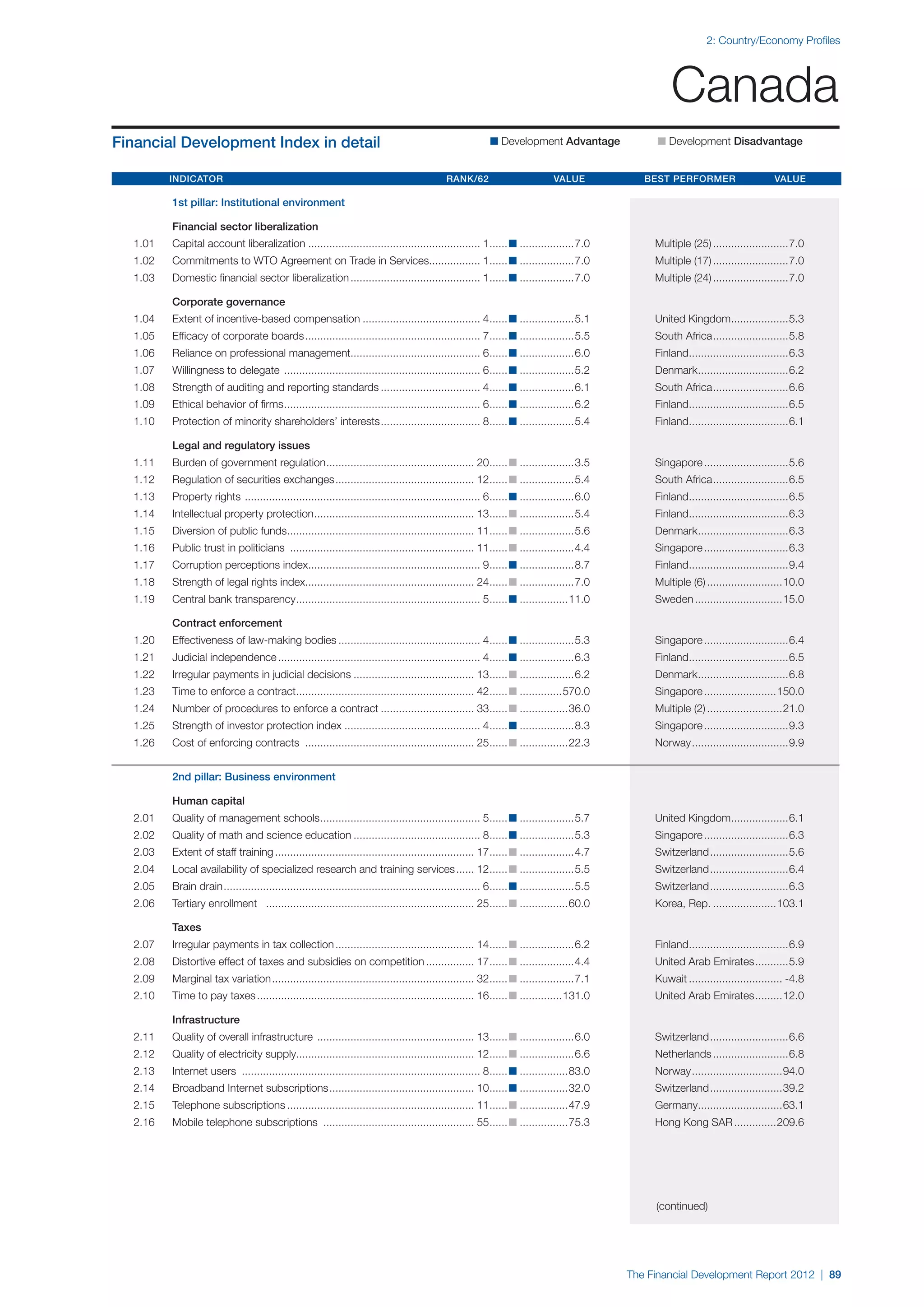 2: Country/Economy Profiles




                                                                                                                                                           Canada
Financial Development Index in detail                                                                         n Development Advantage 	                 n Development Disadvantage


	Indicator 	Rank/62 	Value 	Best Performer 	Value

		          1st pillar: Institutional environment

		          Financial sector liberalization
	   1.01	   Capital account liberalization.......................................................... 1. ..... n...................7.0	
                                                                                                      .                                                Multiple (25)..........................7.0
	   1.02	   Commitments to WTO Agreement on Trade in Services................. 1. ..... n...................7.0	
                                                             .                  .                                                                      Multiple (17)..........................7.0
	   1.03	   Domestic financial sector liberalization............................................ 1. ..... n...................7.0	
                                                                                                  .                                                    Multiple (24)..........................7.0

		          Corporate governance
	   1.04	   Extent of incentive-based compensation........................................ 4. ..... n...................5.1	
                                                                                            .                                                          United Kingdom...................5.3
                                                                                                                                                                     .
	   1.05	   Efficacy of corporate boards........................................................... 7. ..... n...................5.5	
                                                                                                     .                                                 South Africa. ........................5.8
                                                                                                                                                                   .
	   1.06	   Reliance on professional management........................................... 6. ..... n...................6.0	
                                                                                            .                                                          Finland.................................6.3
                                                                                                                                                              .
	   1.07	   Willingness to delegate .................................................................. 6. ..... n...................5.2	
                                                                                                        .                                              Denmark..............................6.2
                                                                                                                                                              .
	   1.08	   Strength of auditing and reporting standards.................................. 4. ..... n...................6.1	
                                                                                            .                                                          South Africa. ........................6.6
                                                                                                                                                                   .
	   1.09	   Ethical behavior of firms. ................................................................ 6. ..... n...................6.2	
                                     .                                                                   .                                             Finland.................................6.5
                                                                                                                                                              .
	   1.10	   Protection of minority shareholders’ interests. ................................ 8. ..... n...................5.4	
                                                          .                                   .                                                        Finland.................................6.1
                                                                                                                                                              .

		          Legal and regulatory issues
	   1.11	   Burden of government regulation. ................................................ 20. ..... n...................3.5	
                                           .                                                    .                                                      Singapore.............................5.6
	   1.12	   Regulation of securities exchanges............................................... 12. ..... n...................5.4	
                                                                                                .                                                      South Africa. ........................6.5
                                                                                                                                                                   .
	   1.13	   Property rights . ............................................................................. 6. ..... n...................6.0	
                                                                                                             .                                         Finland.................................6.5
                                                                                                                                                              .
	   1.14	   Intellectual property protection. .................................................... 13. ..... n...................5.4	
                                            .                                                        .                                                 Finland.................................6.3
                                                                                                                                                              .
	   1.15	   Diversion of public funds.............................................................. 11. ..... n...................5.6	
                                     .                                                                .                                                Denmark..............................6.3
                                                                                                                                                              .
	   1.16	   Public trust in politicians .............................................................. 11. ..... n...................4.4	
                                                                                                         .                                             Singapore.............................6.3
	   1.17	   Corruption perceptions index......................................................... 9. ..... n...................8.7	
                                        .                                                          .                                                   Finland.................................9.4
                                                                                                                                                              .
	   1.18	   Strength of legal rights index........................................................ 24. ..... n...................7.0	
                                                                                                     .                                                 Multiple (6)..........................10.0
	   1.19	   Central bank transparency. ............................................................ 5. ..... n.................11.0	
                                     .                                                               .                                                 Sweden..............................15.0

		          Contract enforcement
	   1.20	   Effectiveness of law-making bodies................................................ 4. ..... n...................5.3	
                                                                                                .                                                      Singapore.............................6.4
	   1.21	   Judicial independence.................................................................... 4. ..... n...................6.3	
                                                                                                       .                                               Finland.................................6.5
                                                                                                                                                              .
	   1.22	   Irregular payments in judicial decisions......................................... 13. ..... n...................6.2	
                                                                                                .                                                      Denmark..............................6.8
                                                                                                                                                              .
	   1.23	   Time to enforce a contract........................................................... 42. ..... n...............570.0	
                                      .                                                             .                                                  Singapore.........................150.0
	   1.24	   Number of procedures to enforce a contract................................ 33. ..... n.................36.0	
                                                                                         .                                                             Multiple (2)..........................21.0
	   1.25	   Strength of investor protection index.............................................. 4. ..... n...................8.3	
                                                                                                 .                                                     Singapore.............................9.3
	   1.26	   Cost of enforcing contracts ......................................................... 25. ..... n.................22.3	
                                                                                                    .                                                  Norway.................................9.9


		          2nd pillar: Business environment

		Human capital
	   2.01	   Quality of management schools. .................................................... 5. ..... n...................5.7	
                                         .                                                       .                                                     United Kingdom...................6.1
                                                                                                                                                                     .
	   2.02	   Quality of math and science education........................................... 8. ..... n...................5.3	
                                                                                              .                                                        Singapore.............................6.3
	   2.03	   Extent of staff training................................................................... 17. ..... n...................4.7	
                                                                                                          .                                            Switzerland...........................5.6
	   2.04	   Local availability of specialized research and training services....... 12. ..... n...................5.5	
                                                                                      .                                                                Switzerland...........................6.4
	   2.05	   Brain drain...................................................................................... 6. ..... n...................5.5	
                                                                                                               .                                       Switzerland...........................6.3
	   2.06	   Tertiary enrollment ...................................................................... 25. ..... n.................60.0	
                                                                                                         .                                             Korea, Rep.......................103.1

		Taxes
	   2.07	   Irregular payments in tax collection............................................... 14. ..... n...................6.2	
                                                                                                  .                                                    Finland.................................6.9
                                                                                                                                                              .
	   2.08	   Distortive effect of taxes and subsidies on competition................. 17. ..... n...................4.4	
                                                                                       .                                                               United Arab Emirates............5.9
	   2.09	   Marginal tax variation.................................................................... 32. ..... n...................7.1	
                                                                                                         .                                             Kuwait................................ -4.8
	   2.10	   Time to pay taxes......................................................................... 16. ..... n...............131.0	
                                                                                                         .                                             United Arab Emirates..........12.0

		Infrastructure
	   2.11	   Quality of overall infrastructure ..................................................... 13. ..... n...................6.0	
                                                                                                      .                                                Switzerland...........................6.6
	   2.12	   Quality of electricity supply........................................................... 12. ..... n...................6.6	
                                                                                                       .                                               Netherlands..........................6.8
	   2.13	   Internet users ................................................................................ 8. ..... n.................83.0	
                                                                                                             .                                         Norway...............................94.0
	   2.14	   Broadband Internet subscriptions................................................. 10. ..... n.................32.0	
                                                                                                .                                                      Switzerland.........................39.2
	   2.15	   Telephone subscriptions............................................................... 11. ..... n.................47.9	
                                                                                                     .                                                 Germany............................63.1
                                                                                                                                                              .
	   2.16	   Mobile telephone subscriptions ................................................... 55. ..... n.................75.3	
                                                                                                 .                                                     Hong Kong SAR...............209.6




                                                                                                                                                       (continued)




                                                                                                                                                  The Financial Development Report 2012 | 89
 