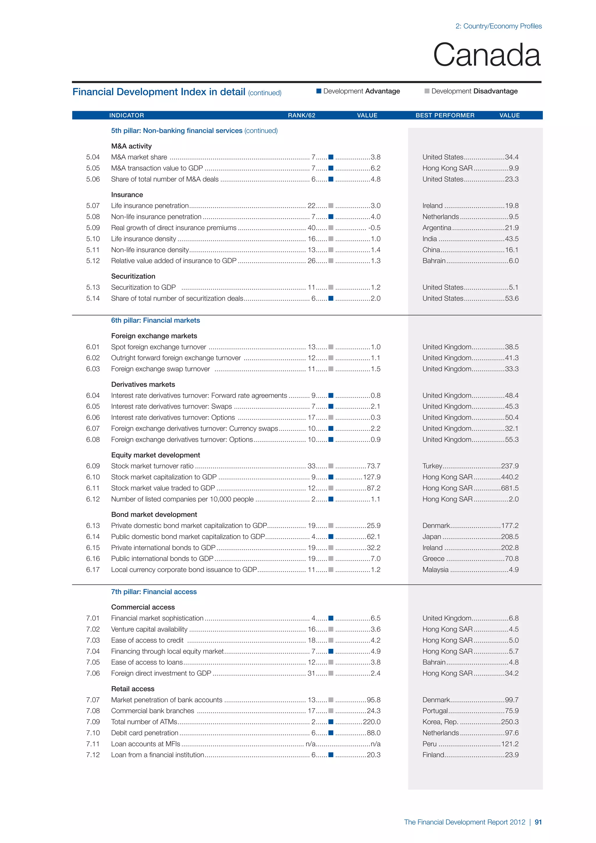 2: Country/Economy Profiles




                                                                                                                                                    Canada
Financial Development Index in detail (continued)                                                        n Development Advantage 	               n Development Disadvantage


	Indicator 	Rank/62 	Value 	Best Performer 	Value

		          5th pillar: Non-banking financial services (continued)

		M&A activity
	   5.04	   M&A market share . ....................................................................... 7. ..... n...................3.8	
                                                                                                        .                                       United States. ....................34.4
                                                                                                                                                             .
	   5.05	   M&A transaction value to GDP....................................................... 7. ..... n...................6.2	
                                                                                                 .                                              Hong Kong SAR...................9.9
	   5.06	   Share of total number of M&A deals............................................... 6. ..... n...................4.8	
                                                                                               .                                                United States. ....................23.3
                                                                                                                                                             .

		Insurance
	   5.07	   Life insurance penetration. ........................................................... 22. ..... n...................3.0	
                                      .                                                               .                                         Ireland................................19.8
	   5.08	   Non-life insurance penetration........................................................ 7. ..... n...................4.0	
                                                                                                    .                                           Netherlands..........................9.5
	   5.09	   Real growth of direct insurance premiums.................................... 40. ..... n................. -0.5	
                                                                                           .                                                    Argentina............................21.9
	   5.10	   Life insurance density................................................................... 16. ..... n...................1.0	
                                                                                                        .                                       India...................................43.5
	   5.11	   Non-life insurance density. ........................................................... 13. ..... n...................1.4	
                                      .                                                               .                                         China. ................................16.1
                                                                                                                                                     .
	   5.12	   Relative value added of insurance to GDP.................................... 26. ..... n...................1.3	
                                                                                           .                                                    Bahrain.................................6.0

		Securitization
	   5.13	   Securitization to GDP ................................................................. 11. ..... n...................1.2	
                                                                                                      .                                         United States. ......................5.1
                                                                                                                                                             .
	   5.14	   Share of total number of securitization deals. ................................. 6. ..... n...................2.0	
                                                         .                                    .                                                 United States. ....................53.6
                                                                                                                                                             .


		          6th pillar: Financial markets

		          Foreign exchange markets
	   6.01	   Spot foreign exchange turnover . ................................................. 13. ..... n...................1.0	
                                                                                                 .                                              United Kingdom.................38.5
                                                                                                                                                              .
	   6.02	   Outright forward foreign exchange turnover ................................. 12. ..... n...................1.1	
                                                                                           .                                                    United Kingdom.................41.3
                                                                                                                                                              .
	   6.03	   Foreign exchange swap turnover . .............................................. 11. ..... n...................1.5	
                                                                                              .                                                 United Kingdom.................33.3
                                                                                                                                                              .

		Derivatives markets
	   6.04	   Interest rate derivatives turnover: Forward rate agreements............ 9. ..... n...................0.8	
                                                                                     .                                                          United Kingdom.................48.4
                                                                                                                                                              .
	   6.05	   Interest rate derivatives turnover: Swaps ....................................... 7. ..... n...................2.1	
                                                                                               .                                                United Kingdom.................45.3
                                                                                                                                                              .
	   6.06	   Interest rate derivatives turnover: Options .................................... 17. ..... n...................0.3	
                                                                                               .                                                United Kingdom.................50.4
                                                                                                                                                              .
	   6.07	   Foreign exchange derivatives turnover: Currency swaps............... 10. ..... n...................2.2	
                                                                                   .                                                            United Kingdom.................32.1
                                                                                                                                                              .
	   6.08	   Foreign exchange derivatives turnover: Options. .......................... 10. ..... n...................0.9	
                                                          .                              .                                                      United Kingdom.................55.3
                                                                                                                                                              .

		Equity market development
	   6.09	   Stock market turnover ratio.......................................................... 33. ..... n.................73.7	
                                                                                                    .                                           Turkey..............................237.9
                                                                                                                                                      .
	   6.10	   Stock market capitalization to GDP................................................ 9. ..... n...............127.9	
                                                                                                .                                               Hong Kong SAR...............440.2
	   6.11	   Stock market value traded to GDP............................................... 12. ..... n.................87.2	
                                                                                              .                                                 Hong Kong SAR...............681.5
	   6.12	   Number of listed companies per 10,000 people............................. 2. ..... n...................1.1	
                                                                                       .                                                        Hong Kong SAR...................2.0

		Bond market development
	   6.13	   Private domestic bond market capitalization to GDP.................... 19. ..... n.................25.9	
                                                              .                      .                                                          Denmark..........................177.2
                                                                                                                                                       .
	   6.14	   Public domestic bond market capitalization to GDP....................... 4. ..... n.................62.1	
                                                             .                        .                                                         Japan...............................208.5
	   6.15	   Private international bonds to GDP............................................... 19. ..... n.................32.2	
                                                                                                .                                               Ireland..............................202.8
	   6.16	   Public international bonds to GDP................................................ 19. ..... n...................7.0	
                                                                                                .                                               Greece...............................70.8
	   6.17	   Local currency corporate bond issuance to GDP. ........................ 11. ..... n...................1.2	
                                                         .                            .                                                         Malaysia...............................4.9


		          7th pillar: Financial access

		          Commercial access
	   7.01	   Financial market sophistication....................................................... 4. ..... n...................6.5	
                                                                                                    .                                           United Kingdom...................6.8
                                                                                                                                                              .
	   7.02	   Venture capital availability............................................................. 16. ..... n...................3.6	
                                                                                                        .                                       Hong Kong SAR...................4.5
	   7.03	   Ease of access to credit .............................................................. 18. ..... n...................4.2	
                                                                                                      .                                         Hong Kong SAR...................5.0
	   7.04	   Financing through local equity market. ........................................... 7. ..... n...................4.9	
                                                 .                                              .                                               Hong Kong SAR...................5.7
	   7.05	   Ease of access to loans. .............................................................. 12. ..... n...................3.8	
                                   .                                                                  .                                         Bahrain.................................4.8
	   7.06	   Foreign direct investment to GDP................................................. 31. ..... n...................2.4	
                                                                                                .                                               Hong Kong SAR.................34.2

		Retail access
	   7.07	   Market penetration of bank accounts........................................... 13. ..... n.................95.8	
                                                                                             .                                                  Denmark............................99.7
                                                                                                                                                       .
	   7.08	   Commercial bank branches ......................................................... 17. ..... n.................24.3	
                                                                                                 .                                              Portugal. ............................75.9
                                                                                                                                                        .
	   7.09	   Total number of ATMs. ................................................................... 2. ..... n...............220.0	
                                .                                                                      .                                        Korea, Rep.......................250.3
	   7.10	   Debit card penetration.................................................................... 6. ..... n.................88.0	
                                                                                                        .                                       Netherlands........................97.6
	   7.11	   Loan accounts at MFIs................................................................ n/a. ...........................n/a	
                                                                                                     .                                          Peru.................................121.2
	   7.12	   Loan from a financial institution. ..................................................... 6. ..... n.................20.3	
                                             .                                                        .                                         Finland...............................23.9
                                                                                                                                                       .




                                                                                                                                           The Financial Development Report 2012 | 91
 