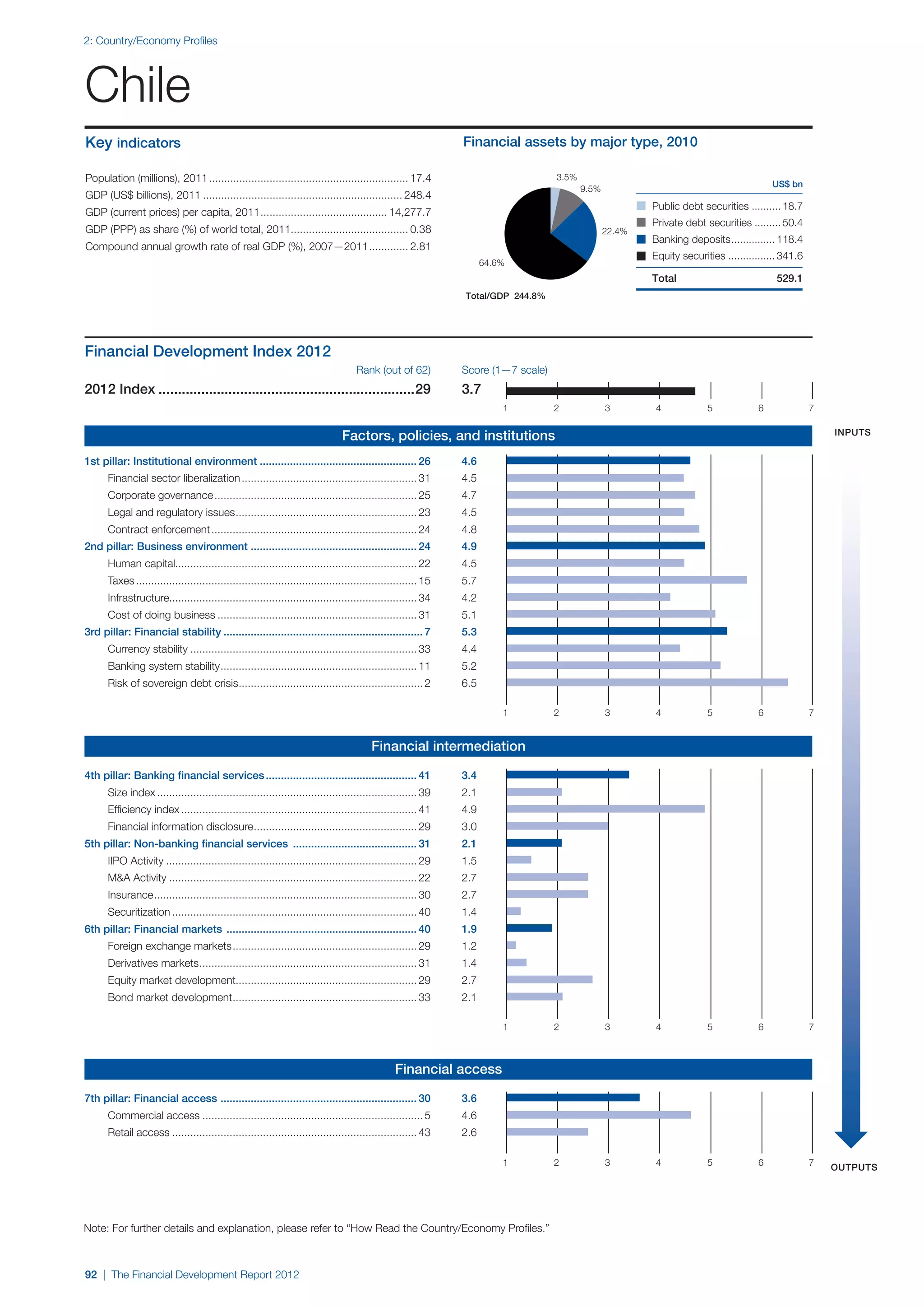 2: Country/Economy Profiles




Chile	
Key indicators                                                                                                  Financial assets by major type, 2010

Population (millions), 2011................................................................... 17.4                                 3.5%
                                                                                                                                                                                          US$ bn
                                                                                                                                           9.5%
GDP (US$ billions), 2011................................................................... 248.4
                                                                                                                                                          Public debt securities .......... 18.7
GDP (current prices) per capita, 2011. ......................................... 14,277.7
                                     .
                                                                                                                                                          Private debt securities ......... 50.4
GDP (PPP) as share (%) of world total, 2011....................................... 0.38                                                           22.4%
                                                                                                                                                          Banking deposits............... 118.4
Compound annual growth rate of real GDP (%), 2007—2011.............. 2.81
                                                                                                                                                          Equity securities ................ 341.6
                                                                                                                      64.6%
                                                                                                                                                          Total                            529.1
                                                                                                                Total/GDP 244.8%




Financial Development Index 2012
	 	   	                                                                             Rank (out of 62)            Score (1—7 scale)
2012 Index...................................................................29                                 3.7
                                                                                                                          1         2             3        4            5             6              7

                                                                                                                                                                                                         inputs
                                                                               Factors, policies, and institutions
1st pillar: Institutional environment..................................................... 26	                  4.6
		    Financial sector liberalization........................................................... 31	            4.5
		    Corporate governance.................................................................... 25	              4.7
		    Legal and regulatory issues. ........................................................... 23	
                                 .                                                                              4.5
		    Contract enforcement..................................................................... 24	             4.8
2nd pillar: Business environment ....................................................... 24	                    4.9
		    Human capital................................................................................ 22	         4.5
		    Taxes.............................................................................................. 15	   5.7
		    Infrastructure.................................................................................. 34	      4.2
		    Cost of doing business................................................................... 31	             5.1
3rd pillar: Financial stability................................................................... 7	           5.3
		    Currency stability............................................................................ 33	        4.4
		    Banking system stability. ................................................................ 11	
                              .                                                                                 5.2
		    Risk of sovereign debt crisis. ............................................................ 2	
                                   .                                                                            6.5

                                                                                                                          1         2             3        4            5             6              7


                                                                                         Financial intermediation

4th pillar: Banking financial services................................................... 41	                   3.4
		    Size index....................................................................................... 39	     2.1
		    Efficiency index............................................................................... 41	       4.9
		    Financial information disclosure. ..................................................... 29	
                                      .                                                                         3.0
5th pillar: Non-banking financial services .......................................... 31	                       2.1
		    IIPO Activity.................................................................................... 29	     1.5
		    M&A Activity................................................................................... 22	       2.7
		    Insurance. ...................................................................................... 30	
               .                                                                                                2.7
		    Securitization.................................................................................. 40	      1.4
6th pillar: Financial markets ................................................................ 40	              1.9
		    Foreign exchange markets.............................................................. 29	                1.2
		    Derivatives markets. ....................................................................... 31	
                         .                                                                                      1.4
		    Equity market development............................................................ 29	                 2.7
		    Bond market development. ............................................................ 33	
                             .                                                                                  2.1

                                                                                                                          1         2             3        4            5             6              7



                                                                                                Financial access

7th pillar: Financial access ................................................................. 30	              3.6
		    Commercial access.......................................................................... 5	            4.6
		    Retail access.................................................................................. 43	       2.6

                                                                                                                          1         2             3        4            5             6              7   outputs




Note: For further details and explanation, please refer to “How Read the Country/Economy Profiles.”



92 | The Financial Development Report 2012
 