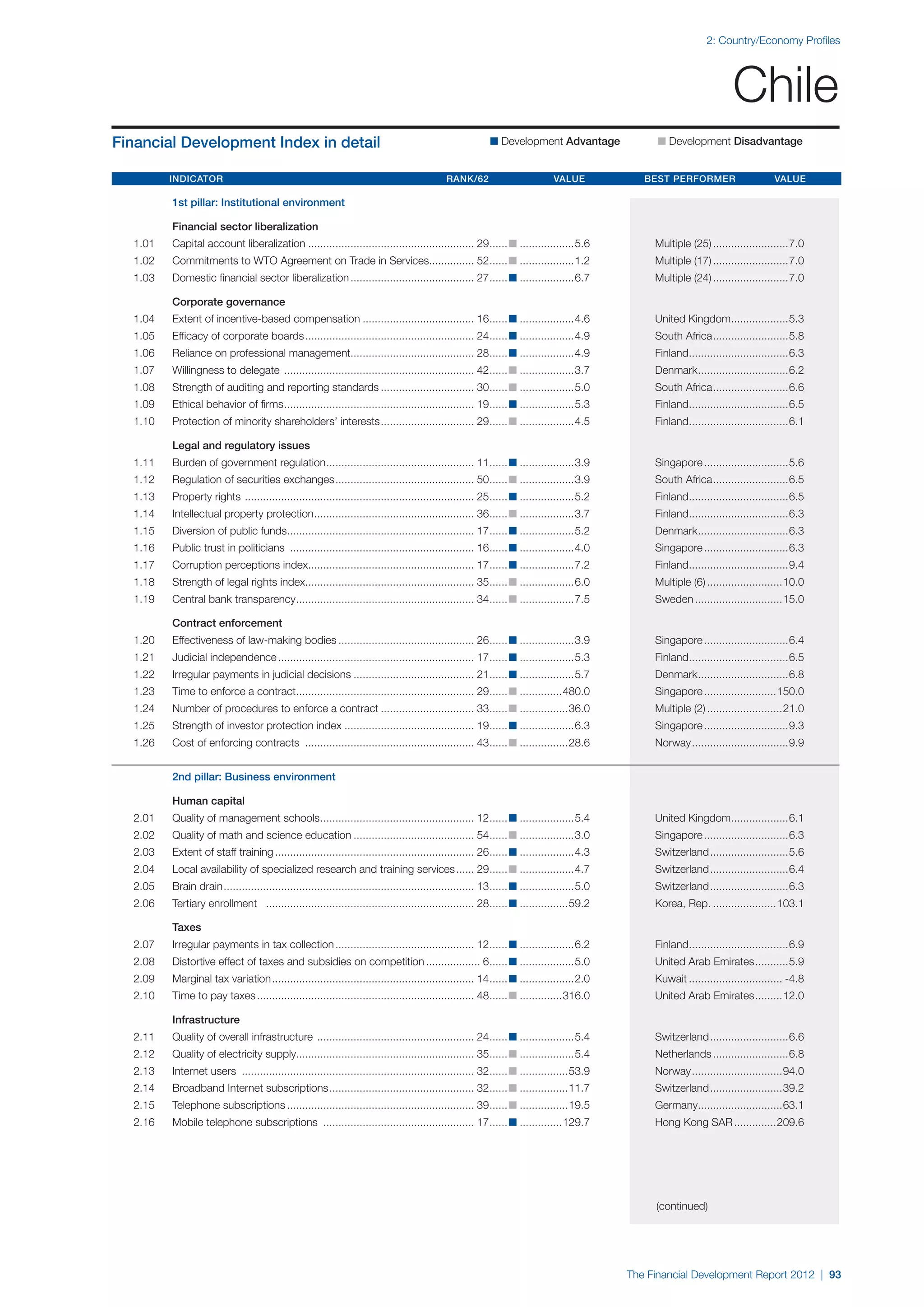 2: Country/Economy Profiles




                                                                                                                                                                            Chile
Financial Development Index in detail                                                                         n Development Advantage 	                n Development Disadvantage


	Indicator 	Rank/62 	Value 	Best Performer 	Value

		          1st pillar: Institutional environment

		          Financial sector liberalization
	   1.01	   Capital account liberalization........................................................ 29. ..... n...................5.6	
                                                                                                     .                                                Multiple (25)..........................7.0
	   1.02	   Commitments to WTO Agreement on Trade in Services............... 52. ..... n...................1.2	
                                                             .                 .                                                                      Multiple (17)..........................7.0
	   1.03	   Domestic financial sector liberalization.......................................... 27. ..... n...................6.7	
                                                                                                 .                                                    Multiple (24)..........................7.0

		          Corporate governance
	   1.04	   Extent of incentive-based compensation...................................... 16. ..... n...................4.6	
                                                                                           .                                                          United Kingdom...................5.3
                                                                                                                                                                    .
	   1.05	   Efficacy of corporate boards......................................................... 24. ..... n...................4.9	
                                                                                                    .                                                 South Africa. ........................5.8
                                                                                                                                                                  .
	   1.06	   Reliance on professional management......................................... 28. ..... n...................4.9	
                                                                                           .                                                          Finland.................................6.3
                                                                                                                                                             .
	   1.07	   Willingness to delegate ................................................................ 42. ..... n...................3.7	
                                                                                                       .                                              Denmark..............................6.2
                                                                                                                                                             .
	   1.08	   Strength of auditing and reporting standards................................ 30. ..... n...................5.0	
                                                                                           .                                                          South Africa. ........................6.6
                                                                                                                                                                  .
	   1.09	   Ethical behavior of firms. .............................................................. 19. ..... n...................5.3	
                                     .                                                                  .                                             Finland.................................6.5
                                                                                                                                                             .
	   1.10	   Protection of minority shareholders’ interests. .............................. 29. ..... n...................4.5	
                                                          .                                  .                                                        Finland.................................6.1
                                                                                                                                                             .

		          Legal and regulatory issues
	   1.11	   Burden of government regulation. ................................................ 11. ..... n...................3.9	
                                           .                                                    .                                                     Singapore.............................5.6
	   1.12	   Regulation of securities exchanges............................................... 50. ..... n...................3.9	
                                                                                                .                                                     South Africa. ........................6.5
                                                                                                                                                                  .
	   1.13	   Property rights . ........................................................................... 25. ..... n...................5.2	
                                                                                                            .                                         Finland.................................6.5
                                                                                                                                                             .
	   1.14	   Intellectual property protection. .................................................... 36. ..... n...................3.7	
                                            .                                                        .                                                Finland.................................6.3
                                                                                                                                                             .
	   1.15	   Diversion of public funds.............................................................. 17. ..... n...................5.2	
                                     .                                                                .                                               Denmark..............................6.3
                                                                                                                                                             .
	   1.16	   Public trust in politicians .............................................................. 16. ..... n...................4.0	
                                                                                                         .                                            Singapore.............................6.3
	   1.17	   Corruption perceptions index....................................................... 17. ..... n...................7.2	
                                        .                                                         .                                                   Finland.................................9.4
                                                                                                                                                             .
	   1.18	   Strength of legal rights index........................................................ 35. ..... n...................6.0	
                                                                                                     .                                                Multiple (6)..........................10.0
	   1.19	   Central bank transparency. .......................................................... 34. ..... n...................7.5	
                                     .                                                              .                                                 Sweden..............................15.0

		          Contract enforcement
	   1.20	   Effectiveness of law-making bodies.............................................. 26. ..... n...................3.9	
                                                                                               .                                                      Singapore.............................6.4
	   1.21	   Judicial independence.................................................................. 17. ..... n...................5.3	
                                                                                                      .                                               Finland.................................6.5
                                                                                                                                                             .
	   1.22	   Irregular payments in judicial decisions......................................... 21. ..... n...................5.7	
                                                                                                .                                                     Denmark..............................6.8
                                                                                                                                                             .
	   1.23	   Time to enforce a contract........................................................... 29. ..... n...............480.0	
                                      .                                                             .                                                 Singapore.........................150.0
	   1.24	   Number of procedures to enforce a contract................................ 33. ..... n.................36.0	
                                                                                         .                                                            Multiple (2)..........................21.0
	   1.25	   Strength of investor protection index............................................ 19. ..... n...................6.3	
                                                                                                .                                                     Singapore.............................9.3
	   1.26	   Cost of enforcing contracts ......................................................... 43. ..... n.................28.6	
                                                                                                    .                                                 Norway.................................9.9


		          2nd pillar: Business environment

		Human capital
	   2.01	   Quality of management schools. .................................................. 12. ..... n...................5.4	
                                         .                                                      .                                                     United Kingdom...................6.1
                                                                                                                                                                    .
	   2.02	   Quality of math and science education......................................... 54. ..... n...................3.0	
                                                                                             .                                                        Singapore.............................6.3
	   2.03	   Extent of staff training................................................................... 26. ..... n...................4.3	
                                                                                                          .                                           Switzerland...........................5.6
	   2.04	   Local availability of specialized research and training services....... 29. ..... n...................4.7	
                                                                                      .                                                               Switzerland...........................6.4
	   2.05	   Brain drain.................................................................................... 13. ..... n...................5.0	
                                                                                                              .                                       Switzerland...........................6.3
	   2.06	   Tertiary enrollment ...................................................................... 28. ..... n.................59.2	
                                                                                                         .                                            Korea, Rep.......................103.1

		Taxes
	   2.07	   Irregular payments in tax collection............................................... 12. ..... n...................6.2	
                                                                                                  .                                                   Finland.................................6.9
                                                                                                                                                             .
	   2.08	   Distortive effect of taxes and subsidies on competition................... 6. ..... n...................5.0	
                                                                                        .                                                             United Arab Emirates............5.9
	   2.09	   Marginal tax variation.................................................................... 14. ..... n...................2.0	
                                                                                                         .                                            Kuwait................................ -4.8
	   2.10	   Time to pay taxes......................................................................... 48. ..... n...............316.0	
                                                                                                         .                                            United Arab Emirates..........12.0

		Infrastructure
	   2.11	   Quality of overall infrastructure ..................................................... 24. ..... n...................5.4	
                                                                                                      .                                               Switzerland...........................6.6
	   2.12	   Quality of electricity supply........................................................... 35. ..... n...................5.4	
                                                                                                       .                                              Netherlands..........................6.8
	   2.13	   Internet users .............................................................................. 32. ..... n.................53.9	
                                                                                                            .                                         Norway...............................94.0
	   2.14	   Broadband Internet subscriptions................................................. 32. ..... n.................11.7	
                                                                                                .                                                     Switzerland.........................39.2
	   2.15	   Telephone subscriptions............................................................... 39. ..... n.................19.5	
                                                                                                     .                                                Germany............................63.1
                                                                                                                                                             .
	   2.16	   Mobile telephone subscriptions ................................................... 17. ..... n...............129.7	
                                                                                                 .                                                    Hong Kong SAR...............209.6




                                                                                                                                                      (continued)




                                                                                                                                                 The Financial Development Report 2012 | 93
 