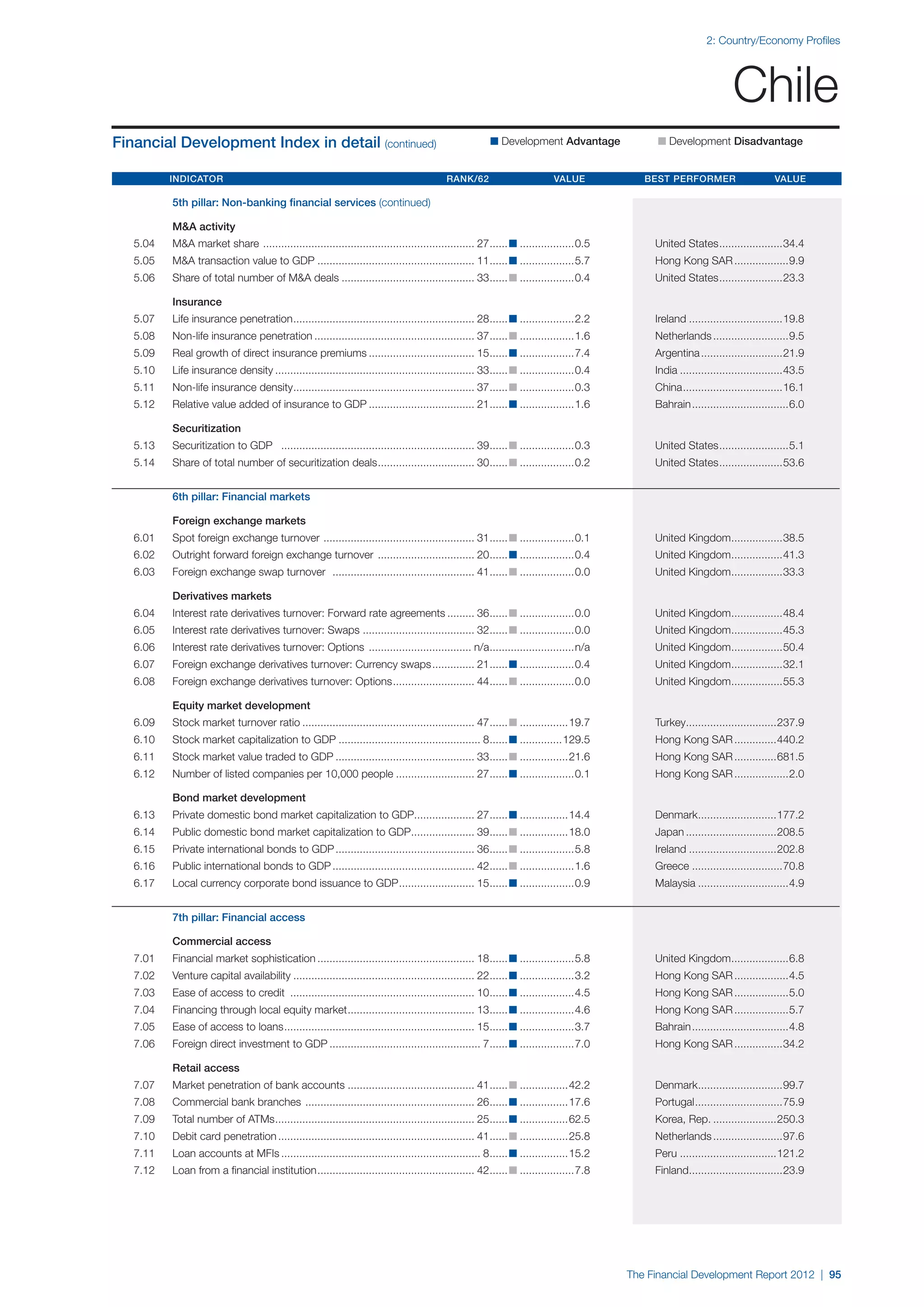2: Country/Economy Profiles




                                                                                                                                                                      Chile
Financial Development Index in detail (continued)                                                        n Development Advantage 	               n Development Disadvantage


	Indicator 	Rank/62 	Value 	Best Performer 	Value

		          5th pillar: Non-banking financial services (continued)

		M&A activity
	   5.04	   M&A market share . ..................................................................... 27. ..... n...................0.5	
                                                                                                       .                                        United States. ....................34.4
                                                                                                                                                             .
	   5.05	   M&A transaction value to GDP..................................................... 11. ..... n...................5.7	
                                                                                                .                                               Hong Kong SAR...................9.9
	   5.06	   Share of total number of M&A deals............................................. 33. ..... n...................0.4	
                                                                                              .                                                 United States. ....................23.3
                                                                                                                                                             .

		Insurance
	   5.07	   Life insurance penetration. ........................................................... 28. ..... n...................2.2	
                                      .                                                               .                                         Ireland................................19.8
	   5.08	   Non-life insurance penetration...................................................... 37. ..... n...................1.6	
                                                                                                   .                                            Netherlands..........................9.5
	   5.09	   Real growth of direct insurance premiums.................................... 15. ..... n...................7.4	
                                                                                           .                                                    Argentina............................21.9
	   5.10	   Life insurance density................................................................... 33. ..... n...................0.4	
                                                                                                        .                                       India...................................43.5
	   5.11	   Non-life insurance density. ........................................................... 37. ..... n...................0.3	
                                      .                                                               .                                         China. ................................16.1
                                                                                                                                                     .
	   5.12	   Relative value added of insurance to GDP.................................... 21. ..... n...................1.6	
                                                                                           .                                                    Bahrain.................................6.0

		Securitization
	   5.13	   Securitization to GDP ................................................................. 39. ..... n...................0.3	
                                                                                                      .                                         United States. ......................5.1
                                                                                                                                                             .
	   5.14	   Share of total number of securitization deals. ............................... 30. ..... n...................0.2	
                                                         .                                   .                                                  United States. ....................53.6
                                                                                                                                                             .


		          6th pillar: Financial markets

		          Foreign exchange markets
	   6.01	   Spot foreign exchange turnover . ................................................. 31. ..... n...................0.1	
                                                                                                 .                                              United Kingdom.................38.5
                                                                                                                                                              .
	   6.02	   Outright forward foreign exchange turnover ................................. 20. ..... n...................0.4	
                                                                                           .                                                    United Kingdom.................41.3
                                                                                                                                                              .
	   6.03	   Foreign exchange swap turnover . .............................................. 41. ..... n...................0.0	
                                                                                              .                                                 United Kingdom.................33.3
                                                                                                                                                              .

		Derivatives markets
	   6.04	   Interest rate derivatives turnover: Forward rate agreements.......... 36. ..... n...................0.0	
                                                                                    .                                                           United Kingdom.................48.4
                                                                                                                                                              .
	   6.05	   Interest rate derivatives turnover: Swaps ..................................... 32. ..... n...................0.0	
                                                                                              .                                                 United Kingdom.................45.3
                                                                                                                                                              .
	   6.06	   Interest rate derivatives turnover: Options ................................... n/a. ...........................n/a	
                                                                                               .                                                United Kingdom.................50.4
                                                                                                                                                              .
	   6.07	   Foreign exchange derivatives turnover: Currency swaps............... 21. ..... n...................0.4	
                                                                                   .                                                            United Kingdom.................32.1
                                                                                                                                                              .
	   6.08	   Foreign exchange derivatives turnover: Options. .......................... 44. ..... n...................0.0	
                                                          .                              .                                                      United Kingdom.................55.3
                                                                                                                                                              .

		Equity market development
	   6.09	   Stock market turnover ratio.......................................................... 47. ..... n.................19.7	
                                                                                                    .                                           Turkey..............................237.9
                                                                                                                                                      .
	   6.10	   Stock market capitalization to GDP................................................ 8. ..... n...............129.5	
                                                                                                .                                               Hong Kong SAR...............440.2
	   6.11	   Stock market value traded to GDP............................................... 33. ..... n.................21.6	
                                                                                              .                                                 Hong Kong SAR...............681.5
	   6.12	   Number of listed companies per 10,000 people........................... 27. ..... n...................0.1	
                                                                                      .                                                         Hong Kong SAR...................2.0

		Bond market development
	   6.13	   Private domestic bond market capitalization to GDP.................... 27. ..... n.................14.4	
                                                              .                      .                                                          Denmark..........................177.2
                                                                                                                                                       .
	   6.14	   Public domestic bond market capitalization to GDP..................... 39. ..... n.................18.0	
                                                             .                       .                                                          Japan...............................208.5
	   6.15	   Private international bonds to GDP............................................... 36. ..... n...................5.8	
                                                                                                .                                               Ireland..............................202.8
	   6.16	   Public international bonds to GDP................................................ 42. ..... n...................1.6	
                                                                                                .                                               Greece...............................70.8
	   6.17	   Local currency corporate bond issuance to GDP. ........................ 15. ..... n...................0.9	
                                                         .                            .                                                         Malaysia...............................4.9


		          7th pillar: Financial access

		          Commercial access
	   7.01	   Financial market sophistication..................................................... 18. ..... n...................5.8	
                                                                                                   .                                            United Kingdom...................6.8
                                                                                                                                                              .
	   7.02	   Venture capital availability............................................................. 22. ..... n...................3.2	
                                                                                                        .                                       Hong Kong SAR...................4.5
	   7.03	   Ease of access to credit .............................................................. 10. ..... n...................4.5	
                                                                                                      .                                         Hong Kong SAR...................5.0
	   7.04	   Financing through local equity market. ......................................... 13. ..... n...................4.6	
                                                 .                                             .                                                Hong Kong SAR...................5.7
	   7.05	   Ease of access to loans. .............................................................. 15. ..... n...................3.7	
                                   .                                                                  .                                         Bahrain.................................4.8
	   7.06	   Foreign direct investment to GDP................................................... 7. ..... n...................7.0	
                                                                                                 .                                              Hong Kong SAR.................34.2

		Retail access
	   7.07	   Market penetration of bank accounts........................................... 41. ..... n.................42.2	
                                                                                             .                                                  Denmark............................99.7
                                                                                                                                                       .
	   7.08	   Commercial bank branches ......................................................... 26. ..... n.................17.6	
                                                                                                 .                                              Portugal. ............................75.9
                                                                                                                                                        .
	   7.09	   Total number of ATMs. ................................................................. 25. ..... n.................62.5	
                                .                                                                     .                                         Korea, Rep.......................250.3
	   7.10	   Debit card penetration.................................................................. 41. ..... n.................25.8	
                                                                                                       .                                        Netherlands........................97.6
	   7.11	   Loan accounts at MFIs................................................................... 8. ..... n.................15.2	
                                                                                                      .                                         Peru.................................121.2
	   7.12	   Loan from a financial institution. ................................................... 42. ..... n...................7.8	
                                             .                                                       .                                          Finland...............................23.9
                                                                                                                                                       .




                                                                                                                                           The Financial Development Report 2012 | 95
 
