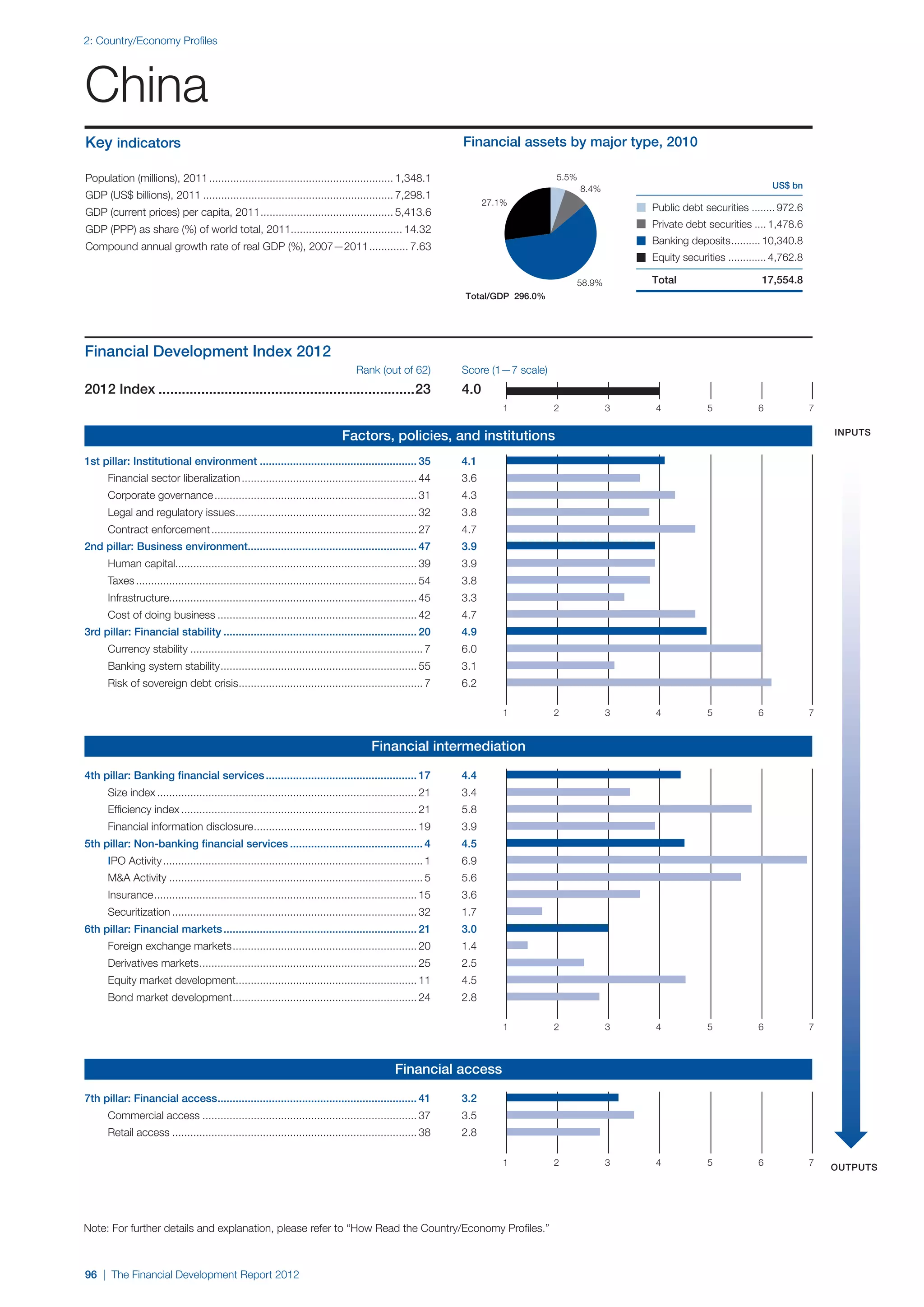 2: Country/Economy Profiles




China
Key indicators                                                                                                  Financial assets by major type, 2010

Population (millions), 2011.............................................................. 1,348.1                                   5.5%
                                                                                                                                           8.4%                                      US$ bn
GDP (US$ billions), 2011................................................................ 7,298.1
                                                                                                                      27.1%
GDP (current prices) per capita, 2011. ........................................... 5,413.6
                                     .                                                                                                                Public debt securities ........ 972.6

GDP (PPP) as share (%) of world total, 2011..................................... 14.32                                                                Private debt securities .... 1,478.6
                                                                                                                                                      Banking deposits.......... 10,340.8
Compound annual growth rate of real GDP (%), 2007—2011.............. 7.63
                                                                                                                                                      Equity securities ............. 4,762.8

                                                                                                                                        58.9%         Total                       17,554.8
                                                                                                                Total/GDP 296.0%




Financial Development Index 2012
	 	   	                                                                             Rank (out of 62)            Score (1—7 scale)
2012 Index...................................................................23                                 4.0
                                                                                                                          1         2             3   4             5            6              7

                                                                                                                                                                                                    inputs
                                                                               Factors, policies, and institutions
1st pillar: Institutional environment..................................................... 35	                  4.1
		    Financial sector liberalization........................................................... 44	            3.6
		    Corporate governance.................................................................... 31	              4.3
		    Legal and regulatory issues. ........................................................... 32	
                                 .                                                                              3.8
		    Contract enforcement..................................................................... 27	             4.7
2nd pillar: Business environment........................................................ 47	                    3.9
		    Human capital................................................................................ 39	         3.9
		    Taxes.............................................................................................. 54	   3.8
		    Infrastructure.................................................................................. 45	      3.3
		    Cost of doing business................................................................... 42	             4.7
3rd pillar: Financial stability................................................................. 20	            4.9
		    Currency stability.............................................................................. 7	       6.0
		    Banking system stability. ................................................................ 55	
                              .                                                                                 3.1
		    Risk of sovereign debt crisis. ............................................................ 7	
                                   .                                                                            6.2

                                                                                                                          1         2             3   4             5            6              7


                                                                                         Financial intermediation

4th pillar: Banking financial services................................................... 17	                   4.4
		    Size index....................................................................................... 21	     3.4
		    Efficiency index............................................................................... 21	       5.8
		    Financial information disclosure. ..................................................... 19	
                                      .                                                                         3.9
5th pillar: Non-banking financial services............................................. 4	                      4.5
		IPO Activity....................................................................................... 1	        6.9
		    M&A Activity..................................................................................... 5	      5.6
		    Insurance. ...................................................................................... 15	
               .                                                                                                3.6
		    Securitization.................................................................................. 32	      1.7
6th pillar: Financial markets................................................................. 21	              3.0
		    Foreign exchange markets.............................................................. 20	                1.4
		    Derivatives markets. ....................................................................... 25	
                         .                                                                                      2.5
		    Equity market development............................................................ 11	                 4.5
		    Bond market development. ............................................................ 24	
                             .                                                                                  2.8

                                                                                                                          1         2             3   4             5            6              7



                                                                                                Financial access

7th pillar: Financial access.................................................................. 41	
                            .                                                                                   3.2
		    Commercial access........................................................................ 37	             3.5
		    Retail access.................................................................................. 38	       2.8

                                                                                                                          1         2             3   4             5            6              7   outputs




Note: For further details and explanation, please refer to “How Read the Country/Economy Profiles.”



96 | The Financial Development Report 2012
 
