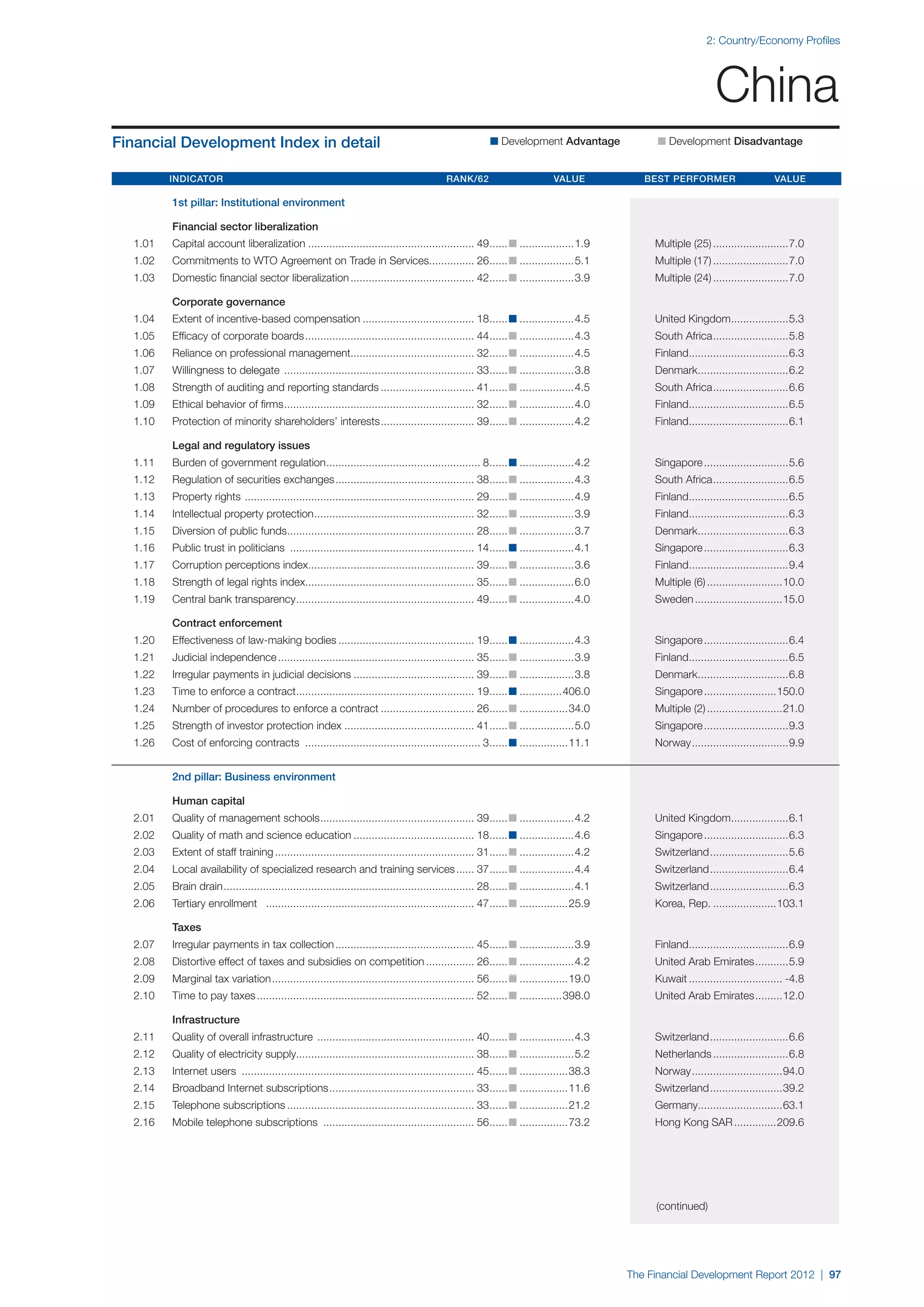 2: Country/Economy Profiles




                                                                                                                                                                       China
Financial Development Index in detail                                                                         n Development Advantage 	                n Development Disadvantage


	Indicator 	Rank/62 	Value 	Best Performer 	Value

		          1st pillar: Institutional environment

		          Financial sector liberalization
	   1.01	   Capital account liberalization........................................................ 49. ..... n...................1.9	
                                                                                                     .                                                Multiple (25)..........................7.0
	   1.02	   Commitments to WTO Agreement on Trade in Services............... 26. ..... n...................5.1	
                                                             .                 .                                                                      Multiple (17)..........................7.0
	   1.03	   Domestic financial sector liberalization.......................................... 42. ..... n...................3.9	
                                                                                                 .                                                    Multiple (24)..........................7.0

		          Corporate governance
	   1.04	   Extent of incentive-based compensation...................................... 18. ..... n...................4.5	
                                                                                           .                                                          United Kingdom...................5.3
                                                                                                                                                                    .
	   1.05	   Efficacy of corporate boards......................................................... 44. ..... n...................4.3	
                                                                                                    .                                                 South Africa. ........................5.8
                                                                                                                                                                  .
	   1.06	   Reliance on professional management......................................... 32. ..... n...................4.5	
                                                                                           .                                                          Finland.................................6.3
                                                                                                                                                             .
	   1.07	   Willingness to delegate ................................................................ 33. ..... n...................3.8	
                                                                                                       .                                              Denmark..............................6.2
                                                                                                                                                             .
	   1.08	   Strength of auditing and reporting standards................................ 41. ..... n...................4.5	
                                                                                           .                                                          South Africa. ........................6.6
                                                                                                                                                                  .
	   1.09	   Ethical behavior of firms. .............................................................. 32. ..... n...................4.0	
                                     .                                                                  .                                             Finland.................................6.5
                                                                                                                                                             .
	   1.10	   Protection of minority shareholders’ interests. .............................. 39. ..... n...................4.2	
                                                          .                                  .                                                        Finland.................................6.1
                                                                                                                                                             .

		          Legal and regulatory issues
	   1.11	   Burden of government regulation. .................................................. 8. ..... n...................4.2	
                                           .                                                     .                                                    Singapore.............................5.6
	   1.12	   Regulation of securities exchanges............................................... 38. ..... n...................4.3	
                                                                                                .                                                     South Africa. ........................6.5
                                                                                                                                                                  .
	   1.13	   Property rights . ........................................................................... 29. ..... n...................4.9	
                                                                                                            .                                         Finland.................................6.5
                                                                                                                                                             .
	   1.14	   Intellectual property protection. .................................................... 32. ..... n...................3.9	
                                            .                                                        .                                                Finland.................................6.3
                                                                                                                                                             .
	   1.15	   Diversion of public funds.............................................................. 28. ..... n...................3.7	
                                     .                                                                .                                               Denmark..............................6.3
                                                                                                                                                             .
	   1.16	   Public trust in politicians .............................................................. 14. ..... n...................4.1	
                                                                                                         .                                            Singapore.............................6.3
	   1.17	   Corruption perceptions index....................................................... 39. ..... n...................3.6	
                                        .                                                         .                                                   Finland.................................9.4
                                                                                                                                                             .
	   1.18	   Strength of legal rights index........................................................ 35. ..... n...................6.0	
                                                                                                     .                                                Multiple (6)..........................10.0
	   1.19	   Central bank transparency. .......................................................... 49. ..... n...................4.0	
                                     .                                                              .                                                 Sweden..............................15.0

		          Contract enforcement
	   1.20	   Effectiveness of law-making bodies.............................................. 19. ..... n...................4.3	
                                                                                               .                                                      Singapore.............................6.4
	   1.21	   Judicial independence.................................................................. 35. ..... n...................3.9	
                                                                                                      .                                               Finland.................................6.5
                                                                                                                                                             .
	   1.22	   Irregular payments in judicial decisions......................................... 39. ..... n...................3.8	
                                                                                                .                                                     Denmark..............................6.8
                                                                                                                                                             .
	   1.23	   Time to enforce a contract........................................................... 19. ..... n...............406.0	
                                      .                                                             .                                                 Singapore.........................150.0
	   1.24	   Number of procedures to enforce a contract................................ 26. ..... n.................34.0	
                                                                                         .                                                            Multiple (2)..........................21.0
	   1.25	   Strength of investor protection index............................................ 41. ..... n...................5.0	
                                                                                                .                                                     Singapore.............................9.3
	   1.26	   Cost of enforcing contracts ........................................................... 3. ..... n.................11.1	
                                                                                                     .                                                Norway.................................9.9


		          2nd pillar: Business environment

		Human capital
	   2.01	   Quality of management schools. .................................................. 39. ..... n...................4.2	
                                         .                                                      .                                                     United Kingdom...................6.1
                                                                                                                                                                    .
	   2.02	   Quality of math and science education......................................... 18. ..... n...................4.6	
                                                                                             .                                                        Singapore.............................6.3
	   2.03	   Extent of staff training................................................................... 31. ..... n...................4.2	
                                                                                                          .                                           Switzerland...........................5.6
	   2.04	   Local availability of specialized research and training services....... 37. ..... n...................4.4	
                                                                                      .                                                               Switzerland...........................6.4
	   2.05	   Brain drain.................................................................................... 28. ..... n...................4.1	
                                                                                                              .                                       Switzerland...........................6.3
	   2.06	   Tertiary enrollment ...................................................................... 47. ..... n.................25.9	
                                                                                                         .                                            Korea, Rep.......................103.1

		Taxes
	   2.07	   Irregular payments in tax collection............................................... 45. ..... n...................3.9	
                                                                                                  .                                                   Finland.................................6.9
                                                                                                                                                             .
	   2.08	   Distortive effect of taxes and subsidies on competition................. 26. ..... n...................4.2	
                                                                                       .                                                              United Arab Emirates............5.9
	   2.09	   Marginal tax variation.................................................................... 56. ..... n.................19.0	
                                                                                                         .                                            Kuwait................................ -4.8
	   2.10	   Time to pay taxes......................................................................... 52. ..... n...............398.0	
                                                                                                         .                                            United Arab Emirates..........12.0

		Infrastructure
	   2.11	   Quality of overall infrastructure ..................................................... 40. ..... n...................4.3	
                                                                                                      .                                               Switzerland...........................6.6
	   2.12	   Quality of electricity supply........................................................... 38. ..... n...................5.2	
                                                                                                       .                                              Netherlands..........................6.8
	   2.13	   Internet users .............................................................................. 45. ..... n.................38.3	
                                                                                                            .                                         Norway...............................94.0
	   2.14	   Broadband Internet subscriptions................................................. 33. ..... n.................11.6	
                                                                                                .                                                     Switzerland.........................39.2
	   2.15	   Telephone subscriptions............................................................... 33. ..... n.................21.2	
                                                                                                     .                                                Germany............................63.1
                                                                                                                                                             .
	   2.16	   Mobile telephone subscriptions ................................................... 56. ..... n.................73.2	
                                                                                                 .                                                    Hong Kong SAR...............209.6




                                                                                                                                                      (continued)




                                                                                                                                                 The Financial Development Report 2012 | 97
 