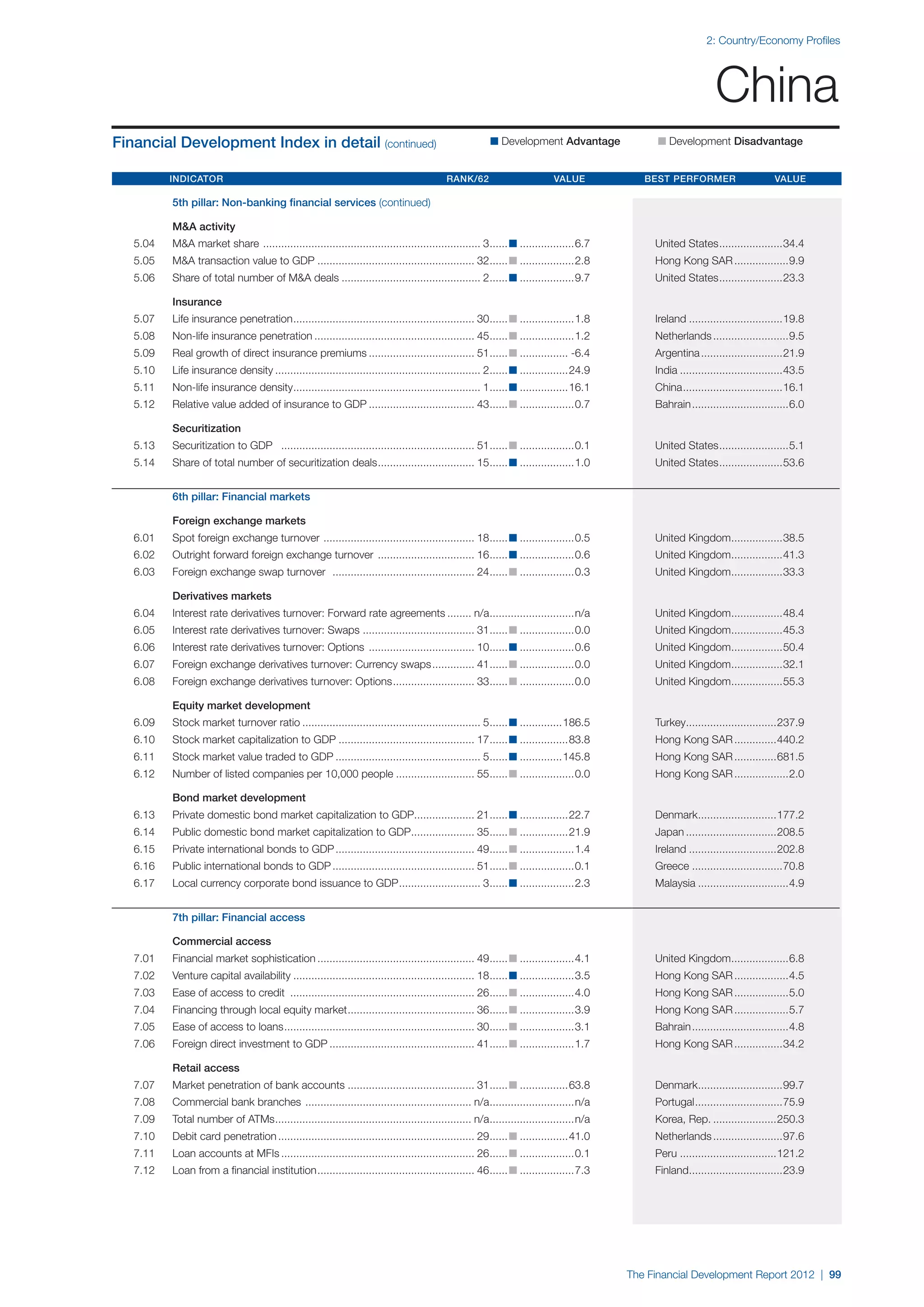 2: Country/Economy Profiles




                                                                                                                                                                 China
Financial Development Index in detail (continued)                                                        n Development Advantage 	               n Development Disadvantage


	Indicator 	Rank/62 	Value 	Best Performer 	Value

		          5th pillar: Non-banking financial services (continued)

		M&A activity
	   5.04	   M&A market share . ....................................................................... 3. ..... n...................6.7	
                                                                                                        .                                       United States. ....................34.4
                                                                                                                                                             .
	   5.05	   M&A transaction value to GDP..................................................... 32. ..... n...................2.8	
                                                                                                .                                               Hong Kong SAR...................9.9
	   5.06	   Share of total number of M&A deals............................................... 2. ..... n...................9.7	
                                                                                               .                                                United States. ....................23.3
                                                                                                                                                             .

		Insurance
	   5.07	   Life insurance penetration. ........................................................... 30. ..... n...................1.8	
                                      .                                                               .                                         Ireland................................19.8
	   5.08	   Non-life insurance penetration...................................................... 45. ..... n...................1.2	
                                                                                                   .                                            Netherlands..........................9.5
	   5.09	   Real growth of direct insurance premiums.................................... 51. ..... n................. -6.4	
                                                                                           .                                                    Argentina............................21.9
	   5.10	   Life insurance density..................................................................... 2. ..... n.................24.9	
                                                                                                         .                                      India...................................43.5
	   5.11	   Non-life insurance density. ............................................................. 1. ..... n.................16.1	
                                      .                                                                .                                        China. ................................16.1
                                                                                                                                                     .
	   5.12	   Relative value added of insurance to GDP.................................... 43. ..... n...................0.7	
                                                                                           .                                                    Bahrain.................................6.0

		Securitization
	   5.13	   Securitization to GDP ................................................................. 51. ..... n...................0.1	
                                                                                                      .                                         United States. ......................5.1
                                                                                                                                                             .
	   5.14	   Share of total number of securitization deals. ............................... 15. ..... n...................1.0	
                                                         .                                   .                                                  United States. ....................53.6
                                                                                                                                                             .


		          6th pillar: Financial markets

		          Foreign exchange markets
	   6.01	   Spot foreign exchange turnover . ................................................. 18. ..... n...................0.5	
                                                                                                 .                                              United Kingdom.................38.5
                                                                                                                                                              .
	   6.02	   Outright forward foreign exchange turnover ................................. 16. ..... n...................0.6	
                                                                                           .                                                    United Kingdom.................41.3
                                                                                                                                                              .
	   6.03	   Foreign exchange swap turnover . .............................................. 24. ..... n...................0.3	
                                                                                              .                                                 United Kingdom.................33.3
                                                                                                                                                              .

		Derivatives markets
	   6.04	   Interest rate derivatives turnover: Forward rate agreements......... n/a. ...........................n/a	
                                                                                    .                                                           United Kingdom.................48.4
                                                                                                                                                              .
	   6.05	   Interest rate derivatives turnover: Swaps ..................................... 31. ..... n...................0.0	
                                                                                              .                                                 United Kingdom.................45.3
                                                                                                                                                              .
	   6.06	   Interest rate derivatives turnover: Options .................................... 10. ..... n...................0.6	
                                                                                               .                                                United Kingdom.................50.4
                                                                                                                                                              .
	   6.07	   Foreign exchange derivatives turnover: Currency swaps............... 41. ..... n...................0.0	
                                                                                   .                                                            United Kingdom.................32.1
                                                                                                                                                              .
	   6.08	   Foreign exchange derivatives turnover: Options. .......................... 33. ..... n...................0.0	
                                                          .                              .                                                      United Kingdom.................55.3
                                                                                                                                                              .

		Equity market development
	   6.09	   Stock market turnover ratio............................................................ 5. ..... n...............186.5	
                                                                                                     .                                          Turkey..............................237.9
                                                                                                                                                      .
	   6.10	   Stock market capitalization to GDP.............................................. 17. ..... n.................83.8	
                                                                                               .                                                Hong Kong SAR...............440.2
	   6.11	   Stock market value traded to GDP................................................. 5. ..... n...............145.8	
                                                                                               .                                                Hong Kong SAR...............681.5
	   6.12	   Number of listed companies per 10,000 people........................... 55. ..... n...................0.0	
                                                                                      .                                                         Hong Kong SAR...................2.0

		Bond market development
	   6.13	   Private domestic bond market capitalization to GDP.................... 21. ..... n.................22.7	
                                                              .                      .                                                          Denmark..........................177.2
                                                                                                                                                       .
	   6.14	   Public domestic bond market capitalization to GDP..................... 35. ..... n.................21.9	
                                                             .                       .                                                          Japan...............................208.5
	   6.15	   Private international bonds to GDP............................................... 49. ..... n...................1.4	
                                                                                                .                                               Ireland..............................202.8
	   6.16	   Public international bonds to GDP................................................ 51. ..... n...................0.1	
                                                                                                .                                               Greece...............................70.8
	   6.17	   Local currency corporate bond issuance to GDP. .......................... 3. ..... n...................2.3	
                                                         .                             .                                                        Malaysia...............................4.9


		          7th pillar: Financial access

		          Commercial access
	   7.01	   Financial market sophistication..................................................... 49. ..... n...................4.1	
                                                                                                   .                                            United Kingdom...................6.8
                                                                                                                                                              .
	   7.02	   Venture capital availability............................................................. 18. ..... n...................3.5	
                                                                                                        .                                       Hong Kong SAR...................4.5
	   7.03	   Ease of access to credit .............................................................. 26. ..... n...................4.0	
                                                                                                      .                                         Hong Kong SAR...................5.0
	   7.04	   Financing through local equity market. ......................................... 36. ..... n...................3.9	
                                                 .                                             .                                                Hong Kong SAR...................5.7
	   7.05	   Ease of access to loans. .............................................................. 30. ..... n...................3.1	
                                   .                                                                  .                                         Bahrain.................................4.8
	   7.06	   Foreign direct investment to GDP................................................. 41. ..... n...................1.7	
                                                                                                .                                               Hong Kong SAR.................34.2

		Retail access
	   7.07	   Market penetration of bank accounts........................................... 31. ..... n.................63.8	
                                                                                             .                                                  Denmark............................99.7
                                                                                                                                                       .
	   7.08	   Commercial bank branches ........................................................ n/a. ...........................n/a	
                                                                                                 .                                              Portugal. ............................75.9
                                                                                                                                                        .
	   7.09	   Total number of ATMs. ................................................................ n/a. ...........................n/a	
                                .                                                                     .                                         Korea, Rep.......................250.3
	   7.10	   Debit card penetration.................................................................. 29. ..... n.................41.0	
                                                                                                       .                                        Netherlands........................97.6
	   7.11	   Loan accounts at MFIs................................................................. 26. ..... n...................0.1	
                                                                                                     .                                          Peru.................................121.2
	   7.12	   Loan from a financial institution. ................................................... 46. ..... n...................7.3	
                                             .                                                       .                                          Finland...............................23.9
                                                                                                                                                       .




                                                                                                                                           The Financial Development Report 2012 | 99
 