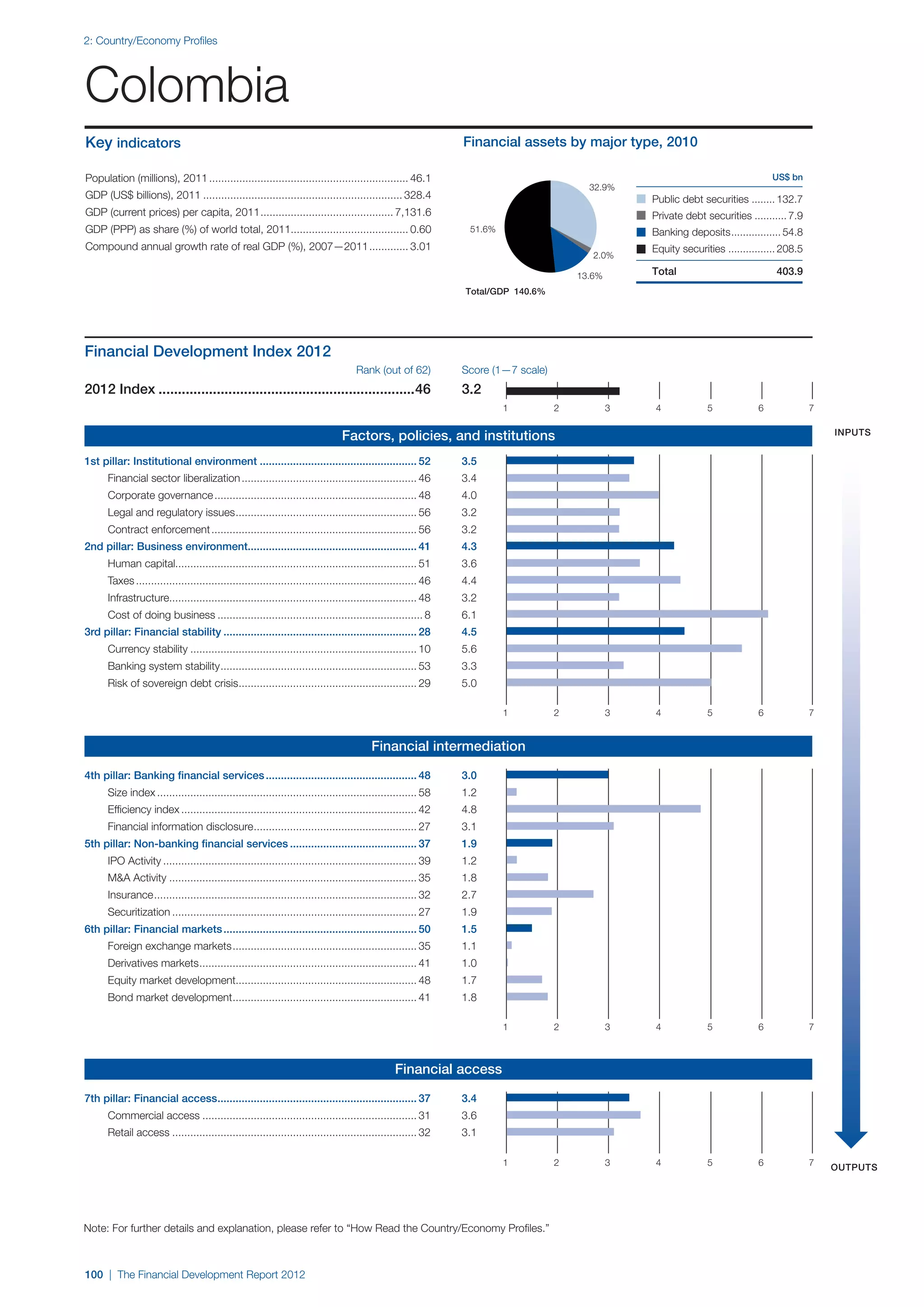2: Country/Economy Profiles




Colombia
Key indicators                                                                                                  Financial assets by major type, 2010

Population (millions), 2011................................................................... 46.1                                                                                 US$ bn
                                                                                                                                          32.9%
GDP (US$ billions), 2011................................................................... 328.4                                                   Public debt securities ........ 132.7
GDP (current prices) per capita, 2011. ........................................... 7,131.6
                                     .                                                                                                              Private debt securities ........... 7.9
GDP (PPP) as share (%) of world total, 2011....................................... 0.60                          51.6%                              Banking deposits................. 54.8
Compound annual growth rate of real GDP (%), 2007—2011.............. 3.01                                                                           Equity securities ................ 208.5
                                                                                                                                           2.0%

                                                                                                                                        13.6%       Total                            403.9
                                                                                                                Total/GDP 140.6%




Financial Development Index 2012
	 	   	                                                                             Rank (out of 62)            Score (1—7 scale)
2012 Index...................................................................46                                 3.2
                                                                                                                         1          2           3    4            5             6              7

                                                                                                                                                                                                   inputs
                                                                               Factors, policies, and institutions
1st pillar: Institutional environment..................................................... 52	                  3.5
		    Financial sector liberalization........................................................... 46	            3.4
		    Corporate governance.................................................................... 48	              4.0
		    Legal and regulatory issues. ........................................................... 56	
                                 .                                                                              3.2
		    Contract enforcement..................................................................... 56	             3.2
2nd pillar: Business environment........................................................ 41	                    4.3
		    Human capital................................................................................ 51	         3.6
		    Taxes.............................................................................................. 46	   4.4
		    Infrastructure.................................................................................. 48	      3.2
		    Cost of doing business..................................................................... 8	            6.1
3rd pillar: Financial stability................................................................. 28	            4.5
		    Currency stability............................................................................ 10	        5.6
		    Banking system stability. ................................................................ 53	
                              .                                                                                 3.3
		    Risk of sovereign debt crisis. .......................................................... 29	
                                   .                                                                            5.0

                                                                                                                         1          2           3    4            5             6              7


                                                                                         Financial intermediation

4th pillar: Banking financial services................................................... 48	                   3.0
		    Size index....................................................................................... 58	     1.2
		    Efficiency index............................................................................... 42	       4.8
		    Financial information disclosure. ..................................................... 27	
                                      .                                                                         3.1
5th pillar: Non-banking financial services........................................... 37	                       1.9
		    IPO Activity..................................................................................... 39	     1.2
		    M&A Activity................................................................................... 35	       1.8
		    Insurance. ...................................................................................... 32	
               .                                                                                                2.7
		    Securitization.................................................................................. 27	      1.9
6th pillar: Financial markets................................................................. 50	              1.5
		    Foreign exchange markets.............................................................. 35	                1.1
		    Derivatives markets. ....................................................................... 41	
                         .                                                                                      1.0
		    Equity market development............................................................ 48	                 1.7
		    Bond market development. ............................................................ 41	
                             .                                                                                  1.8

                                                                                                                         1          2           3    4            5             6              7



                                                                                                Financial access

7th pillar: Financial access.................................................................. 37	
                            .                                                                                   3.4
		    Commercial access........................................................................ 31	             3.6
		    Retail access.................................................................................. 32	       3.1

                                                                                                                         1          2           3    4            5             6              7   outputs




Note: For further details and explanation, please refer to “How Read the Country/Economy Profiles.”



100 | The Financial Development Report 2012
 