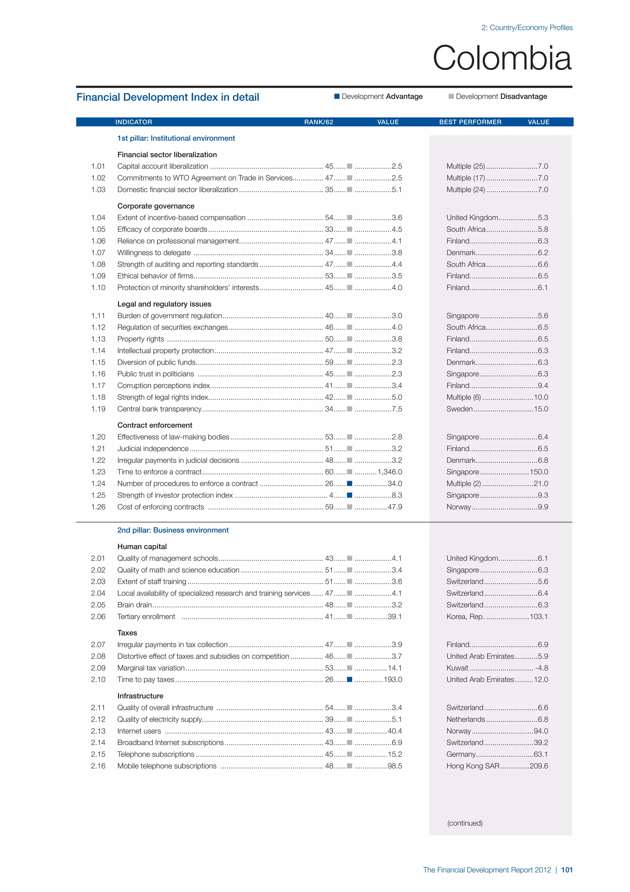 2: Country/Economy Profiles




                                                                                                                                                   Colombia
Financial Development Index in detail                                                                         n Development Advantage 	                 n Development Disadvantage


	Indicator 	Rank/62 	Value 	Best Performer 	Value

		          1st pillar: Institutional environment

		          Financial sector liberalization
	   1.01	   Capital account liberalization........................................................ 45. ..... n...................2.5	
                                                                                                     .                                                 Multiple (25)..........................7.0
	   1.02	   Commitments to WTO Agreement on Trade in Services............... 47. ..... n...................2.5	
                                                             .                 .                                                                       Multiple (17)..........................7.0
	   1.03	   Domestic financial sector liberalization.......................................... 35. ..... n...................5.1	
                                                                                                 .                                                     Multiple (24)..........................7.0

		          Corporate governance
	   1.04	   Extent of incentive-based compensation...................................... 54. ..... n...................3.6	
                                                                                           .                                                           United Kingdom...................5.3
                                                                                                                                                                     .
	   1.05	   Efficacy of corporate boards......................................................... 33. ..... n...................4.5	
                                                                                                    .                                                  South Africa. ........................5.8
                                                                                                                                                                   .
	   1.06	   Reliance on professional management......................................... 47. ..... n...................4.1	
                                                                                           .                                                           Finland.................................6.3
                                                                                                                                                              .
	   1.07	   Willingness to delegate ................................................................ 34. ..... n...................3.8	
                                                                                                       .                                               Denmark..............................6.2
                                                                                                                                                              .
	   1.08	   Strength of auditing and reporting standards................................ 47. ..... n...................4.4	
                                                                                           .                                                           South Africa. ........................6.6
                                                                                                                                                                   .
	   1.09	   Ethical behavior of firms. .............................................................. 53. ..... n...................3.5	
                                     .                                                                  .                                              Finland.................................6.5
                                                                                                                                                              .
	   1.10	   Protection of minority shareholders’ interests. .............................. 45. ..... n...................4.0	
                                                          .                                  .                                                         Finland.................................6.1
                                                                                                                                                              .

		          Legal and regulatory issues
	   1.11	   Burden of government regulation. ................................................ 40. ..... n...................3.0	
                                           .                                                    .                                                      Singapore.............................5.6
	   1.12	   Regulation of securities exchanges............................................... 46. ..... n...................4.0	
                                                                                                .                                                      South Africa. ........................6.5
                                                                                                                                                                   .
	   1.13	   Property rights . ........................................................................... 50. ..... n...................3.8	
                                                                                                            .                                          Finland.................................6.5
                                                                                                                                                              .
	   1.14	   Intellectual property protection. .................................................... 47. ..... n...................3.2	
                                            .                                                        .                                                 Finland.................................6.3
                                                                                                                                                              .
	   1.15	   Diversion of public funds.............................................................. 59. ..... n...................2.3	
                                     .                                                                .                                                Denmark..............................6.3
                                                                                                                                                              .
	   1.16	   Public trust in politicians .............................................................. 45. ..... n...................2.3	
                                                                                                         .                                             Singapore.............................6.3
	   1.17	   Corruption perceptions index....................................................... 41. ..... n...................3.4	
                                        .                                                         .                                                    Finland.................................9.4
                                                                                                                                                              .
	   1.18	   Strength of legal rights index........................................................ 42. ..... n...................5.0	
                                                                                                     .                                                 Multiple (6)..........................10.0
	   1.19	   Central bank transparency. .......................................................... 34. ..... n...................7.5	
                                     .                                                              .                                                  Sweden..............................15.0

		          Contract enforcement
	   1.20	   Effectiveness of law-making bodies.............................................. 53. ..... n...................2.8	
                                                                                               .                                                       Singapore.............................6.4
	   1.21	   Judicial independence.................................................................. 51. ..... n...................3.2	
                                                                                                      .                                                Finland.................................6.5
                                                                                                                                                              .
	   1.22	   Irregular payments in judicial decisions......................................... 48. ..... n...................3.2	
                                                                                                .                                                      Denmark..............................6.8
                                                                                                                                                              .
	   1.23	   Time to enforce a contract........................................................... 60. ..... n............1,346.0	
                                      .                                                             .                                                  Singapore.........................150.0
	   1.24	   Number of procedures to enforce a contract................................ 26. ..... n.................34.0	
                                                                                         .                                                             Multiple (2)..........................21.0
	   1.25	   Strength of investor protection index.............................................. 4. ..... n...................8.3	
                                                                                                 .                                                     Singapore.............................9.3
	   1.26	   Cost of enforcing contracts ......................................................... 59. ..... n.................47.9	
                                                                                                    .                                                  Norway.................................9.9


		          2nd pillar: Business environment

		Human capital
	   2.01	   Quality of management schools. .................................................. 43. ..... n...................4.1	
                                         .                                                      .                                                      United Kingdom...................6.1
                                                                                                                                                                     .
	   2.02	   Quality of math and science education......................................... 51. ..... n...................3.4	
                                                                                             .                                                         Singapore.............................6.3
	   2.03	   Extent of staff training................................................................... 51. ..... n...................3.6	
                                                                                                          .                                            Switzerland...........................5.6
	   2.04	   Local availability of specialized research and training services....... 47. ..... n...................4.1	
                                                                                      .                                                                Switzerland...........................6.4
	   2.05	   Brain drain.................................................................................... 48. ..... n...................3.2	
                                                                                                              .                                        Switzerland...........................6.3
	   2.06	   Tertiary enrollment ...................................................................... 41. ..... n.................39.1	
                                                                                                         .                                             Korea, Rep.......................103.1

		Taxes
	   2.07	   Irregular payments in tax collection............................................... 47. ..... n...................3.9	
                                                                                                  .                                                    Finland.................................6.9
                                                                                                                                                              .
	   2.08	   Distortive effect of taxes and subsidies on competition................. 46. ..... n...................3.7	
                                                                                       .                                                               United Arab Emirates............5.9
	   2.09	   Marginal tax variation.................................................................... 53. ..... n.................14.1	
                                                                                                         .                                             Kuwait................................ -4.8
	   2.10	   Time to pay taxes......................................................................... 26. ..... n...............193.0	
                                                                                                         .                                             United Arab Emirates..........12.0

		Infrastructure
	   2.11	   Quality of overall infrastructure ..................................................... 54. ..... n...................3.4	
                                                                                                      .                                                Switzerland...........................6.6
	   2.12	   Quality of electricity supply........................................................... 39. ..... n...................5.1	
                                                                                                       .                                               Netherlands..........................6.8
	   2.13	   Internet users .............................................................................. 43. ..... n.................40.4	
                                                                                                            .                                          Norway...............................94.0
	   2.14	   Broadband Internet subscriptions................................................. 43. ..... n...................6.9	
                                                                                                .                                                      Switzerland.........................39.2
	   2.15	   Telephone subscriptions............................................................... 45. ..... n.................15.2	
                                                                                                     .                                                 Germany............................63.1
                                                                                                                                                              .
	   2.16	   Mobile telephone subscriptions ................................................... 48. ..... n.................98.5	
                                                                                                 .                                                     Hong Kong SAR...............209.6




                                                                                                                                                       (continued)




                                                                                                                                                 The Financial Development Report 2012 | 101
 