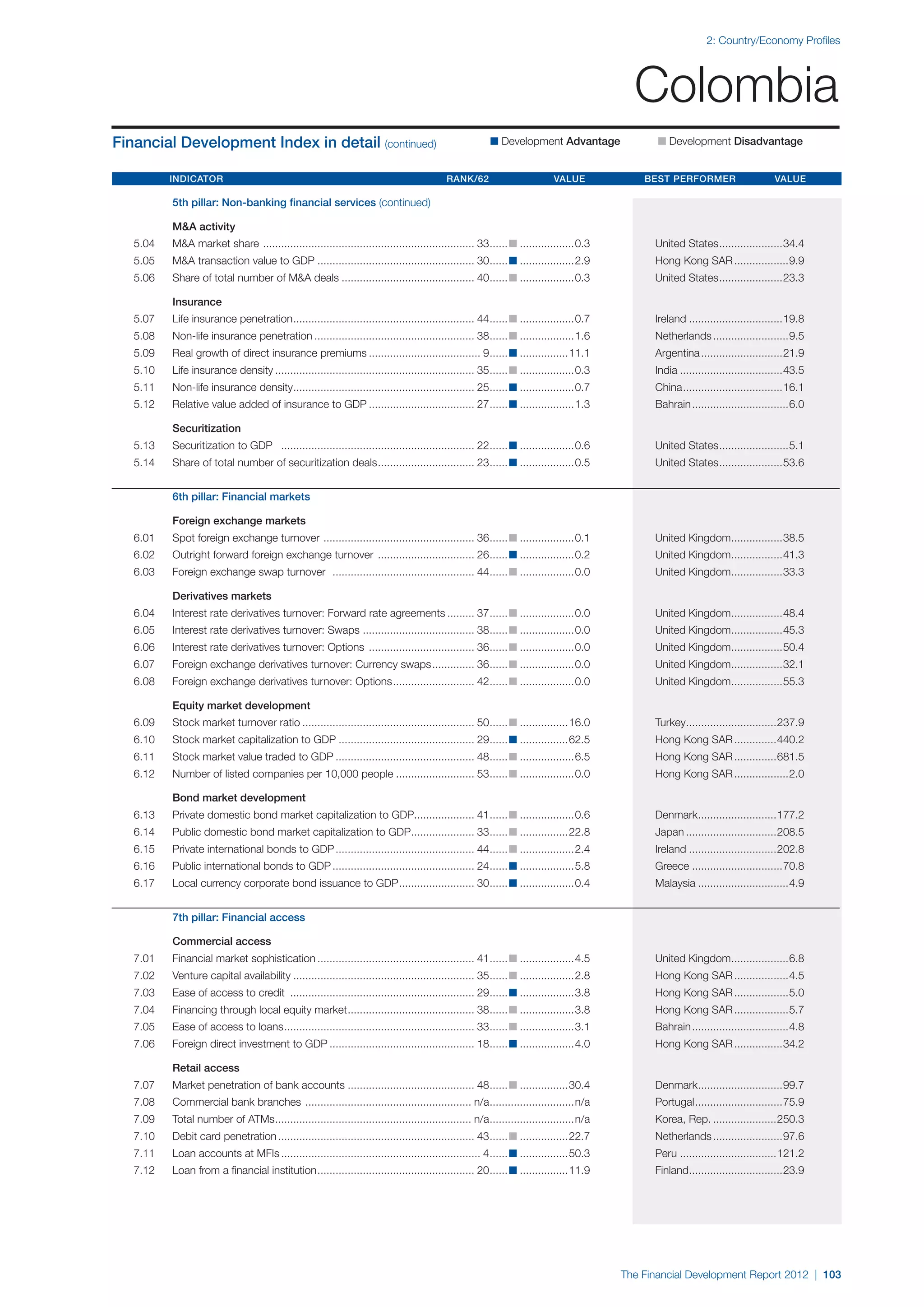 2: Country/Economy Profiles




                                                                                                                                             Colombia
Financial Development Index in detail (continued)                                                        n Development Advantage 	                n Development Disadvantage


	Indicator 	Rank/62 	Value 	Best Performer 	Value

		          5th pillar: Non-banking financial services (continued)

		M&A activity
	   5.04	   M&A market share . ..................................................................... 33. ..... n...................0.3	
                                                                                                       .                                         United States. ....................34.4
                                                                                                                                                              .
	   5.05	   M&A transaction value to GDP..................................................... 30. ..... n...................2.9	
                                                                                                .                                                Hong Kong SAR...................9.9
	   5.06	   Share of total number of M&A deals............................................. 40. ..... n...................0.3	
                                                                                              .                                                  United States. ....................23.3
                                                                                                                                                              .

		Insurance
	   5.07	   Life insurance penetration. ........................................................... 44. ..... n...................0.7	
                                      .                                                               .                                          Ireland................................19.8
	   5.08	   Non-life insurance penetration...................................................... 38. ..... n...................1.6	
                                                                                                   .                                             Netherlands..........................9.5
	   5.09	   Real growth of direct insurance premiums...................................... 9. ..... n.................11.1	
                                                                                            .                                                    Argentina............................21.9
	   5.10	   Life insurance density................................................................... 35. ..... n...................0.3	
                                                                                                        .                                        India...................................43.5
	   5.11	   Non-life insurance density. ........................................................... 25. ..... n...................0.7	
                                      .                                                               .                                          China. ................................16.1
                                                                                                                                                      .
	   5.12	   Relative value added of insurance to GDP.................................... 27. ..... n...................1.3	
                                                                                           .                                                     Bahrain.................................6.0

		Securitization
	   5.13	   Securitization to GDP ................................................................. 22. ..... n...................0.6	
                                                                                                      .                                          United States. ......................5.1
                                                                                                                                                              .
	   5.14	   Share of total number of securitization deals. ............................... 23. ..... n...................0.5	
                                                         .                                   .                                                   United States. ....................53.6
                                                                                                                                                              .


		          6th pillar: Financial markets

		          Foreign exchange markets
	   6.01	   Spot foreign exchange turnover . ................................................. 36. ..... n...................0.1	
                                                                                                 .                                               United Kingdom.................38.5
                                                                                                                                                               .
	   6.02	   Outright forward foreign exchange turnover ................................. 26. ..... n...................0.2	
                                                                                           .                                                     United Kingdom.................41.3
                                                                                                                                                               .
	   6.03	   Foreign exchange swap turnover . .............................................. 44. ..... n...................0.0	
                                                                                              .                                                  United Kingdom.................33.3
                                                                                                                                                               .

		Derivatives markets
	   6.04	   Interest rate derivatives turnover: Forward rate agreements.......... 37. ..... n...................0.0	
                                                                                    .                                                            United Kingdom.................48.4
                                                                                                                                                               .
	   6.05	   Interest rate derivatives turnover: Swaps ..................................... 38. ..... n...................0.0	
                                                                                              .                                                  United Kingdom.................45.3
                                                                                                                                                               .
	   6.06	   Interest rate derivatives turnover: Options .................................... 36. ..... n...................0.0	
                                                                                               .                                                 United Kingdom.................50.4
                                                                                                                                                               .
	   6.07	   Foreign exchange derivatives turnover: Currency swaps............... 36. ..... n...................0.0	
                                                                                   .                                                             United Kingdom.................32.1
                                                                                                                                                               .
	   6.08	   Foreign exchange derivatives turnover: Options. .......................... 42. ..... n...................0.0	
                                                          .                              .                                                       United Kingdom.................55.3
                                                                                                                                                               .

		Equity market development
	   6.09	   Stock market turnover ratio.......................................................... 50. ..... n.................16.0	
                                                                                                    .                                            Turkey..............................237.9
                                                                                                                                                       .
	   6.10	   Stock market capitalization to GDP.............................................. 29. ..... n.................62.5	
                                                                                               .                                                 Hong Kong SAR...............440.2
	   6.11	   Stock market value traded to GDP............................................... 48. ..... n...................6.5	
                                                                                              .                                                  Hong Kong SAR...............681.5
	   6.12	   Number of listed companies per 10,000 people........................... 53. ..... n...................0.0	
                                                                                      .                                                          Hong Kong SAR...................2.0

		Bond market development
	   6.13	   Private domestic bond market capitalization to GDP.................... 41. ..... n...................0.6	
                                                              .                      .                                                           Denmark..........................177.2
                                                                                                                                                        .
	   6.14	   Public domestic bond market capitalization to GDP..................... 33. ..... n.................22.8	
                                                             .                       .                                                           Japan...............................208.5
	   6.15	   Private international bonds to GDP............................................... 44. ..... n...................2.4	
                                                                                                .                                                Ireland..............................202.8
	   6.16	   Public international bonds to GDP................................................ 24. ..... n...................5.8	
                                                                                                .                                                Greece...............................70.8
	   6.17	   Local currency corporate bond issuance to GDP. ........................ 30. ..... n...................0.4	
                                                         .                            .                                                          Malaysia...............................4.9


		          7th pillar: Financial access

		          Commercial access
	   7.01	   Financial market sophistication..................................................... 41. ..... n...................4.5	
                                                                                                   .                                             United Kingdom...................6.8
                                                                                                                                                               .
	   7.02	   Venture capital availability............................................................. 35. ..... n...................2.8	
                                                                                                        .                                        Hong Kong SAR...................4.5
	   7.03	   Ease of access to credit .............................................................. 29. ..... n...................3.8	
                                                                                                      .                                          Hong Kong SAR...................5.0
	   7.04	   Financing through local equity market. ......................................... 38. ..... n...................3.8	
                                                 .                                             .                                                 Hong Kong SAR...................5.7
	   7.05	   Ease of access to loans. .............................................................. 33. ..... n...................3.1	
                                   .                                                                  .                                          Bahrain.................................4.8
	   7.06	   Foreign direct investment to GDP................................................. 18. ..... n...................4.0	
                                                                                                .                                                Hong Kong SAR.................34.2

		Retail access
	   7.07	   Market penetration of bank accounts........................................... 48. ..... n.................30.4	
                                                                                             .                                                   Denmark............................99.7
                                                                                                                                                        .
	   7.08	   Commercial bank branches ........................................................ n/a. ...........................n/a	
                                                                                                 .                                               Portugal. ............................75.9
                                                                                                                                                         .
	   7.09	   Total number of ATMs. ................................................................ n/a. ...........................n/a	
                                .                                                                     .                                          Korea, Rep.......................250.3
	   7.10	   Debit card penetration.................................................................. 43. ..... n.................22.7	
                                                                                                       .                                         Netherlands........................97.6
	   7.11	   Loan accounts at MFIs................................................................... 4. ..... n.................50.3	
                                                                                                      .                                          Peru.................................121.2
	   7.12	   Loan from a financial institution. ................................................... 20. ..... n.................11.9	
                                             .                                                       .                                           Finland...............................23.9
                                                                                                                                                        .




                                                                                                                                           The Financial Development Report 2012 | 103
 