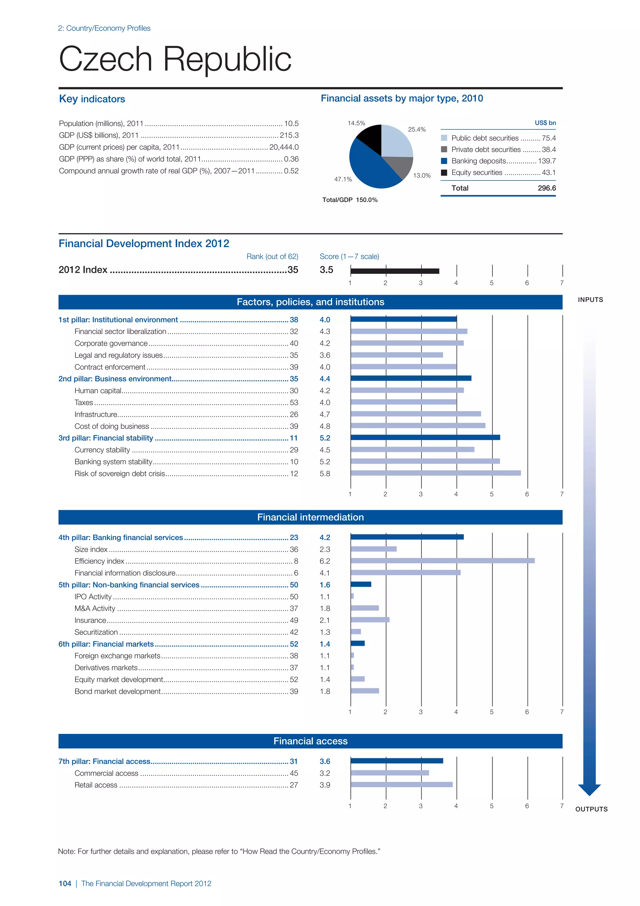 2: Country/Economy Profiles




Czech Republic
Key indicators                                                                                                  Financial assets by major type, 2010

Population (millions), 2011................................................................... 10.5                      14.5%                                                   US$ bn
                                                                                                                                        25.4%
GDP (US$ billions), 2011................................................................... 215.3                                                Public debt securities .......... 75.4
GDP (current prices) per capita, 2011. ......................................... 20,444.0
                                     .                                                                                                           Private debt securities ......... 38.4
GDP (PPP) as share (%) of world total, 2011....................................... 0.36                                                          Banking deposits............... 139.7
Compound annual growth rate of real GDP (%), 2007—2011.............. 0.52                                                                        Equity securities .................. 43.1
                                                                                                                                         13.0%
                                                                                                                      47.1%
                                                                                                                                                 Total                            296.6
                                                                                                                Total/GDP 150.0%




Financial Development Index 2012
	 	   	                                                                             Rank (out of 62)            Score (1—7 scale)
2012 Index...................................................................35                                 3.5
                                                                                                                         1          2      3      4             5            6               7

                                                                                                                                                                                                 inputs
                                                                               Factors, policies, and institutions
1st pillar: Institutional environment..................................................... 38	                  4.0
		    Financial sector liberalization........................................................... 32	            4.3
		    Corporate governance.................................................................... 40	              4.2
		    Legal and regulatory issues. ........................................................... 35	
                                 .                                                                              3.6
		    Contract enforcement..................................................................... 39	             4.0
2nd pillar: Business environment........................................................ 35	                    4.4
		    Human capital................................................................................ 30	         4.2
		    Taxes.............................................................................................. 53	   4.0
		    Infrastructure.................................................................................. 26	      4.7
		    Cost of doing business................................................................... 39	             4.8
3rd pillar: Financial stability................................................................. 11	            5.2
		    Currency stability............................................................................ 29	        4.5
		    Banking system stability. ................................................................ 10	
 