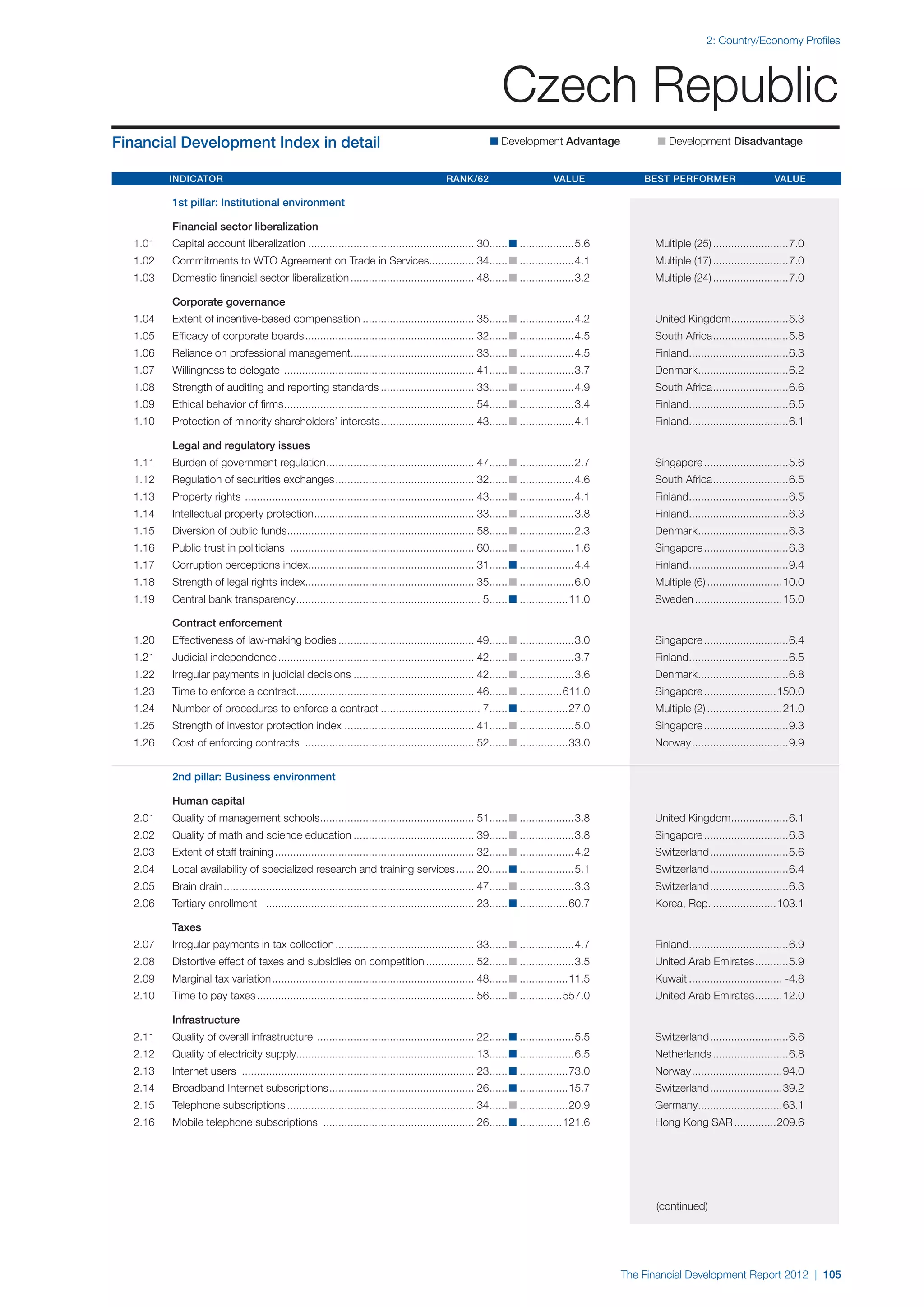  World Economic Forum,  'The Financial Development Report 2012'