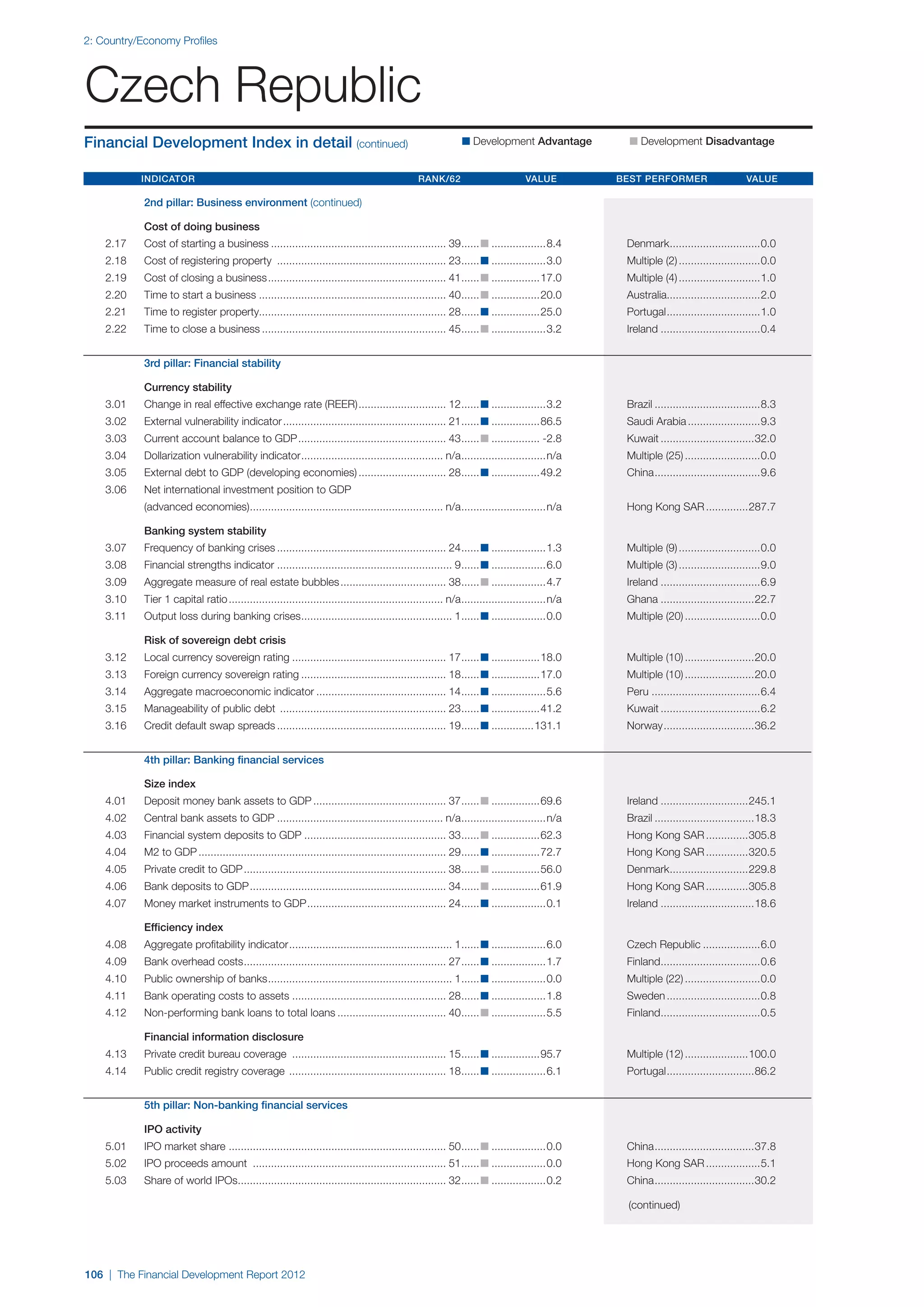  World Economic Forum,  'The Financial Development Report 2012'