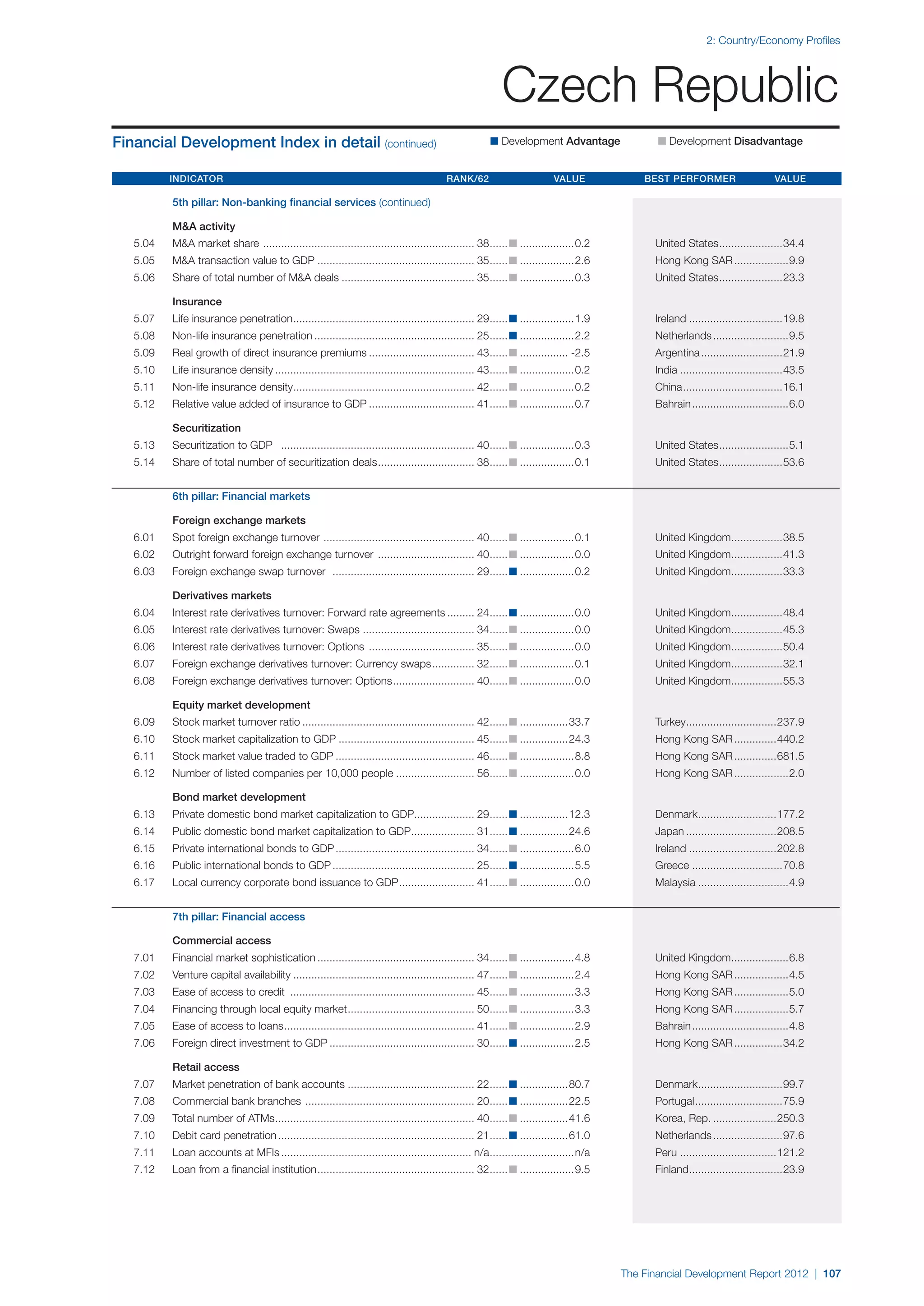  World Economic Forum,  'The Financial Development Report 2012'