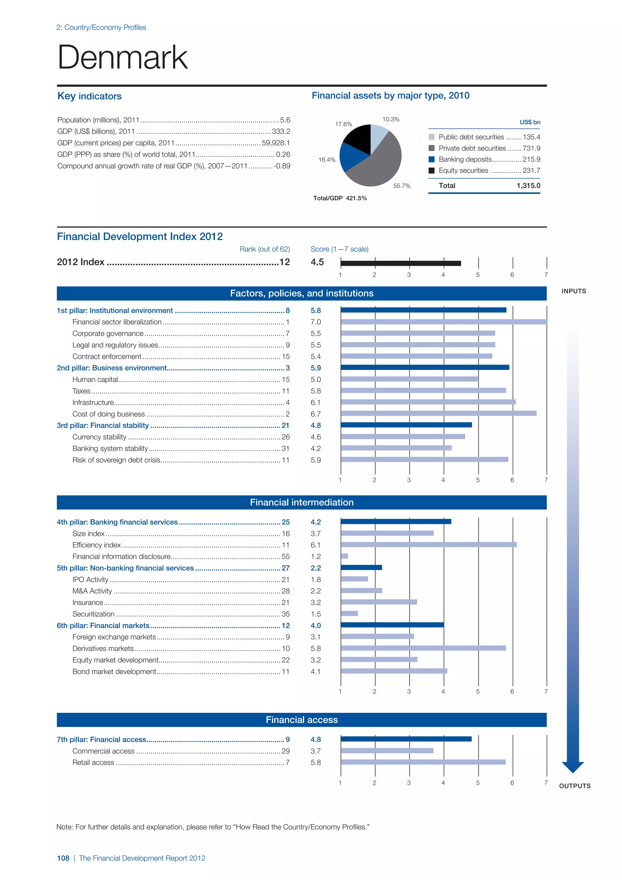  World Economic Forum,  'The Financial Development Report 2012'