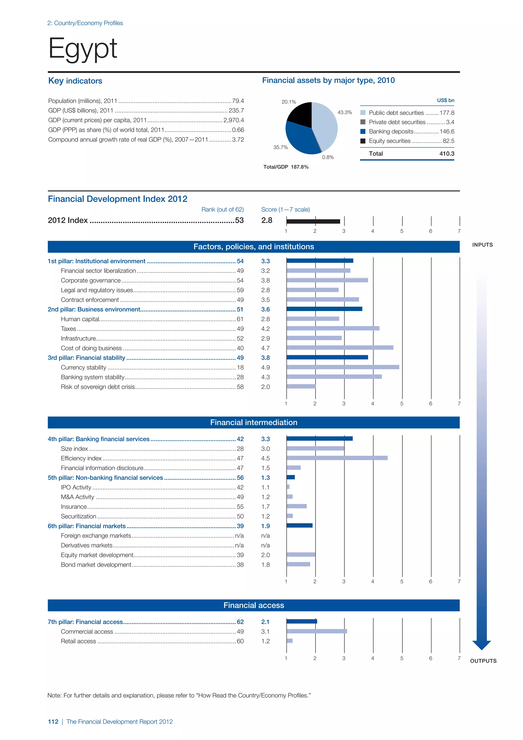  World Economic Forum,  'The Financial Development Report 2012'