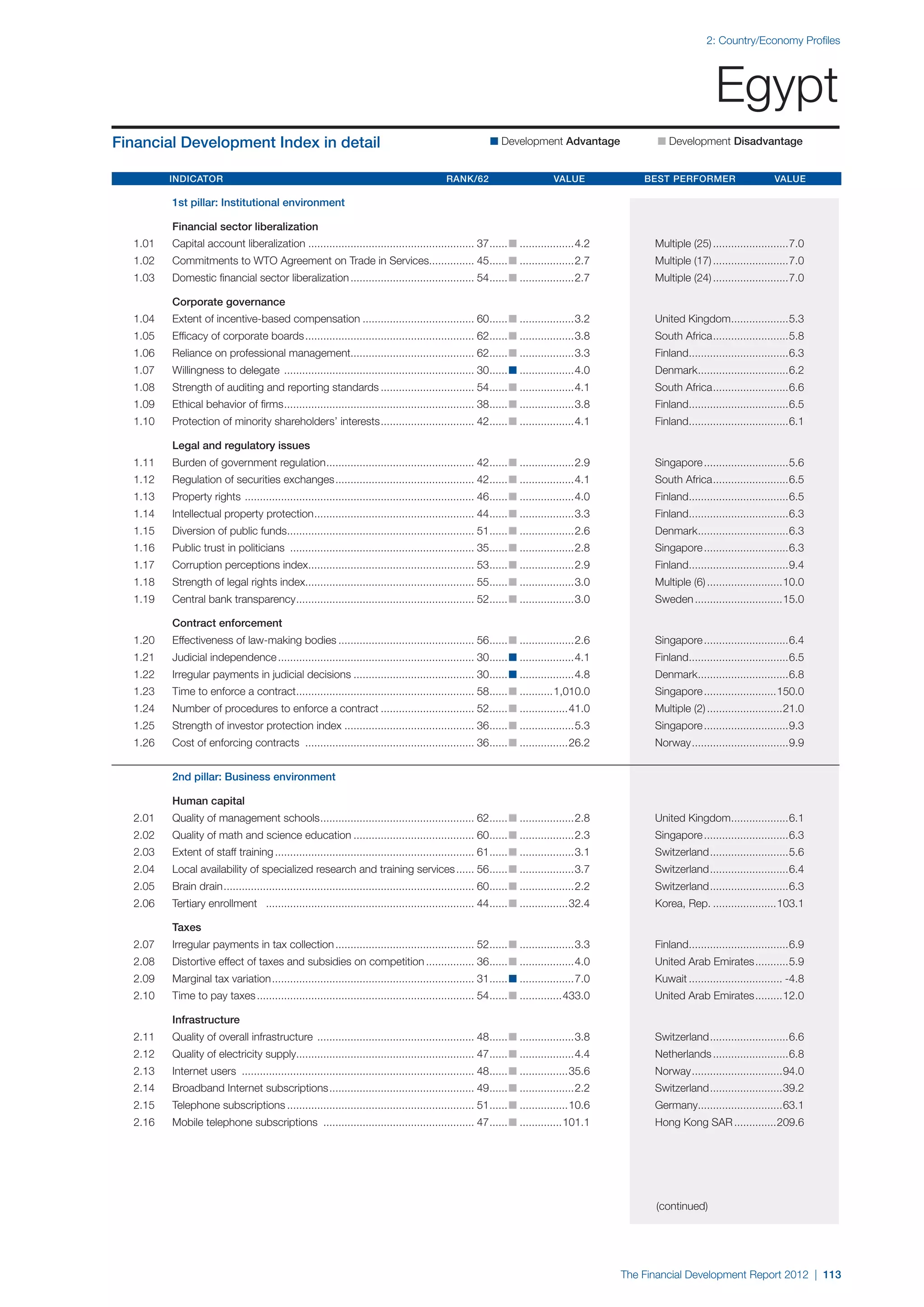  World Economic Forum,  'The Financial Development Report 2012'