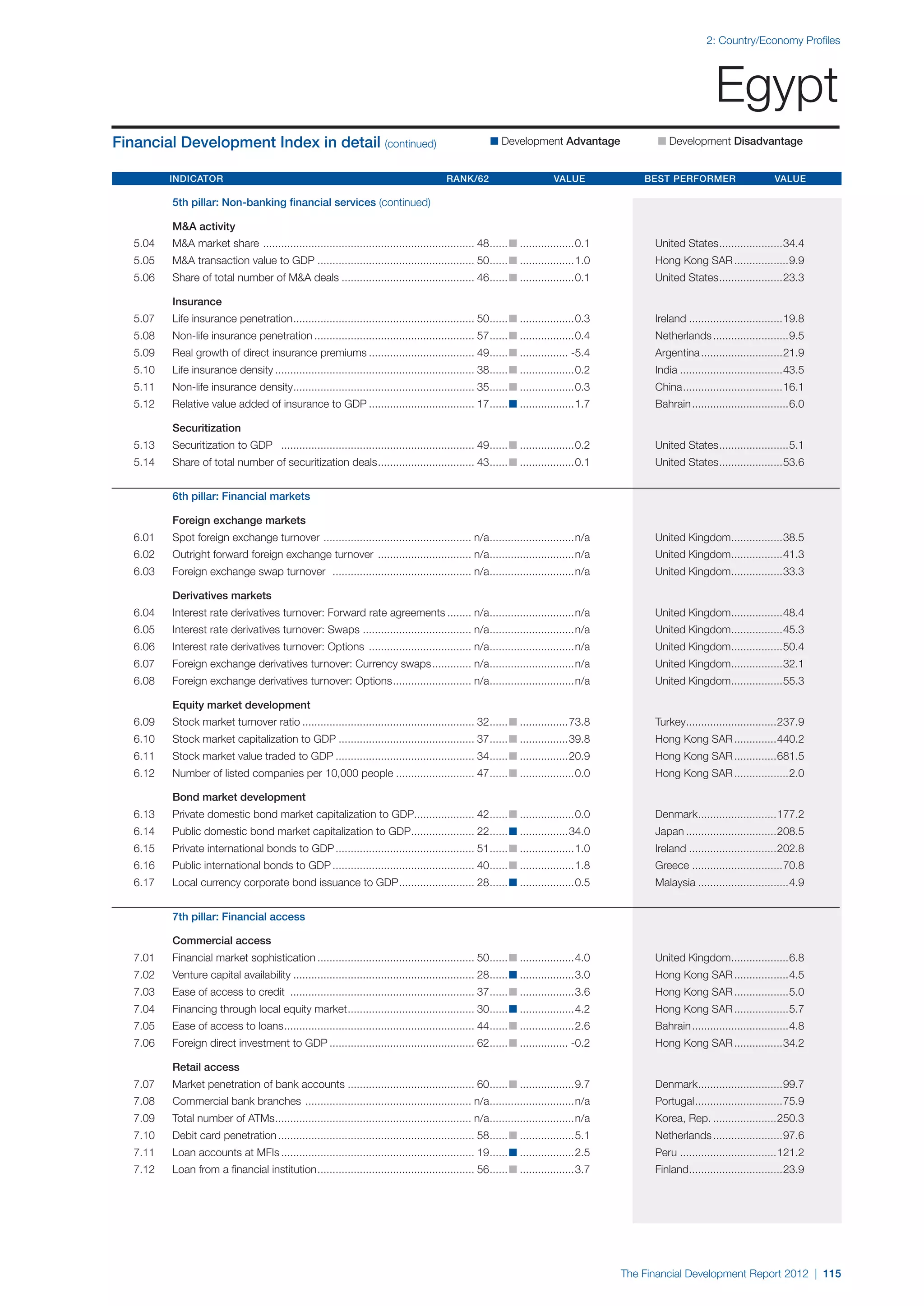  World Economic Forum,  'The Financial Development Report 2012'