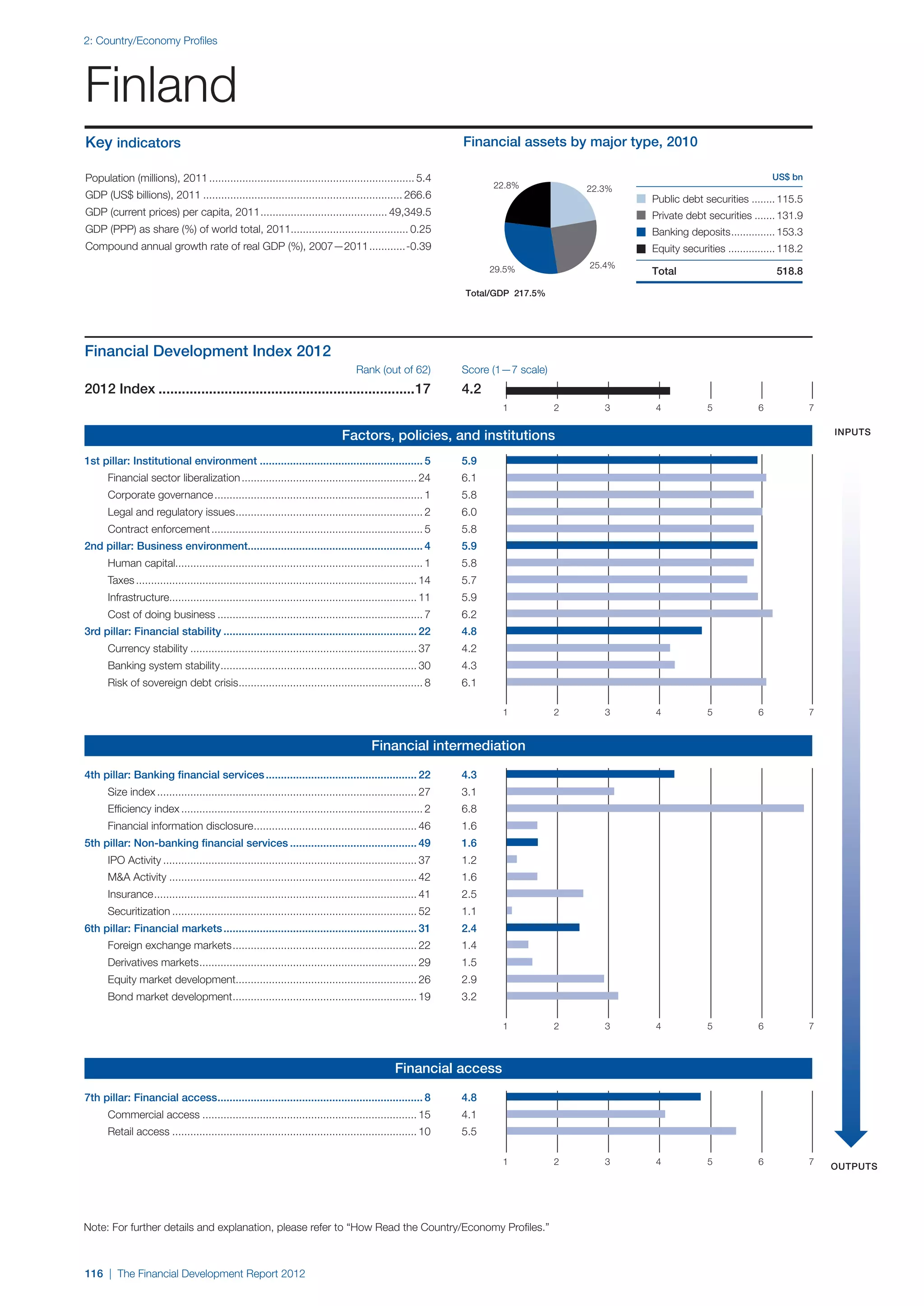  World Economic Forum,  'The Financial Development Report 2012'