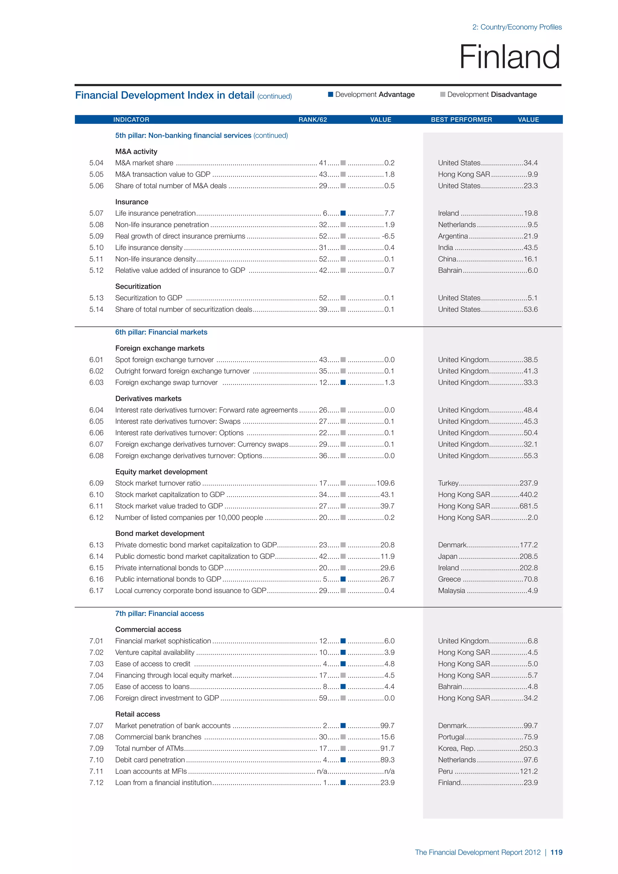  World Economic Forum,  'The Financial Development Report 2012'