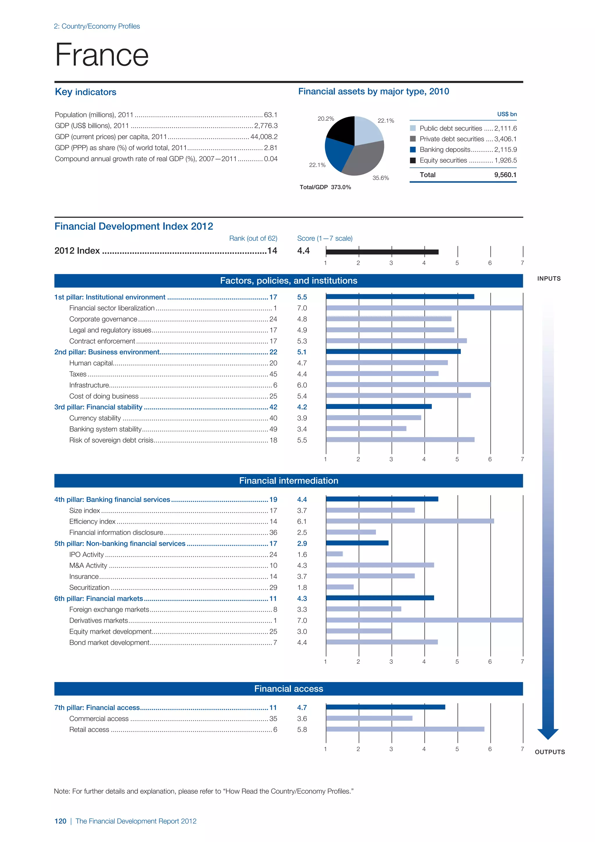 World Economic Forum,  'The Financial Development Report 2012'