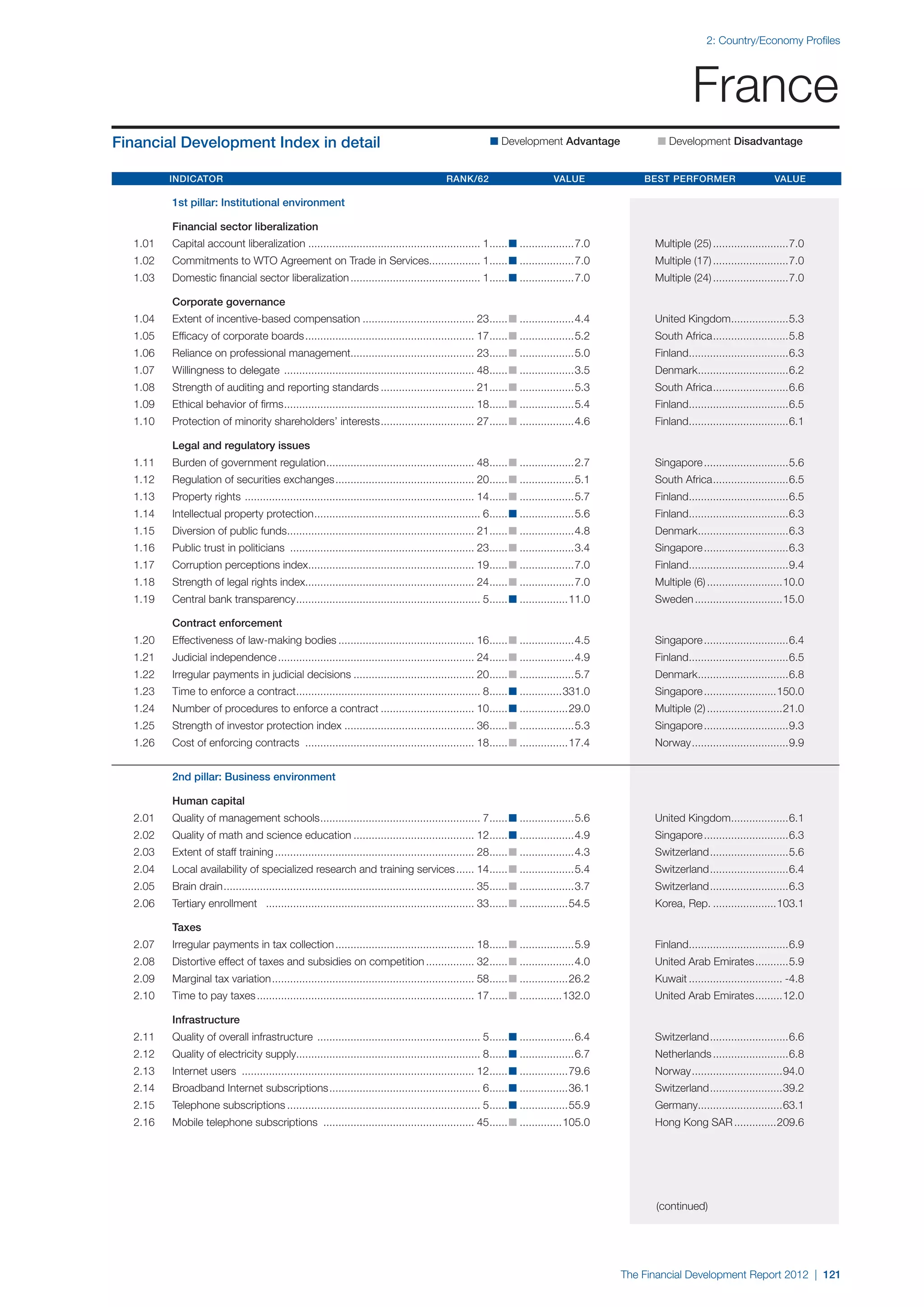  World Economic Forum,  'The Financial Development Report 2012'