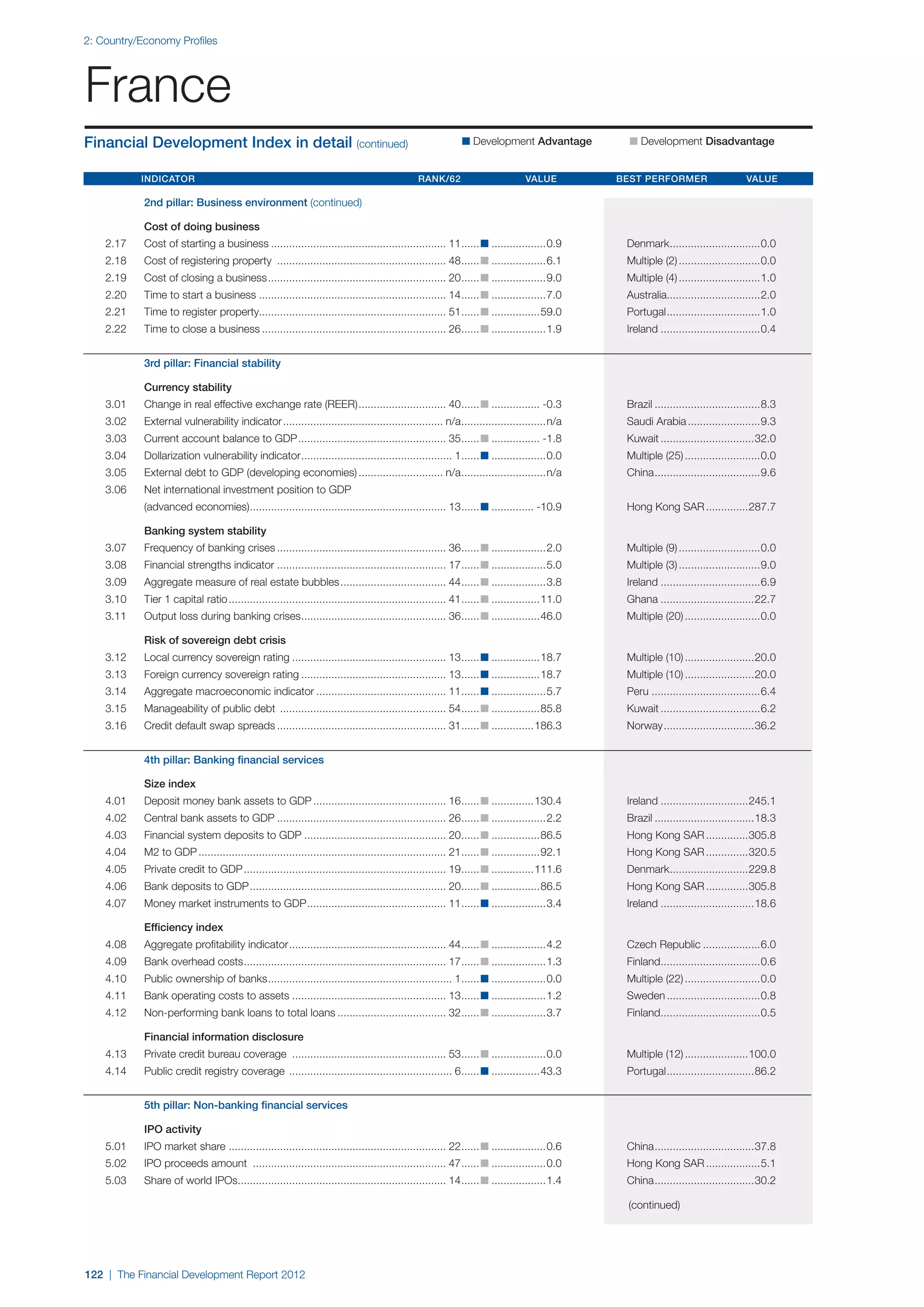  World Economic Forum,  'The Financial Development Report 2012'