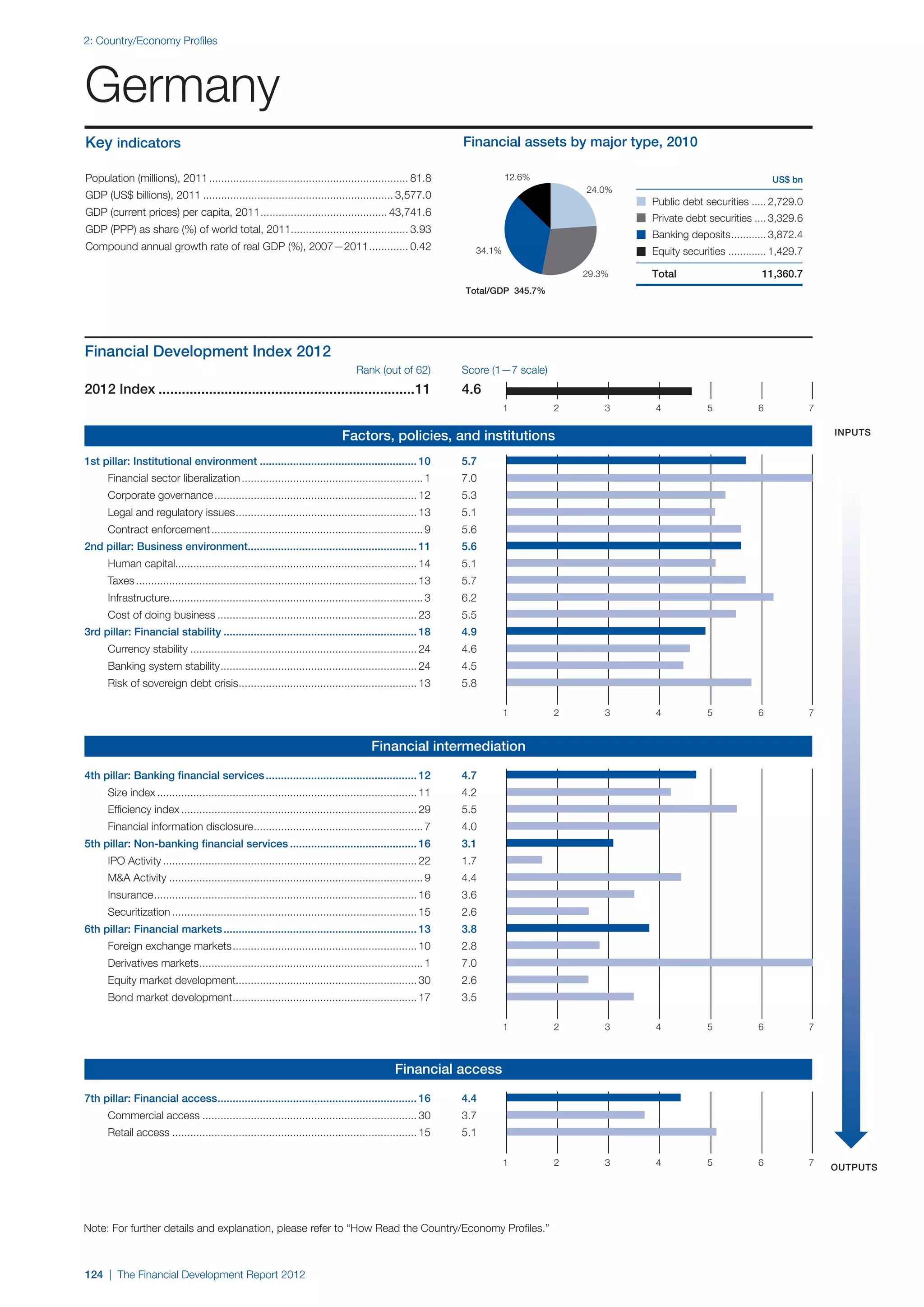  World Economic Forum,  'The Financial Development Report 2012'